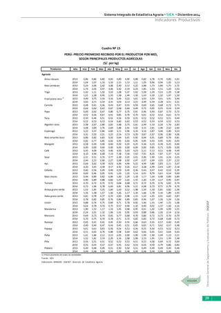 DirecciónGeneraldeSeguimientoyEvaluacióndePolíticas-DGESEP
Sistema Integrado de Estadística Agraria • SIEA • Diciembre 2014
39
Indicadores Productivos
Año Ene Feb Mar Abr May Jun Jul Ago Set Oct Nov Dic
Agrícola
Arroz cáscara 2013 0,86 0,86 0,82 0,83 0,89 0,90 0,88 0,82 0,78 0,76 0,85 1,01
2014 1,04 1,07 1,10 1,10 1,15 1,13 1,11 1,05 0,96 0,94 1,05 1,13
Maíz amiláceo 2013 2,24 2,06 2,42 3,08 2,40 2,12 2,22 1,88 1,73 1,89 1,75 1,72
2014 1,74 2,02 2,47 3,06 2,42 2,19 2,23 1,85 1,54 1,51 1,20 1,53
Trigo 2013 1,42 1,11 1,02 1,33 1,28 1,37 1,42 1,39 1,30 1,23 1,29 1,38
2014 1,21 1,28 0,95 1,10 1,38 1,49 1,50 1,43 1,29 1,32 1,47 1,59
Frijol grano seco
1/
2013 4,49 3,75 3,54 3,16 3,44 3,22 3,61 3,93 3,54 3,41 3,41 3,94
2014 3,65 3,71 3,54 3,31 3,03 3,13 3,21 3,49 3,34 3,28 3,51 3,31
Camote 2013 0,48 0,41 0,36 0,43 0,47 0,55 0,59 0,69 0,65 0,68 0,72 0,73
2014 0,64 0,62 0,62 0,67 0,68 0,66 0,69 0,72 0,65 0,55 0,54 0,59
Papa 2013 0,69 0,62 0,67 0,80 0,77 0,75 0,91 0,96 0,94 0,87 0,73 0,72
2014 0,52 0,56 0,67 0,91 0,85 0,70 0,70 0,61 0,52 0,52 0,61 0,73
Yuca 2013 0,50 0,49 0,51 0,52 0,56 0,59 0,55 0,52 0,52 0,53 0,51 0,49
2014 0,52 0,53 0,53 0,54 0,60 0,62 0,53 0,52 0,54 0,54 0,52 0,53
Algodón rama 2013 2,58 2,67 2,80 2,81 2,68 2,75 2,61 2,49 1,33 2,26 1,76 2,83
2014 3,08 3,00 2,76 2,69 2,88 2,91 3,02 3,15 2,81 1,96 2,62 2,60
Espárrago 2013 3,22 3,37 2,86 2,82 3,11 2,96 3,33 3,16 2,87 3,06 2,89 3,23
2014 3,31 2,03 2,21 2,23 2,14 2,73 3,29 2,87 2,97 2,96 2,90 3,06
Maíz amarillo duro 2013 0,86 0,82 0,83 0,92 0,94 0,91 0,95 0,94 0,91 0,89 0,79 0,81
2014 0,82 0,77 0,85 0,92 0,95 0,92 0,95 0,95 0,93 0,95 0,95 0,93
Marigold 2013 0,58 0,20 0,00 0,00 0,50 0,25 0,25 0,36 0,33 0,39 0,25 0,00
2014 0,00 0,00 0,60 0,00 0,00 0,00 0,00 0,00 0,85 0,75 0,00 0,00
Café 2013 4,45 4,09 4,25 4,66 4,93 5,03 5,23 5,11 5,13 4,51 4,48 4,49
2014 4,10 4,44 6,08 7,19 7,38 7,34 7,42 7,91 8,35 7,87 5,37 5,32
Soya 2013 2,31 2,51 2,76 2,77 2,28 2,25 2,01 2,06 1,90 1,91 2,24 2,25
2014 2,44 2,53 2,66 2,27 2,08 2,02 2,07 2,07 2,00 2,03 2,37 2,52
Ajo 2013 2,64 3,62 3,58 4,53 4,94 4,90 5,22 4,99 3,80 2,83 2,11 2,47
2014 3,20 3,45 3,58 4,17 4,92 4,20 4,17 3,28 2,99 2,43 1,87 2,18
Cebolla 2013 0,60 0,56 0,49 0,49 0,59 0,45 0,36 0,43 0,47 0,42 0,52 0,39
2014 0,69 0,46 0,95 0,91 1,03 1,25 1,14 0,91 0,79 0,61 0,54 0,69
Maíz choclo 2013 0,94 0,89 0,82 0,84 1,00 1,29 1,18 1,17 1,04 0,98 0,89 0,89
2014 0,90 0,89 0,88 0,82 1,07 1,22 1,15 1,30 1,19 1,17 0,95 0,97
Tomate 2013 0,70 0,72 0,75 0,72 0,68 0,68 0,71 0,72 0,70 0,76 0,82 0,74
2014 0,73 1,96 0,78 0,69 0,81 0,96 1,21 0,98 0,73 0,71 0,79 0,79
Arveja grano verde 2013 1,52 1,45 1,25 1,60 1,63 2,12 1,98 1,54 1,18 0,81 0,82 1,36
2014 1,56 1,58 1,57 1,56 1,26 1,17 1,34 1,66 1,78 2,16 1,89 1,55
Haba grano verde 2013 0,81 0,78 0,77 0,72 0,83 0,98 1,15 1,22 1,05 0,91 0,82 0,87
2014 0,78 0,82 0,85 0,76 0,86 0,89 0,85 0,96 1,07 1,26 1,24 1,26
Limón 2013 0,88 0,76 0,75 0,84 0,71 0,78 0,92 1,46 1,55 1,40 1,55 1,08
2014 0,64 0,78 0,74 0,75 0,57 0,90 1,10 0,90 0,92 1,37 1,60 1,16
Mandarina 2013 1,90 1,52 1,17 1,10 1,05 0,98 0,95 0,91 1,02 1,09 0,99 1,21
2014 2,24 2,01 1,32 1,06 1,01 0,95 0,93 0,88 0,86 1,20 2,14 2,16
Manzana 2013 0,69 0,73 0,74 0,65 0,77 0,68 0,70 0,80 0,72 0,73 0,70 0,70
2014 0,70 0,75 0,79 0,78 0,71 0,72 0,82 0,82 0,72 0,68 0,68 0,72
Naranja 2013 0,45 0,41 0,41 0,45 0,50 0,55 0,66 0,63 0,55 0,57 0,60 0,45
2014 0,40 0,49 0,47 0,43 0,45 0,51 0,65 0,65 0,71 0,62 0,57 0,48
Papaya 2013 0,61 0,61 0,63 0,56 0,54 0,53 0,56 0,55 0,50 0,53 0,52 0,53
2014 0,51 0,65 0,70 0,88 0,58 0,64 0,62 0,66 0,65 0,61 0,64 0,65
Palta 2013 1,61 1,86 2,12 2,13 2,05 2,00 1,90 1,99 1,90 1,49 1,23 1,11
2014 1,52 1,81 2,19 2,29 2,16 2,08 2,08 2,23 1,95 1,51 1,39 1,48
Piña 2013 0,54 0,51 0,51 0,52 0,53 0,53 0,51 0,53 0,58 0,69 0,72 0,69
2014 0,55 0,55 0,57 0,57 0,55 0,52 0,53 0,55 0,59 0,79 0,86 0,82
Plátano 2013 0,49 0,48 0,49 0,51 0,50 0,50 0,51 0,49 0,49 0,49 0,49 0,48
2014 0,49 0,48 0,49 0,49 0,49 0,48 0,49 0,48 0,49 0,49 0,48 0,53
1/ Precio promedio de todas las variedades -
Elaboración: MINAGRI - DGESEP - Dirección de Estadística Agraria.
Productos
Fuente: SIEA
Cuadro Nº 15
PERÚ: PRECIO PROMEDIO RECIBIDO POR EL PRODUCTOR POR MES,
SEGÚN PRINCIPALES PRODUCTOS AGRÍCOLAS
(S/. por kg)
 