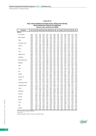 MINISTERIODEAGRICULTURAYRIEGO-MINAGRI
Sistema Integrado de EstadísticaAgraria • SIEA • Diciembre 2014
40
Indicadores Productivos
Productos Año Ene Feb Mar Abr May Jun Jul Ago Set Oct Nov Dic
Agrícola
Arroz cáscara 2013 0,78 0,78 0,74 0,74 0,79 0,80 0,78 0,73 0,69 0,68 0,75 0,89
2014 0,91 0,94 0,96 0,95 1,00 0,98 0,95 0,91 0,83 0,81 0,90 0,96
Maíz amiláceo 2013 2,03 1,87 2,18 2,77 2,15 1,89 1,98 1,67 1,53 1,67 1,55 1,53
2014 1,53 1,77 2,16 2,66 2,09 1,89 1,93 1,60 1,33 1,30 1,03 1,31
Trigo 2013 1,29 1,01 0,92 1,20 1,15 1,23 1,27 1,23 1,15 1,09 1,14 1,22
2014 1,07 1,13 0,83 0,96 1,19 1,29 1,29 1,24 1,11 1,14 1,26 1,37
Frijol grano seco 1/
2013 4,08 3,41 3,20 2,85 3,09 2,89 3,22 3,48 3,13 3,02 3,02 3,49
2014 3,22 3,25 3,09 2,88 2,63 2,71 2,77 3,01 2,87 2,81 3,01 2,84
Camote 2013 0,43 0,38 0,32 0,39 0,43 0,50 0,52 0,61 0,58 0,60 0,64 0,64
2014 0,57 0,55 0,54 0,59 0,59 0,57 0,59 0,62 0,56 0,47 0,46 0,50
Papa 2013 0,63 0,56 0,61 0,72 0,69 0,67 0,81 0,85 0,83 0,77 0,65 0,64
2014 0,46 0,49 0,59 0,79 0,74 0,60 0,60 0,53 0,45 0,44 0,53 0,62
Yuca 2013 0,45 0,45 0,46 0,47 0,50 0,53 0,49 0,46 0,46 0,47 0,46 0,44
2014 0,46 0,47 0,46 0,47 0,52 0,54 0,46 0,45 0,47 0,47 0,45 0,46
Algodón rama 2013 2,35 2,43 2,53 2,53 2,41 2,46 2,32 2,20 1,18 2,00 1,56 2,50
2014 2,72 2,63 2,41 2,34 2,50 2,51 2,61 2,72 2,42 1,68 2,25 2,23
Espárrago 2013 2,93 3,06 2,58 2,54 2,79 2,65 2,97 2,80 2,54 2,71 2,56 2,85
2014 2,92 1,78 1,93 1,93 1,86 2,36 2,84 2,48 2,56 2,54 2,49 2,62
Maíz amarillo duro 2013 0,78 0,74 0,75 0,83 0,84 0,81 0,84 0,83 0,81 0,79 0,70 0,71
2014 0,73 0,67 0,74 0,80 0,83 0,80 0,81 0,82 0,80 0,82 0,81 0,79
Marigold 2013 0,53 0,18 0,00 0,00 0,45 0,22 0,22 0,32 0,29 0,34 0,22 0,00
2014 0,00 0,00 0,52 0,00 0,00 0,00 0,00 0,00 0,73 0,64 0,00 0,00
Café 2013 4,04 3,72 3,83 4,19 4,42 4,50 4,65 4,52 4,54 3,99 3,97 3,97
2014 3,62 3,89 5,30 6,25 6,40 6,35 6,39 6,82 7,19 6,75 4,61 4,56
Soya 2013 2,10 2,28 2,49 2,49 2,05 2,01 1,79 1,83 1,68 1,69 1,99 1,99
2014 2,15 2,22 2,32 1,97 1,80 1,75 1,78 1,78 1,72 1,75 2,04 2,16
Ajo 2013 2,40 3,29 3,23 4,07 4,44 4,39 4,65 4,42 3,36 2,50 1,87 2,18
2014 2,82 3,02 3,12 3,62 4,27 3,64 3,60 2,83 2,57 2,08 1,60 1,87
Cebolla 2013 0,55 0,51 0,44 0,44 0,53 0,40 0,32 0,38 0,42 0,37 0,46 0,35
2014 0,61 0,40 0,83 0,79 0,89 1,08 0,98 0,79 0,68 0,52 0,46 0,59
Maíz choclo 2013 0,85 0,81 0,74 0,75 0,90 1,15 1,05 1,04 0,92 0,87 0,79 0,79
2014 0,79 0,78 0,77 0,71 0,92 1,05 0,99 1,12 1,02 1,01 0,81 0,83
Tomate 2013 0,64 0,66 0,67 0,64 0,61 0,61 0,63 0,64 0,62 0,67 0,73 0,65
2014 0,65 1,72 0,68 0,60 0,70 0,83 1,04 0,85 0,63 0,61 0,68 0,68
Arveja grano verde 2013 1,39 1,32 1,13 1,44 1,46 1,90 1,77 1,37 1,05 0,72 0,73 1,20
2014 1,37 1,38 1,37 1,35 1,09 1,01 1,16 1,43 1,54 1,86 1,62 1,33
Haba grano verde 2013 0,74 0,71 0,70 0,65 0,75 0,88 1,02 1,08 0,93 0,80 0,72 0,77
2014 0,69 0,72 0,74 0,66 0,75 0,77 0,74 0,83 0,92 1,08 1,07 1,08
Limón 2013 0,80 0,69 0,68 0,76 0,64 0,70 0,82 1,29 1,37 1,23 1,37 0,95
2014 0,56 0,68 0,65 0,65 0,50 0,78 0,95 0,78 0,79 1,18 1,37 1,00
Mandarina 2013 1,73 1,38 1,05 0,99 0,94 0,88 0,84 0,81 0,90 0,97 0,88 1,07
2014 1,97 1,76 1,15 0,92 0,87 0,82 0,80 0,76 0,74 1,03 1,84 1,85
Manzana 2013 0,63 0,67 0,66 0,58 0,69 0,61 0,63 0,70 0,64 0,64 0,62 0,62
2014 0,62 0,66 0,69 0,68 0,61 0,63 0,71 0,71 0,62 0,59 0,59 0,62
Naranja 2013 0,41 0,37 0,37 0,41 0,45 0,49 0,59 0,56 0,49 0,51 0,53 0,40
2014 0,35 0,43 0,41 0,37 0,39 0,44 0,56 0,56 0,61 0,53 0,49 0,41
Papaya 2013 0,55 0,56 0,57 0,51 0,49 0,47 0,50 0,49 0,45 0,47 0,46 0,47
2014 0,45 0,57 0,61 0,77 0,50 0,55 0,53 0,57 0,56 0,53 0,55 0,56
Palta 2013 1,47 1,70 1,91 1,92 1,84 1,79 1,69 1,76 1,68 1,31 1,09 0,98
2014 1,34 1,59 1,91 1,99 1,87 1,80 1,79 1,92 1,68 1,30 1,19 1,27
Piña 2013 0,49 0,47 0,46 0,47 0,48 0,47 0,46 0,47 0,52 0,61 0,64 0,61
2014 0,48 0,48 0,49 0,50 0,47 0,45 0,46 0,47 0,51 0,68 0,74 0,70
Plátano 2013 0,44 0,44 0,44 0,46 0,45 0,45 0,45 0,44 0,44 0,43 0,44 0,42
2014 0,43 0,42 0,43 0,43 0,42 0,42 0,42 0,42 0,42 0,42 0,41 0,45
1/ Precio promedio de todas las variedades -
Elaboración: MINAGRI - DGESEP - Dirección de Estadística Agraria.
Cuadro Nº 16
PERÚ: PRECIO PROMEDIO RECIBIDO POR EL PRODUCTOR POR MES,
SEGÚN PRINCIPALES PRODUCTOS AGRÍCOLAS
(Nuevos soles constantes año 2009)
Fuente: SIEA
 
