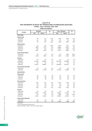 MINISTERIODEAGRICULTURAYRIEGO-MINAGRI
Sistema Integrado de EstadísticaAgraria • SIEA • Diciembre 2014
48
Indicadores Productivos
Var. Var.
2013 2014 p/ % 2013 2014 p/ %
LINEA CARNE :
Abuelos (HLH)
Importación 9,9 31,8 222,2 163,8 204,5 24,8
Producción 0,0 0,0 0,0 0,0 0,0 0,0
Colocación 9,9 31,8 222,2 163,8 204,5 24,8
Padres Hembras
Importación 0,0 19,6 100,0 546,9 752,1 37,5
Producción 480,4 537,3 11,8 6 008,6 5 634,1 -6,2
Exportación 34,3 55,8 62,5 1 145,4 604,0 -47,3
Colocación 446,1 501,0 12,3 5 410,1 5 782,2 6,9
Huevos Fértiles (Padres)
Importación 0,0 0,0 0,0 0,0 538,2 100,0
Exportación 217,8 288,7 32,6 824,0 2 421,0 193,8
Pollos BB
Importación 0,0 0,0 0,0 0,0 0,0 0,0
Producción 51 223,4 54 864,5 7,1 592 367,6 622 863,9 5,1
Exportación 0,0 0,0 0,0 0,0 0,0 0,0
Colocación 51 201,3 54 864,5 7,2 592 066,8 622 701,3 5,2
Huevos Fértiles (Pollos BB)
Importación 0,0 0,0 0,0 0,0 0,0 0,0
Exportación 5 733,7 7 170,8 25,1 71 532,3 77 494,0 8,3
LINEA POSTURA :
Abuelos (HLH)
Importación 0,0 0,0 0,0 0,0 0,0 0,0
Producción 0,0 0,0 0,0 0,0 0,0 0,0
Colocación 0,0 0,0 0,0 0,0 0,0 0,0
Padres (Hembras)
Importación 28,4 37,6 32,3 254,3 243,0 -4,5
Producción 0,0 0,0 0,0 0,0 0,0 0,0
Exportación 0,0 0,0 0,0 0,0 0,0 0,0
Colocación 28,4 37,6 32,3 254,3 243,0 -4,5
Pollas BB
Importación 0,0 0,0 0,0 0,0 0,0 0,0
Producción 1 740,1 1 594,2 -8,4 19 902,2 21 335,2 7,2
Exportación 0,0 0,0 0,0 108,2 227,3 110,2
Colocación 1 740,1 1 594,2 -8,4 19 794,0 21 107,9 6,6
Huevos Fértiles (Pollas BB)
Importación 0,0 0,0 0,0 0,0 0,0 0,0
Exportación 0,0 0,0 0,0 1 661,8 360,0 -78,3
p/ Provisional.
Fuente: Superintendencia de Aduanas y SIEA
Elaboración: MINAGRI - DGESEP - Dirección de Estadística Agraria.
Variables
Diciembre Enero - Diciembre
Cuadro N° 18
Período: Enero - Diciembre 2013 - 2014
( Miles de unidades )
PERÚ: MOVIMIENTO DE POLLOS "BB" REPRODUCTORES Y DE PRODUCCIÓN, SEGÚN LÍNEA
 
