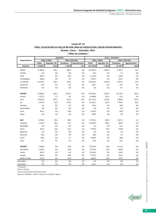 DirecciónGeneraldeSeguimientoyEvaluacióndePolíticas-DGESEP
Sistema Integrado de Estadística Agraria • SIEA • Diciembre 2014
49
Indicadores Productivos
Pollos Reproduc. (h) Ponedoras Reproductoras Pollos Reproduc. (h) Ponedoras Reproductoras
Nacional 54 864,5 501,0 1 594,2 37,6 622 701,3 5 782,2 21 107,9 243,0
NORTE 11 906,4 170,1 380,6 0,0 137 230,2 1 831,3 4 797,1 14,5
Tumbes 0,0 0,0 0,0 0,0 10,3 8,0 1,1 0,0
Piura 932,3 0,0 20,6 0,0 11 153,8 0,0 218,2 0,0
Lambayeque 586,8 0,0 4,7 0,0 7 625,1 0,0 454,7 0,0
La Libertad 10 367,6 170,1 355,2 0,0 118 254,0 1 815,0 4 077,2 14,5
Cajamarca 19,7 0,0 0,0 0,0 187,1 8,4 45,7 0,0
Amazonas 0,0 0,0 0,0 0,0 0,0 0,0 0,1 0,0
CENTRO 34 085,5 281,3 1 057,1 37,6 376 244,3 3 495,5 14 170,1 224,3
Ancash 1 537,2 7,1 0,5 0,0 13 848,6 315,5 24,1 0,0
Lima 29 814,9 207,1 532,2 31,4 331 712,9 2 618,5 6 280,3 127,8
Ica 2 297,5 67,0 513,9 6,2 26 101,1 561,5 7 783,1 96,5
Huánuco 1,9 0,0 0,5 0,0 143,2 0,0 18,2 0,0
Huancavelica 0,0 0,0 0,0 0,0 0,0 0,0 0,0 0,0
Junín 434,1 0,0 10,0 0,0 4 140,2 0,0 64,4 0,0
Pasco 0,0 0,0 0,0 0,0 298,4 0,0 0,0 0,0
SUR 6 045,8 49,6 80,0 0,0 72 756,1 403,4 1 027,1 4,2
Arequipa 5 122,9 36,0 47,7 0,0 63 684,9 349,1 664,4 4,2
Moquegua 0,0 0,0 0,0 0,0 0,1 0,0 31,1 0,0
Tacna 813,3 13,6 22,1 0,0 7 974,0 54,3 234,8 0,0
Ayacucho 2,0 0,0 0,0 0,0 6,0 0,0 4,3 0,0
Apurímac 16,0 0,0 0,0 0,0 48,6 0,0 1,0 0,0
Cusco 80,6 0,0 7,7 0,0 1 022,0 0,0 48,8 0,0
Puno 11,1 0,0 2,4 0,0 20,5 0,0 42,7 0,0
ORIENTE 2 826,8 0,0 76,6 0,0 36 470,6 52,0 1 113,5 0,0
San Martín 1 143,2 0,0 33,8 0,0 15 576,6 24,5 584,9 0,0
Loreto 841,5 0,0 0,0 0,0 10 228,3 9,2 166,7 0,0
Ucayali 604,3 0,0 20,0 0,0 7 979,5 0,0 215,0 0,0
Madre de Dios 237,8 0,0 22,8 0,0 2 686,2 18,4 147,0 0,0
Eliminados 0,0 0,0 0,0 0,0 0,0 0,0 0,0 0,0
Exportados 0,0 0,0 0,0 0,0 162,7 0,0 0,0 0,0
P/
Provisional.
Nota: H= Hembras
Fuente: Superintendencia de Aduanas y SIEA
Elaboración: MINAGRI - DGESEP - Dirección de Estadística Agraria.
Departamento
Diciembre Enero - Diciembre
LINEA CARNE LINEA POSTURA LINEA CARNE LINEA POSTURA
Cuadro N° 19
Período : Enero - Diciembre 2014
( Miles de unidades )
PERÚ: COLOCACIÓN DE POLLOS BB POR LINEA DE PRODUCCION, SEGÚN DEPARTAMENTO
 