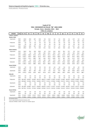 MINISTERIODEAGRICULTURAYRIEGO-MINAGRI
Sistema Integrado de EstadísticaAgraria • SIEA • Diciembre 2014
50
Indicadores Productivos
VARIABLE Año Ene - Dic Ene Feb Mar Abr May Jul JUL Ago Set Oct Nov Dic
L I N E A C A R N E :
Abuelos (HLH)
Importación 2013 163,8 20,8 30,7 10,8 0,0 25,2 0,0 6,5 23,8 6,2 23,7 6,2 9,9
2014 204,5 18,7 7,4 10,9 24,1 16,6 8,1 24,0 19,8 23,9 8,3 10,8 31,8
Producción 2013 0,0 0,0 0,0 0,0 0,0 0,0 0,0 0,0 0,0 0,0 0,0 0,0 0,0
2014 0,0 0,0 0,0 0,0 0,0 0,0 0,0 0,0 0,0 0,0 0,0 0,0 0,0
Colocación 2013 163,8 20,8 30,7 10,8 0,0 25,2 0,0 6,5 23,8 6,2 23,7 6,2 9,9
2014 204,5 18,7 7,4 10,9 24,1 16,6 8,1 24,0 19,8 23,9 8,3 10,8 31,8
Padres Hembras
Importación 2013 546,9 78,0 20,8 104,0 0,0 41,6 45,8 48,3 99,2 67,7 0,0 41,6 0,0
2014 752,1 0,0 15,0 99,2 89,5 124,1 96,9 67,6 34,0 91,0 29,5 85,6 19,6
Producción 2013 6 008,6 460,0 553,5 477,4 463,2 551,2 453,4 462,1 512,9 575,9 507,5 511,2 480,4
2014 5 634,1 497,9 489,3 417,6 474,7 422,8 473,9 469,9 311,0 564,7 410,5 564,6 537,3
Exportación 2013 1 145,4 115,1 168,5 68,1 66,5 135,7 120,8 95,7 98,1 87,3 111,1 44,3 34,3
2014 604,0 6,0 115,9 52,5 18,5 48,7 37,4 10,2 59,5 101,9 69,2 28,4 55,8
Colocación 2013 5 410,1 423,0 405,8 513,3 396,7 457,1 378,4 414,7 514,0 556,3 396,4 508,5 446,1
2014 5 782,2 491,9 388,4 464,3 545,7 498,3 533,3 527,3 285,5 553,8 370,9 621,7 501,0
Huevos Fértiles
Importación 2013 0,0 0,0 0,0 0,0 0,0 0,0 0,0 0,0 0,0 0,0 0,0 0,0 0,0
2014 538,2 0,0 0,0 0,0 0,0 0,0 61,2 161,6 124,2 0,0 126,7 64,4 0,0
Exportación 2013 824,0 28,4 28,4 70,9 14,4 14,4 43,2 14,4 28,8 24,4 106,6 232,2 217,8
2014 2 421,0 222,8 187,9 202,7 221,8 175,7 108,4 236,5 182,5 210,6 222,1 161,3 288,7
Pollos BB
Importación 2013 0,0 0,0 0,0 0,0 0,0 0,0 0,0 0,0 0,0 0,0 0,0 0,0 0,0
2014 0,0 0,0 0,0 0,0 0,0 0,0 0,0 0,0 0,0 0,0 0,0 0,0 0,0
Producción 2013 592 367,6 50 445,1 43 340,4 49 313,4 48 621,5 51 829,9 47 497,8 49 194,4 51 466,2 48 552,9 51 582,2 49 300,4 51 223,4
2014 622 863,9 52 250,6 47 542,1 50 409,0 49 727,7 53 141,5 49 700,9 52 082,0 52 617,2 52 051,3 54 932,0 53 545,1 54 864,5
Exportación 2013 0,0 0,0 0,0 0,0 0,0 0,0 0,0 0,0 0,0 0,0 0,0 0,0 0,0
2014 0,0 0,0 0,0 0,0 0,0 0,0 0,0 0,0 0,0 0,0 0,0 0,0 0,0
Colocación 2013 591 320,9 50 408,7 43 317,1 49 284,3 48 595,9 51 811,4 47 474,7 49 161,6 51 444,4 48 529,1 51 561,1 49 277,1 50 455,4
2014 622 701,3 52 225,5 47 519,0 50 386,9 49 706,9 53 117,2 49 674,0 52 063,6 52 615,2 52 051,3 54 932,0 53 545,1 54 864,5
Huevos Fértiles
Importación 2013 0,0 0,0 0,0 0,0 0,0 0,0 0,0 0,0 0,0 0,0 0,0 0,0 0,0
2014 0,0 0,0 0,0 0,0 0,0 0,0 0,0 0,0 0,0 0,0 0,0 0,0 0,0
Exportación 2013 71 532,3 5 249,5 4 513,7 5 391,7 6 263,6 5 702,4 4 405,0 4 846,7 6 009,4 8 465,2 8 242,1 6 709,3 5 733,7
2014 77 494,0 6 001,2 6 156,0 5 927,8 6 273,4 5 791,3 6 462,4 6 949,0 6 626,2 7 078,4 6 918,0 6 139,5 7 170,8
p/ Provisional ( 2014 )
Fuente: Superintendencia Nacional de Aduanas y SIEA
Elaboración: MINAGRI - DGESEP - Dirección de Estadística Agraria.
Cuadro N° 20
( Miles de unidades)
PERU : MOVIMIENTO DE POLLOS "BB" LINEA CARNE
Periodo: Enero - diciembre 2013 - 2014
 