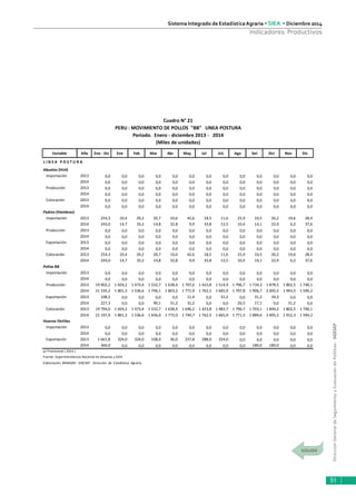 DirecciónGeneraldeSeguimientoyEvaluacióndePolíticas-DGESEP
Sistema Integrado de Estadística Agraria • SIEA • Diciembre 2014
51
Indicadores Productivos
PERU : MOVIMIENTO DE POLLOS "BB" LINEA POSTURA
Periodo. Enero - diciembre 2013 - 2014
Variable Año Ene - Dic Ene Feb Mar Abr May Jul JUL Ago Set Oct Nov Dic
L I N E A P O S T U R A
Abuelos (HLH)
Importación 2013 0,0 0,0 0,0 0,0 0,0 0,0 0,0 0,0 0,0 0,0 0,0 0,0 0,0
2014 0,0 0,0 0,0 0,0 0,0 0,0 0,0 0,0 0,0 0,0 0,0 0,0 0,0
Producción 2013 0,0 0,0 0,0 0,0 0,0 0,0 0,0 0,0 0,0 0,0 0,0 0,0 0,0
2014 0,0 0,0 0,0 0,0 0,0 0,0 0,0 0,0 0,0 0,0 0,0 0,0 0,0
Colocación 2013 0,0 0,0 0,0 0,0 0,0 0,0 0,0 0,0 0,0 0,0 0,0 0,0 0,0
2014 0,0 0,0 0,0 0,0 0,0 0,0 0,0 0,0 0,0 0,0 0,0 0,0 0,0
Padres (Hembras)
Importación 2013 254,3 10,4 29,2 20,7 10,6 42,6 18,5 11,6 25,9 10,5 26,2 19,6 28,4
2014 243,0 14,7 33,2 14,8 32,8 9,9 33,8 12,5 10,4 14,1 22,9 6,2 37,6
Producción 2013 0,0 0,0 0,0 0,0 0,0 0,0 0,0 0,0 0,0 0,0 0,0 0,0 0,0
2014 0,0 0,0 0,0 0,0 0,0 0,0 0,0 0,0 0,0 0,0 0,0 0,0 0,0
Exportación 2013 0,0 0,0 0,0 0,0 0,0 0,0 0,0 0,0 0,0 0,0 0,0 0,0 0,0
2014 0,0 0,0 0,0 0,0 0,0 0,0 0,0 0,0 0,0 0,0 0,0 0,0 0,0
Colocación 2013 254,3 10,4 29,2 20,7 10,6 42,6 18,5 11,6 25,9 10,5 26,2 19,6 28,4
2014 243,0 14,7 33,2 14,8 32,8 9,9 33,8 12,5 10,4 14,1 22,9 6,2 37,6
Pollas BB
Importación 2013 0,0 0,0 0,0 0,0 0,0 0,0 0,0 0,0 0,0 0,0 0,0 0,0 0,0
2014 0,0 0,0 0,0 0,0 0,0 0,0 0,0 0,0 0,0 0,0 0,0 0,0 0,0
Producción 2013 19 902,2 1 659,2 1 473,4 1 532,7 1 638,4 1 707,6 1 423,8 1 514,9 1 796,7 1 734,3 1 878,5 1 802,5 1 740,1
2014 21 335,2 1 801,3 1 536,6 1 746,1 1 803,2 1 771,9 1 762,5 1 665,9 1 797,8 1 906,7 2 005,5 1 943,5 1 594,2
Exportación 2013 108,2 0,0 0,0 0,0 0,0 11,4 0,0 31,2 0,0 31,2 34,3 0,0 0,0
2014 227,3 0,0 0,0 90,1 31,2 31,2 0,0 0,0 26,5 17,1 0,0 31,2 0,0
Colocación 2013 19 794,0 1 659,2 1 473,4 1 532,7 1 638,4 1 696,2 1 423,8 1 483,7 1 796,7 1 703,1 1 844,2 1 802,5 1 740,1
2014 21 107,9 1 801,3 1 536,6 1 656,0 1 772,0 1 740,7 1 762,5 1 665,9 1 771,3 1 889,6 2 005,5 1 912,3 1 594,2
Huevos Fértiles
Importación 2013 0,0 0,0 0,0 0,0 0,0 0,0 0,0 0,0 0,0 0,0 0,0 0,0 0,0
2014 0,0 0,0 0,0 0,0 0,0 0,0 0,0 0,0 0,0 0,0 0,0 0,0 0,0
Exportación 2013 1 661,8 324,0 324,0 108,0 36,0 257,8 288,0 324,0 0,0 0,0 0,0 0,0 0,0
2014 360,0 0,0 0,0 0,0 0,0 0,0 0,0 0,0 0,0 180,0 180,0 0,0 0,0
p/ Provisional ( 2014 ).
Fuente: Superintendencia Nacional de Aduanas y SIEA
Elaboración: MINAGRI - DGESEP - Dirección de Estadística Agraria.
Cuadro N° 21
(Miles de unidades)
 