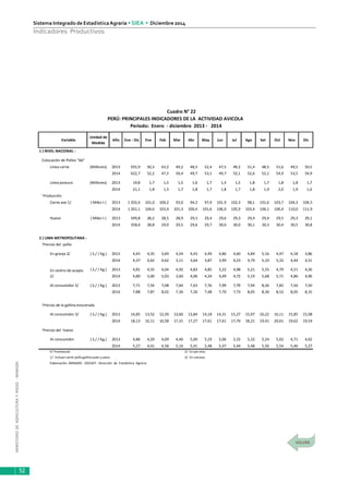 MINISTERIODEAGRICULTURAYRIEGO-MINAGRI
Sistema Integrado de EstadísticaAgraria • SIEA • Diciembre 2014
52
Indicadores Productivos
Variable
Unidad de
Medida
Año Ene - Dic Ene Feb Mar Abr May Jun Jul Ago Set Oct Nov Dic
1 ) NIVEL NACIONAL :
Colocación de Pollos "bb"
Línea carne (Millones) 2013 591,9 50,3 43,2 49,2 48,5 52,4 47,5 49,2 51,4 48,5 51,6 49,5 50,5
2014 622,7 52,2 47,5 50,4 49,7 53,1 49,7 52,1 52,6 52,1 54,9 53,5 54,9
Línea postura (Millones) 2013 19,8 1,7 1,5 1,5 1,6 1,7 1,4 1,5 1,8 1,7 1,8 1,8 1,7
2014 21,1 1,8 1,5 1,7 1,8 1,7 1,8 1,7 1,8 1,9 2,0 1,9 1,6
' Producción
Carne ave 1/ ( Miles t ) 2013 1 202,6 101,0 100,2 93,0 94,2 97,9 101,9 102,3 98,1 101,6 103,7 104,3 104,5
2014 1 261,1 104,6 103,4 101,3 100,4 101,6 106,0 105,9 103,4 106,1 106,4 110,0 111,9
Huevo ( Miles t ) 2013 349,8 28,2 28,5 28,9 29,3 29,4 29,6 29,3 29,4 29,4 29,5 29,3 29,1
2014 358,6 28,8 29,0 29,5 29,6 29,7 30,0 30,0 30,1 30,3 30,4 30,5 30,8
2 ) LIMA METROPOLITANA :
'Precios del pollo:
En granja 2/ ( S./ / Kg.) 2013 4,45 4,25 3,69 4,54 4,43 4,49 4,86 4,60 4,84 5,16 4,47 4,18 3,86
2014 4,37 4,62 4,62 3,11 3,64 3,87 3,99 4,23 4,79 5,33 5,32 4,44 4,51
( S./ / Kg.) 2013 4,81 4,55 4,04 4,92 4,83 4,85 5,22 4,98 5,21 5,55 4,79 4,51 4,26
2014 4,80 5,00 5,03 3,60 4,06 4,34 4,49 4,72 5,19 5,68 5,71 4,86 4,96
Al consumidor 3/ ( S./ / Kg.) 2013 7,71 7,54 7,08 7,60 7,63 7,76 7,99 7,79 7,94 8,26 7,82 7,56 7,50
2014 7,88 7,87 8,02 7,36 7,26 7,48 7,70 7,73 8,05 8,36 8,52 8,05 8,15
'Precios de la gallina eviscerada
Al consumidor 3/ ( S./ / Kg.) 2013 14,85 13,52 13,39 13,60 13,84 14,18 14,31 15,27 15,97 16,22 16,11 15,85 15,98
2014 18,13 16,11 16,58 17,31 17,27 17,61 17,61 17,70 18,21 19,41 20,61 19,62 19,54
'Precios del huevo
Al consumidor ( S./ / Kg.) 2013 4,86 4,29 4,09 4,46 5,00 5,19 5,06 5,33 5,32 5,24 5,02 4,71 4,62
2014 5,27 4,41 4,58 5,16 5,41 5,48 5,47 5,44 5,48 5,56 5,54 5,46 5,27
P/ Provisional. 2/ En pie vivo.
1/ Incluye carne pollo,gallina pato y pavo. 3/ En carcasa.
Elaboración: MINAGRI - DGESEP - Dirección de Estadística Agraria.
Cuadro N° 22
PERÚ: PRINCIPALES INDICADORES DE LA ACTIVIDAD AVICOLA
En centro de acopio
2/
Periodo: Enero - diciembre 2013 - 2014
 