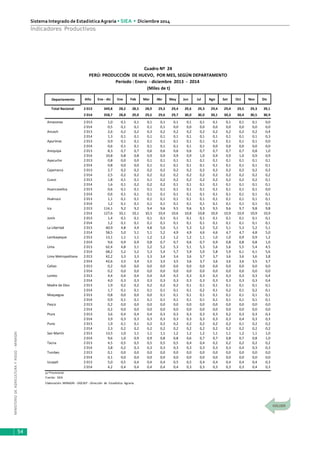 MINISTERIODEAGRICULTURAYRIEGO-MINAGRI
Sistema Integrado de EstadísticaAgraria • SIEA • Diciembre 2014
54
Indicadores Productivos
Año Ene - dic Ene Feb Mar Abr May Jun Jul Ago Set Oct Nov Dic
Total Nacional 2 013 349,8 28,2 28,5 28,9 29,3 29,4 29,6 29,3 29,4 29,4 29,5 29,3 29,1
2 014 358,7 28,8 29,0 29,5 29,6 29,7 30,0 30,0 30,1 30,3 30,4 30,5 30,9
Amazonas 2 013 1,0 0,1 0,1 0,1 0,1 0,1 0,1 0,1 0,1 0,1 0,1 0,1 0,0
2 014 0,5 0,1 0,1 0,1 0,1 0,0 0,0 0,0 0,0 0,0 0,0 0,0 0,0
Ancash 2 013 2,6 0,2 0,2 0,3 0,2 0,2 0,2 0,2 0,2 0,2 0,2 0,2 0,4
2 014 1,3 0,1 0,1 0,1 0,1 0,1 0,1 0,1 0,1 0,1 0,1 0,1 0,3
Apurímac 2 013 0,9 0,1 0,1 0,1 0,1 0,1 0,1 0,1 0,1 0,1 0,1 0,1 0,0
2 014 0,6 0,1 0,1 0,1 0,1 0,1 0,1 0,1 0,0 0,0 0,0 0,0 0,0
Arequipa 2 013 8,3 0,7 0,7 0,6 0,6 0,6 0,6 0,7 0,7 0,7 0,7 0,8 1,0
2 014 10,8 0,8 0,8 0,9 0,9 0,9 0,9 1,0 0,9 0,9 1,0 0,9 0,9
Ayacucho 2 013 0,8 0,0 0,0 0,1 0,1 0,1 0,1 0,1 0,1 0,1 0,1 0,1 0,1
2 014 0,8 0,0 0,0 0,1 0,1 0,1 0,1 0,1 0,1 0,1 0,1 0,1 0,1
Cajamarca 2 013 2,7 0,2 0,2 0,2 0,2 0,2 0,2 0,2 0,2 0,2 0,2 0,2 0,2
2 014 2,5 0,2 0,2 0,2 0,2 0,2 0,2 0,2 0,2 0,2 0,2 0,2 0,2
Cusco 2 013 1,8 0,1 0,1 0,1 0,2 0,2 0,2 0,2 0,2 0,2 0,2 0,2 0,1
2 014 1,6 0,1 0,2 0,2 0,2 0,1 0,1 0,1 0,1 0,1 0,1 0,1 0,1
Huancavelica 2 013 0,6 0,1 0,1 0,1 0,1 0,1 0,1 0,1 0,1 0,1 0,1 0,1 0,0
2 014 0,6 0,1 0,1 0,1 0,1 0,1 0,1 0,1 0,1 0,1 0,1 0,1 0,1
Huánuco 2 013 1,1 0,1 0,1 0,1 0,1 0,1 0,1 0,1 0,1 0,1 0,1 0,1 0,1
2 014 1,2 0,1 0,1 0,1 0,1 0,1 0,1 0,1 0,1 0,1 0,1 0,1 0,1
Ica 2 013 114,1 9,2 9,2 9,4 9,6 9,5 9,6 9,3 9,5 9,6 9,7 9,8 9,8
2 014 127,6 10,1 10,1 10,3 10,4 10,6 10,8 10,8 10,9 10,9 10,9 10,9 10,9
Junín 2 013 1,4 0,1 0,1 0,1 0,1 0,1 0,1 0,1 0,1 0,1 0,1 0,1 0,1
2 014 1,2 0,1 0,1 0,1 0,1 0,1 0,1 0,1 0,1 0,1 0,1 0,1 0,1
La Libertad 2 013 60,9 4,8 4,9 4,8 5,0 5,1 5,3 5,2 5,2 5,1 5,3 5,2 5,1
2 014 58,5 5,0 5,1 5,1 5,2 4,9 4,9 4,6 4,6 4,7 4,7 4,8 5,0
Lambayeque 2 013 13,1 1,1 1,1 1,2 1,2 1,2 1,2 1,1 1,0 1,0 0,9 0,9 1,2
2 014 9,6 0,9 0,9 0,8 0,7 0,7 0,6 0,7 0,9 0,8 0,8 0,8 1,0
Lima 2 013 62,4 4,8 5,1 5,2 5,2 5,3 5,1 5,3 5,6 5,6 5,5 5,4 4,5
2 014 68,2 5,2 5,2 5,3 5,4 5,7 5,9 5,9 5,8 5,9 6,1 6,1 5,6
Lima Metropolitana 2 013 42,2 3,3 3,3 3,3 3,4 3,4 3,6 3,7 3,7 3,6 3,6 3,6 3,8
2 014 42,6 3,5 3,4 3,5 3,5 3,5 3,6 3,7 3,6 3,6 3,6 3,5 3,7
Callao 2 013 0,2 0,0 0,0 0,0 0,0 0,0 0,0 0,0 0,0 0,0 0,0 0,0 0,0
2 014 0,2 0,0 0,0 0,0 0,0 0,0 0,0 0,0 0,0 0,0 0,0 0,0 0,0
Loreto 2 013 4,4 0,4 0,4 0,4 0,4 0,3 0,3 0,3 0,3 0,3 0,3 0,3 0,4
2 014 4,0 0,3 0,3 0,3 0,3 0,3 0,3 0,3 0,3 0,3 0,3 0,3 0,4
Madre de Dios 2 013 1,9 0,2 0,2 0,2 0,2 0,2 0,1 0,1 0,1 0,1 0,1 0,1 0,1
2 014 1,7 0,1 0,1 0,1 0,1 0,1 0,1 0,2 0,1 0,2 0,1 0,2 0,1
Moquegua 2 013 0,8 0,0 0,0 0,0 0,1 0,1 0,1 0,1 0,1 0,1 0,1 0,1 0,1
2 014 0,9 0,1 0,1 0,1 0,1 0,1 0,1 0,1 0,1 0,1 0,1 0,1 0,1
Pasco 2 013 0,2 0,0 0,0 0,0 0,0 0,0 0,0 0,0 0,0 0,0 0,0 0,0 0,0
2 014 0,2 0,0 0,0 0,0 0,0 0,0 0,0 0,0 0,0 0,0 0,0 0,0 0,0
Piura 2 013 3,6 0,4 0,4 0,4 0,3 0,3 0,3 0,3 0,3 0,2 0,3 0,3 0,3
2 014 3,9 0,3 0,3 0,3 0,3 0,3 0,3 0,3 0,3 0,3 0,4 0,3 0,3
Puno 2 013 1,9 0,1 0,1 0,2 0,2 0,2 0,2 0,2 0,2 0,2 0,1 0,2 0,2
2 014 2,3 0,2 0,2 0,2 0,2 0,2 0,2 0,2 0,2 0,2 0,2 0,2 0,2
San Martín 2 013 13,5 1,0 1,1 1,1 1,1 1,2 1,2 1,2 1,1 1,1 1,2 1,1 1,0
2 014 9,6 1,0 0,9 0,9 0,8 0,8 0,6 0,7 0,7 0,8 0,7 0,8 1,0
Tacna 2 013 4,5 0,5 0,5 0,5 0,5 0,5 0,4 0,4 0,2 0,2 0,2 0,2 0,2
2 014 3,8 0,2 0,3 0,3 0,3 0,3 0,3 0,3 0,3 0,3 0,4 0,3 0,3
Tumbes 2 013 0,1 0,0 0,0 0,0 0,0 0,0 0,0 0,0 0,0 0,0 0,0 0,0 0,0
2 014 0,1 0,0 0,0 0,0 0,0 0,0 0,0 0,0 0,0 0,0 0,0 0,0 0,0
Ucayali 2 013 5,0 0,5 0,4 0,4 0,4 0,5 0,5 0,4 0,4 0,4 0,4 0,4 0,3
2 014 4,2 0,4 0,4 0,4 0,4 0,4 0,3 0,3 0,3 0,3 0,3 0,4 0,3
p/ Provisional.
Fuente: SIEA
Elaboración: MINAGRI - DGESEP - Dirección de Estadística Agraria.
Departamento
Cuadro Nº 24
PERÚ: PRODUCCIÓN DE HUEVO, POR MES, SEGÚN DEPARTAMENTO
Período : Enero - diciembre 2013 - 2014
(Miles de t)
 