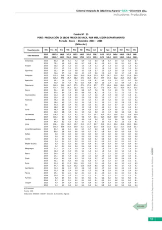 DirecciónGeneraldeSeguimientoyEvaluacióndePolíticas-DGESEP
Sistema Integrado de Estadística Agraria • SIEA • Diciembre 2014
55
Indicadores Productivos
Año Ene - dic Ene Feb Mar Abr May Jun Jul Ago Set Oct Nov Dic
2013 1 807,8 148,0 147,4 162,5 166,2 163,5 156,7 153,1 147,0 140,4 140,0 138,9 144,1
2014 1 842,7 152,3 152,4 166,8 170,5 167,1 159,3 157,1 148,4 141,9 140,0 140,6 146,5
Amazonas 2013 80,4 6,6 6,1 7,2 6,9 7,2 6,8 6,8 6,7 6,4 6,5 6,4 6,7
2014 76,1 6,6 6,0 6,8 6,7 6,8 6,2 6,2 6,1 5,8 6,1 6,1 6,6
Ancash 2013 16,6 1,5 1,5 1,5 1,4 1,4 1,3 1,3 1,3 1,3 1,3 1,3 1,3
2014 17,5 1,5 1,5 1,5 1,5 1,5 1,5 1,4 1,4 1,4 1,4 1,4 1,4
Apurímac 2013 32,1 3,4 3,5 3,8 3,3 2,8 2,7 2,7 2,3 2,0 1,9 1,9 1,8
2014 32,6 3,5 3,6 3,8 3,5 2,9 2,8 2,6 2,4 2,0 1,7 1,8 1,8
Arequipa 2013 315,4 26,6 24,5 26,8 26,0 26,8 25,9 26,7 26,7 25,9 26,7 25,9 26,9
2014 325,3 27,6 25,7 28,2 27,4 28,4 27,3 27,7 27,3 26,2 26,9 25,9 26,7
Ayacucho 2013 50,1 1,5 3,4 7,3 11,2 9,4 6,7 4,3 2,8 1,3 0,7 0,7 0,8
2014 51,8 2,0 4,2 9,1 11,3 8,8 6,0 3,6 2,4 1,3 0,8 1,0 1,3
Cajamarca 2013 324,9 26,6 26,7 27,3 27,3 27,4 27,7 27,7 26,4 26,8 26,9 26,7 27,4
2014 323,7 27,1 26,2 26,2 28,2 27,8 27,7 27,2 26,4 26,1 26,6 26,7 27,6
Cusco 2013 93,1 8,1 7,5 8,9 8,8 8,7 7,8 7,4 7,3 6,9 7,1 7,0 7,7
2014 95,6 8,4 7,9 9,0 8,8 9,0 8,2 7,9 7,5 7,1 7,2 7,0 7,6
Huancavelica 2013 22,4 1,9 1,8 2,5 1,6 1,7 1,8 1,9 1,9 1,8 1,7 1,8 2,1
2014 22,6 1,9 1,9 2,0 2,0 2,0 2,0 2,0 1,7 1,7 1,7 1,7 1,9
Huánuco 2013 39,2 3,6 3,1 3,4 3,4 3,5 3,3 3,3 3,2 3,0 3,1 3,0 3,2
2014 38,6 4,0 3,2 3,4 3,4 3,4 3,2 3,2 3,1 3,0 2,8 2,9 3,0
Ica 2013 43,4 3,9 3,4 3,5 3,6 3,6 3,5 3,6 3,6 3,7 3,7 3,7 3,7
2014 48,0 3,9 3,6 3,7 3,9 3,8 3,9 4,0 4,1 4,1 4,4 4,4 4,3
Junín 2013 46,3 3,8 3,7 4,4 3,9 4,0 3,9 3,9 3,8 3,6 3,7 3,7 3,8
2014 46,9 3,8 3,9 4,1 3,9 4,1 4,0 4,0 3,9 3,8 3,8 3,8 3,8
La Libertad 2013 118,9 9,2 9,2 9,2 9,7 9,7 10,2 10,5 10,5 10,6 10,1 9,9 10,0
2014 121,5 9,3 9,3 9,3 9,8 9,7 10,4 10,7 10,8 10,9 10,4 10,4 10,5
Lambayeque 2013 45,1 3,8 3,8 3,8 4,0 3,9 3,8 3,7 3,6 3,6 3,6 3,6 3,8
2014 49,8 4,2 4,2 4,3 4,3 4,3 4,3 4,3 4,3 4,3 2,6 4,3 4,5
Lima 2013 248,1 19,4 18,2 19,7 21,5 21,7 21,7 22,0 21,2 20,4 20,8 20,9 20,6
2014 255,4 20,8 19,4 20,9 21,1 21,9 21,9 22,6 22,0 21,3 21,5 20,8 21,3
Lima Metropolitana 2013 81,2 6,6 6,5 6,6 6,5 6,7 6,8 6,8 6,9 6,8 6,9 6,8 7,1
2014 80,6 6,6 6,6 6,6 6,4 6,7 6,7 6,8 6,6 6,9 6,9 6,8 7,0
Callao 2013 0,0 0,0 0,0 0,0 0,0 0,0 0,0 0,0 0,0 0,0 0,0 0,0 0,0
2014 0,0 0,0 0,0 0,0 0,0 0,0 0,0 0,0 0,0 0,0 0,0 0,0 0,0
Loreto 2013 2,5 0,2 0,2 0,2 0,2 0,2 0,2 0,2 0,2 0,2 0,2 0,2 0,2
2014 2,4 0,2 0,2 0,2 0,2 0,2 0,2 0,2 0,2 0,2 0,2 0,2 0,2
Madre de Dios 2013 4,8 0,3 0,5 0,5 0,4 0,4 0,4 0,4 0,4 0,4 0,4 0,4 0,4
2014 4,2 0,4 0,4 0,4 0,4 0,4 0,3 0,3 0,3 0,3 0,3 0,3 0,4
Moquegua 2013 17,5 1,3 1,3 1,4 1,4 1,4 1,4 1,3 1,6 1,6 1,7 1,6 1,5
2014 16,3 1,5 1,3 1,5 1,4 1,4 1,3 1,3 1,3 1,3 1,3 1,3 1,4
Pasco 2013 24,6 2,0 1,9 2,1 2,1 2,1 2,1 2,1 2,1 2,0 2,1 2,1 2,1
2014 24,1 2,1 1,9 2,1 2,0 2,1 2,0 2,0 2,0 2,0 2,0 2,0 2,1
Piura 2013 47,6 3,4 3,8 4,3 5,5 5,9 5,2 4,7 3,8 2,8 2,6 2,4 3,1
2014 50,1 3,1 4,0 4,9 6,2 6,4 5,7 5,2 3,7 2,7 2,6 2,5 3,1
Puno 2013 91,3 9,1 11,9 12,6 12,1 9,3 7,9 6,3 5,4 4,2 3,5 4,1 4,9
2014 97,7 8,6 12,6 13,2 12,6 10,3 8,6 8,5 5,6 4,5 3,7 4,3 5,2
San Martín 2013 31,3 2,6 2,5 2,9 2,8 3,0 2,8 2,7 2,6 2,4 2,2 2,3 2,4
2014 31,3 2,6 2,4 2,9 3,0 2,7 2,6 2,8 2,6 2,5 2,4 2,4 2,4
Tacna 2013 25,1 2,1 2,1 2,2 2,1 2,1 2,1 2,0 2,1 2,1 2,1 2,1 2,2
2014 25,0 2,1 2,0 2,1 2,1 2,1 2,1 2,1 2,1 2,1 2,1 2,1 2,1
Tumbes 2013 0,8 0,1 0,1 0,1 0,1 0,1 0,1 0,1 0,1 0,1 0,1 0,1 0,1
2014 0,7 0,1 0,1 0,1 0,1 0,0 0,1 0,1 0,1 0,0 0,1 0,1 0,1
Ucayali 2013 4,9 0,4 0,4 0,4 0,4 0,4 0,4 0,4 0,4 0,4 0,4 0,4 0,4
2014 4,9 0,4 0,4 0,4 0,4 0,4 0,4 0,4 0,4 0,4 0,4 0,4 0,4
p/ Provisional.
Fuente: SIEA
Elaboración: MINAGRI - DGESEP - Dirección de Estadística Agraria.
(Miles de t)
Total Nacional
Departamento
Cuadro Nº 25
PERÚ: PRODUCCIÓN DE LECHE FRESCA DE VACA, POR MES, SEGÚN DEPARTAMENTO
Período : Enero - Diciembre 2013 - 2014
 