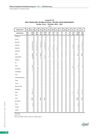 MINISTERIODEAGRICULTURAYRIEGO-MINAGRI
Sistema Integrado de EstadísticaAgraria • SIEA • Diciembre 2014
56
Indicadores Productivos
Año Ene - dic Ene Feb Mar Abr May Jun Jul Ago Set Oct Nov Dic
2013 4 420,3 262,1 747,9 610,2 32,8 43,2 22,5 8,2 3,6 8,5 96,7 1 852,0 732,5
2014 4 484,9 235,1 718,3 624,4 26,5 26,5 20,1 9,3 4,3 13,3 122,1 1 902,7 782,4
Amazonas 2013 0,0 0,0 0,0 0,0 0,0 0,0 0,0 0,0 0,0 0,0 0,0 0,0 0,0
2014 0,0 0,0 0,0 0,0 0,0 0,0 0,0 0,0 0,0 0,0 0,0 0,0 0,0
Ancash 2013 0,0 0,0 0,0 0,0 0,0 0,0 0,0 0,0 0,0 0,0 0,0 0,0 0,0
2014 0,0 0,0 0,0 0,0 0,0 0,0 0,0 0,0 0,0 0,0 0,0 0,0 0,0
Apurímac 2013 154,2 17,9 61,2 31,6 5,6 5,7 0,0 0,0 0,0 0,0 0,0 2,1 30,0
2014 147,2 17,8 53,8 30,3 5,7 1,1 0,0 0,0 0,0 0,0 0,0 2,3 36,2
Arequipa 2013 370,2 92,1 116,6 64,8 0,0 0,0 0,0 0,0 0,0 0,0 10,9 36,2 49,6
2014 415,0 85,1 99,9 80,3 0,0 0,0 0,0 0,0 0,0 0,0 32,6 56,0 61,1
Ayacucho 2013 173,2 33,0 11,7 14,0 14,1 21,1 14,5 5,0 0,4 3,2 13,6 19,7 22,8
2014 139,0 26,4 9,1 11,4 11,7 14,0 12,2 1,9 1,3 1,4 1,7 25,6 22,2
Cajamarca 2013 0,0 0,0 0,0 0,0 0,0 0,0 0,0 0,0 0,0 0,0 0,0 0,0 0,0
2014 0,0 0,0 0,0 0,0 0,0 0,0 0,0 0,0 0,0 0,0 0,0 0,0 0,0
Cusco 2013 583,1 110,7 100,1 1,6 0,0 0,0 0,0 0,0 0,0 0,0 0,0 132,1 238,7
2014 598,3 92,5 104,3 13,1 0,0 0,0 0,0 0,0 0,0 0,0 0,0 143,7 244,7
Huancavelica 2013 100,3 4,4 21,1 29,9 11,5 11,6 3,8 2,6 3,1 2,6 2,5 3,7 3,6
2014 68,8 13,3 10,7 18,7 7,7 5,3 3,7 6,7 2,7 0,0 0,0 0,0 0,0
Huánuco 2013 0,5 0,0 0,0 0,0 0,0 0,0 0,1 0,1 0,1 0,0 0,0 0,0 0,1
2014 0,7 0,0 0,0 0,0 0,0 0,0 0,1 0,1 0,0 0,1 0,0 0,1 0,1
Ica 2013 0,0 0,0 0,0 0,0 0,0 0,0 0,0 0,0 0,0 0,0 0,0 0,0 0,0
2014 0,0 0,0 0,0 0,0 0,0 0,0 0,0 0,0 0,0 0,0 0,0 0,0 0,0
Junín 2013 101,7 0,3 0,0 0,0 0,0 0,0 0,0 0,0 0,0 0,0 52,1 38,9 10,4
2014 139,4 0,0 0,0 0,0 0,0 0,0 0,0 0,0 0,0 7,9 66,3 57,3 8,0
La Libertad 2013 16,6 0,0 0,0 0,0 0,2 3,9 4,0 0,6 0,0 0,0 0,6 3,9 3,5
2014 17,0 0,0 0,0 0,0 0,2 4,0 4,1 0,6 0,0 0,0 0,6 4,0 3,5
Lambayeque 2013 0,0 0,0 0,0 0,0 0,0 0,0 0,0 0,0 0,0 0,0 0,0 0,0 0,0
2014 0,0 0,0 0,0 0,0 0,0 0,0 0,0 0,0 0,0 0,0 0,0 0,0 0,0
Lima 2013 3,6 0,0 0,0 0,8 0,9 0,5 0,0 0,0 0,0 0,0 0,0 1,3 0,0
2014 4,2 0,0 0,0 0,9 1,1 2,1 0,0 0,0 0,0 0,0 0,0 0,0 0,0
Lima Metropolitana 2013 0,0 0,0 0,0 0,0 0,0 0,0 0,0 0,0 0,0 0,0 0,0 0,0 0,0
2014 0,0 0,0 0,0 0,0 0,0 0,0 0,0 0,0 0,0 0,0 0,0 0,0 0,0
Callao 2013 0,0 0,0 0,0 0,0 0,0 0,0 0,0 0,0 0,0 0,0 0,0 0,0 0,0
2014 0,0 0,0 0,0 0,0 0,0 0,0 0,0 0,0 0,0 0,0 0,0 0,0 0,0
Loreto 2013 0,0 0,0 0,0 0,0 0,0 0,0 0,0 0,0 0,0 0,0 0,0 0,0 0,0
2014 0,0 0,0 0,0 0,0 0,0 0,0 0,0 0,0 0,0 0,0 0,0 0,0 0,0
Madre de Dios 2013 0,0 0,0 0,0 0,0 0,0 0,0 0,0 0,0 0,0 0,0 0,0 0,0 0,0
2014 0,0 0,0 0,0 0,0 0,0 0,0 0,0 0,0 0,0 0,0 0,0 0,0 0,0
Moquegua 2013 49,4 3,8 1,3 0,5 0,4 0,4 0,0 0,0 0,0 2,7 5,4 13,9 21,0
2014 41,4 0,0 0,0 0,0 0,0 0,0 0,0 0,0 0,1 3,9 9,1 17,0 11,2
Pasco 2013 129,9 0,0 0,0 0,0 0,0 0,0 0,0 0,0 0,0 0,0 11,6 66,1 52,2
2014 124,1 0,0 0,0 0,0 0,0 0,0 0,0 0,0 0,0 0,0 11,7 59,6 52,8
Piura 2013 0,0 0,0 0,0 0,0 0,0 0,0 0,0 0,0 0,0 0,0 0,0 0,0 0,0
2014 0,0 0,0 0,0 0,0 0,0 0,0 0,0 0,0 0,0 0,0 0,0 0,0 0,0
Puno 2013 2 706,7 0,0 435,8 467,0 0,0 0,0 0,0 0,0 0,0 0,0 0,0 1 503,1 300,8
2014 2 764,0 0,0 440,5 469,7 0,0 0,0 0,0 0,0 0,0 0,0 0,0 1 511,3 342,5
San Martín 2013 0,0 0,0 0,0 0,0 0,0 0,0 0,0 0,0 0,0 0,0 0,0 0,0 0,0
2014 0,0 0,0 0,0 0,0 0,0 0,0 0,0 0,0 0,0 0,0 0,0 0,0 0,0
Tacna 2013 30,8 0,0 0,0 0,0 0,0 0,0 0,0 0,0 0,0 0,0 0,0 30,8 0,0
2014 26,0 0,0 0,0 0,0 0,0 0,0 0,0 0,0 0,0 0,0 0,0 26,0 0,0
Tumbes 2013 0,0 0,0 0,0 0,0 0,0 0,0 0,0 0,0 0,0 0,0 0,0 0,0 0,0
2014 0,0 0,0 0,0 0,0 0,0 0,0 0,0 0,0 0,0 0,0 0,0 0,0 0,0
Ucayali 2013 0,0 0,0 0,0 0,0 0,0 0,0 0,0 0,0 0,0 0,0 0,0 0,0 0,0
2014 0,0 0,0 0,0 0,0 0,0 0,0 0,0 0,0 0,0 0,0 0,0 0,0 0,0
p/ Provisional.
Fuente: SIEA
Elaboración: MINAGRI - DGESEP - Dirección de Estadística Agraria.
Total Nacional
Cuadro Nº 26
PERÚ: PRODUCCIÓN DE FIBRA DE ALPACA, POR MES, SEGÚN DEPARTAMENTO
Período : Enero - Diciembre 2013 - 2014
( t )
Departamento
 