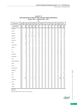 DirecciónGeneraldeSeguimientoyEvaluacióndePolíticas-DGESEP
Sistema Integrado de Estadística Agraria • SIEA • Diciembre 2014
57
Indicadores Productivos
Año Ene - dic Ene Feb Mar Abr May Jun Jul Ago Set Oct Nov Dic
2013 725,9 65,8 124,3 86,0 21,7 7,4 9,2 0,5 0,0 0,0 22,9 293,3 94,8
2014 746,4 36,4 119,4 143,5 17,2 6,9 3,2 0,8 0,0 0,7 31,5 303,8 83,1
Amazonas 2013 0,0 0,0 0,0 0,0 0,0 0,0 0,0 0,0 0,0 0,0 0,0 0,0 0,0
2014 0,0 0,0 0,0 0,0 0,0 0,0 0,0 0,0 0,0 0,0 0,0 0,0 0,0
Ancash 2013 0,0 0,0 0,0 0,0 0,0 0,0 0,0 0,0 0,0 0,0 0,0 0,0 0,0
2014 0,0 0,0 0,0 0,0 0,0 0,0 0,0 0,0 0,0 0,0 0,0 0,0 0,0
Apurímac 2013 54,2 8,7 17,9 3,0 16,4 0,9 0,0 0,0 0,0 0,0 0,0 2,6 4,8
2014 49,7 8,0 17,4 3,2 12,6 0,8 0,0 0,0 0,0 0,0 0,0 2,1 5,6
Arequipa 2013 66,2 16,0 19,3 11,4 0,0 0,0 0,0 0,0 0,0 0,0 1,6 6,1 11,8
2014 113,3 15,4 16,7 64,7 0,0 0,0 0,0 0,0 0,0 0,0 2,6 6,3 7,6
Ayacucho 2013 46,3 7,3 1,6 2,1 3,9 5,3 7,5 0,0 0,0 0,0 0,0 7,4 11,1
2014 24,3 2,6 0,5 2,7 3,1 5,2 0,8 0,2 0,0 0,0 0,1 3,7 5,3
Cajamarca 2013 0,0 0,0 0,0 0,0 0,0 0,0 0,0 0,0 0,0 0,0 0,0 0,0 0,0
2014 0,0 0,0 0,0 0,0 0,0 0,0 0,0 0,0 0,0 0,0 0,0 0,0 0,0
Cusco 2013 49,1 31,2 6,6 1,4 0,0 0,0 0,0 0,0 0,0 0,0 0,0 8,0 2,0
2014 30,0 9,7 6,8 4,2 0,0 0,0 0,0 0,0 0,0 0,0 0,0 8,1 1,2
Huancavelica 2013 10,7 0,7 2,1 3,1 1,3 1,2 1,2 0,0 0,0 0,0 0,1 0,4 0,7
2014 7,5 0,8 1,2 1,2 1,4 0,3 2,2 0,5 0,0 0,0 0,0 0,0 0,0
Huánuco 2013 0,0 0,0 0,0 0,0 0,0 0,0 0,0 0,0 0,0 0,0 0,0 0,0 0,0
2014 0,0 0,0 0,0 0,0 0,0 0,0 0,0 0,0 0,0 0,0 0,0 0,0 0,0
Ica 2013 0,0 0,0 0,0 0,0 0,0 0,0 0,0 0,0 0,0 0,0 0,0 0,0 0,0
2014 0,0 0,0 0,0 0,0 0,0 0,0 0,0 0,0 0,0 0,0 0,0 0,0 0,0
Junín 2013 41,4 1,9 0,9 0,3 0,0 0,0 0,0 0,0 0,0 0,0 20,0 16,5 1,9
2014 51,9 0,0 0,0 0,0 0,0 0,0 0,0 0,0 0,0 0,0 25,3 22,8 3,9
La Libertad 2013 0,0 0,0 0,0 0,0 0,0 0,0 0,0 0,0 0,0 0,0 0,0 0,0 0,0
2014 0,0 0,0 0,0 0,0 0,0 0,0 0,0 0,0 0,0 0,0 0,0 0,0 0,0
Lambayeque 2013 0,0 0,0 0,0 0,0 0,0 0,0 0,0 0,0 0,0 0,0 0,0 0,0 0,0
2014 0,0 0,0 0,0 0,0 0,0 0,0 0,0 0,0 0,0 0,0 0,0 0,0 0,0
Lima 2013 1,1 0,0 0,0 0,0 0,1 0,1 0,5 0,5 0,0 0,0 0,0 0,0 0,0
2014 0,8 0,0 0,0 0,0 0,0 0,5 0,2 0,0 0,0 0,0 0,0 0,0 0,0
Lima Metropolitana 2013 0,0 0,0 0,0 0,0 0,0 0,0 0,0 0,0 0,0 0,0 0,0 0,0 0,0
2014 0,0 0,0 0,0 0,0 0,0 0,0 0,0 0,0 0,0 0,0 0,0 0,0 0,0
Callao 2013 0,0 0,0 0,0 0,0 0,0 0,0 0,0 0,0 0,0 0,0 0,0 0,0 0,0
2014 0,0 0,0 0,0 0,0 0,0 0,0 0,0 0,0 0,0 0,0 0,0 0,0 0,0
Loreto 2013 0,0 0,0 0,0 0,0 0,0 0,0 0,0 0,0 0,0 0,0 0,0 0,0 0,0
2014 0,0 0,0 0,0 0,0 0,0 0,0 0,0 0,0 0,0 0,0 0,0 0,0 0,0
Madre de Dios 2013 0,0 0,0 0,0 0,0 0,0 0,0 0,0 0,0 0,0 0,0 0,0 0,0 0,0
2014 0,0 0,0 0,0 0,0 0,0 0,0 0,0 0,0 0,0 0,0 0,0 0,0 0,0
Moquegua 2013 10,7 0,0 0,0 0,0 0,0 0,0 0,0 0,0 0,0 0,0 0,5 3,2 6,9
2014 5,5 0,0 0,0 0,0 0,0 0,0 0,0 0,0 0,0 0,7 1,9 1,4 1,4
Pasco 2013 13,9 0,0 0,0 0,0 0,0 0,0 0,0 0,0 0,0 0,0 0,7 3,1 10,1
2014 21,6 0,0 0,0 0,0 0,0 0,0 0,0 0,0 0,0 0,0 1,7 12,5 7,4
Piura 2013 0,0 0,0 0,0 0,0 0,0 0,0 0,0 0,0 0,0 0,0 0,0 0,0 0,0
2014 0,0 0,0 0,0 0,0 0,0 0,0 0,0 0,0 0,0 0,0 0,0 0,0 0,0
Puno 2013 422,1 0,0 75,9 64,7 0,0 0,0 0,0 0,0 0,0 0,0 0,0 236,0 45,5
2014 433,2 0,0 76,7 67,4 0,0 0,0 0,0 0,0 0,0 0,0 0,0 238,5 50,6
San Martín 2013 0,0 0,0 0,0 0,0 0,0 0,0 0,0 0,0 0,0 0,0 0,0 0,0 0,0
2014 0,0 0,0 0,0 0,0 0,0 0,0 0,0 0,0 0,0 0,0 0,0 0,0 0,0
Tacna 2013 0,0 0,0 0,0 0,0 0,0 0,0 0,0 0,0 0,0 0,0 0,0 0,0 0,0
2014 0,0 0,0 0,0 0,0 0,0 0,0 0,0 0,0 0,0 0,0 0,0 0,0 0,0
Tumbes 2013 0,0 0,0 0,0 0,0 0,0 0,0 0,0 0,0 0,0 0,0 0,0 0,0 0,0
2014 0,0 0,0 0,0 0,0 0,0 0,0 0,0 0,0 0,0 0,0 0,0 0,0 0,0
Ucayali 2013 0,0 0,0 0,0 0,0 0,0 0,0 0,0 0,0 0,0 0,0 0,0 0,0 0,0
2014 0,0 0,0 0,0 0,0 0,0 0,0 0,0 0,0 0,0 0,0 0,0 0,0 0,0
p/ Provisional.
Fuente: SIEA
Elaboración: MINAGRI - DGESEP - Dirección de Estadística Agraria.
Total Nacional
Cuadro Nº 27
PERÚ: PRODUCCIÓN DE FIBRA DE LLAMA, POR MES, SEGÚN DEPARTAMENTO
Período : Enero - Diciembre 2013 - 2014
(t)
Departamento
 