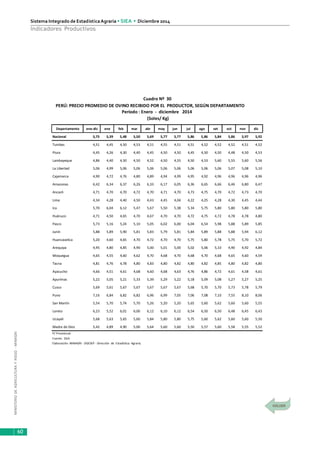 MINISTERIODEAGRICULTURAYRIEGO-MINAGRI
Sistema Integrado de EstadísticaAgraria • SIEA • Diciembre 2014
60
Indicadores Productivos
PERÚ: PRECIO PROMEDIO DE OVINO RECIBIDO POR EL PRODUCTOR, SEGÚN DEPARTAMENTO
Departamento ene-dic ene feb mar abr may jun jul ago set oct nov dic
Nacional 5,75 5,39 5,48 5,50 5,69 5,77 5,77 5,86 5,86 5,84 5,86 5,97 5,92
Tumbes 4,51 4,45 4,50 4,53 4,51 4,55 4,51 4,51 4,52 4,52 4,52 4,51 4,52
Piura 4,45 4,26 4,30 4,40 4,45 4,50 4,50 4,45 4,50 4,50 4,48 4,50 4,53
Lambayeque 4,86 4,40 4,50 4,50 4,52 4,50 4,55 4,50 4,53 5,60 5,55 5,60 5,56
La Libertad 5,06 4,99 5,06 5,06 5,06 5,06 5,06 5,06 5,06 5,06 5,07 5,08 5,10
Cajamarca 4,90 4,72 4,76 4,80 4,89 4,94 4,99 4,95 4,92 4,96 4,96 4,96 4,96
Amazonas 6,42 6,34 6,37 6,26 6,33 6,17 6,05 6,36 6,65 6,66 6,46 6,80 6,47
Ancash 4,71 4,70 4,70 4,72 4,70 4,71 4,70 4,73 4,75 4,70 4,72 4,73 4,70
Lima 4,34 4,28 4,40 4,50 4,43 4,45 4,04 4,22 4,25 4,28 4,30 4,45 4,44
Ica 5,70 6,04 6,12 5,47 5,67 5,50 5,38 5,34 5,75 5,80 5,80 5,80 5,80
Huánuco 4,71 4,50 4,65 4,70 4,67 4,70 4,70 4,72 4,75 4,72 4,78 4,78 4,80
Pasco 5,73 5,16 5,24 5,10 5,05 6,02 6,00 6,04 6,54 5,98 5,88 5,89 5,85
Junín 5,88 5,89 5,90 5,81 5,83 5,79 5,81 5,84 5,89 5,88 5,88 5,94 6,12
Huancavelica 5,20 4,60 4,65 4,70 4,72 4,70 4,70 5,75 5,80 5,78 5,75 5,70 5,72
Arequipa 4,95 4,80 4,85 4,90 5,00 5,01 5,00 5,02 5,06 5,10 4,90 4,92 4,84
Moquegua 4,65 4,55 4,60 4,62 4,70 4,68 4,70 4,68 4,70 4,68 4,65 4,60 4,59
Tacna 4,81 4,76 4,78 4,80 4,83 4,80 4,82 4,80 4,82 4,85 4,80 4,82 4,80
Ayacucho 4,66 4,51 4,61 4,68 4,60 4,68 4,63 4,76 4,86 4,72 4,61 4,58 4,61
Apurímac 5,22 5,05 5,21 5,33 5,39 5,29 5,22 5,18 5,09 5,08 5,27 5,27 5,25
Cusco 5,69 5,61 5,67 5,67 5,67 5,67 5,67 5,68 5,70 5,70 5,73 5,78 5,79
Puno 7,16 6,84 6,82 6,82 6,96 6,99 7,05 7,06 7,08 7,10 7,55 8,10 8,06
San Martín 5,54 5,70 5,74 5,70 5,26 5,20 5,20 5,65 5,60 5,62 5,60 5,60 5,55
Loreto 6,23 5,52 6,01 6,00 6,12 6,10 6,12 6,54 6,50 6,50 6,48 6,45 6,43
Ucayali 5,68 5,63 5,65 5,60 5,84 5,80 5,80 5,75 5,60 5,62 5,60 5,60 5,50
Madre de Dios 5,42 4,89 4,90 5,00 5,64 5,60 5,60 5,50 5,57 5,60 5,58 5,55 5,52
P/ Provisional.
Fuente: SIEA
Elaboración: MINAGRI - DGESEP - Dirección de Estadística Agraria.
Cuadro Nº 30
Período : Enero - diciembre 2014
(Soles/ Kg)
 