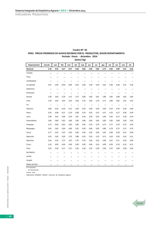 MINISTERIODEAGRICULTURAYRIEGO-MINAGRI
Sistema Integrado de EstadísticaAgraria • SIEA • Diciembre 2014
66
Indicadores Productivos
PERÚ: PRECIO PROMEDIO DE ALPACA RECIBIDO POR EL PRODUCTOR, SEGÚN DEPARTAMENTO
Departamento ene-dic ene feb mar abr may jun jul ago set oct nov dic
Nacional 4,78 4,44 4,67 4,67 4,84 4,86 4,85 4,84 4,79 4,83 4,89 4,91 4,66
Tumbes … … … … … … … … … … … … …
Piura … … … … … … … … … … … … …
Lambayeque … … … … … … … … … … … … …
La Libertad 4,67 4,00 0,00 0,00 4,63 4,60 4,58 4,64 4,62 4,60 4,58 4,55 5,56
Cajamarca … … … … … … … … … … … … …
Amazonas … … … … … … … … … … … … …
Ancash 3,78 3,60 3,70 3,72 3,75 3,80 3,82 3,81 3,80 3,85 3,80 3,82 3,85
Lima 3,78 3,64 3,64 3,65 3,64 3,70 3,83 3,79 3,77 3,80 3,82 3,91 4,25
Ica … … … … … … … … … … … … …
Huánuco 4,40 4,20 4,30 4,15 4,30 4,50 4,40 4,40 4,50 4,55 4,70 4,50 4,60
Pasco 4,23 4,08 4,21 4,19 4,08 4,10 4,25 4,31 4,31 4,32 4,27 4,28 4,29
Junín 3,99 3,81 3,96 3,93 3,91 3,94 3,93 3,95 3,96 3,95 4,12 4,18 4,19
Huancavelica 3,84 3,80 3,82 3,84 3,85 3,86 3,82 3,85 3,83 3,85 3,80 3,83 3,92
Arequipa 4,73 4,00 4,83 4,85 4,90 4,92 4,79 4,79 4,75 4,77 4,70 4,72 4,65
Moquegua 4,65 3,85 3,84 4,80 4,92 4,90 4,85 4,83 4,80 4,79 4,75 4,73 4,70
Tacna 4,77 3,95 3,93 4,92 4,98 4,96 4,92 4,90 4,92 4,90 4,90 4,91 4,90
Ayacucho 4,03 3,60 3,69 3,70 3,88 4,03 3,93 4,10 4,13 4,20 4,30 4,45 4,31
Apurímac 3,64 3,42 3,73 3,87 3,76 3,70 3,65 3,62 3,60 3,61 3,51 3,56 3,60
Cusco 4,10 4,09 4,09 4,09 4,09 4,09 4,09 4,10 4,09 4,09 4,10 4,10 4,15
Puno 5,45 5,28 5,27 5,27 5,36 5,38 5,45 5,40 5,40 5,55 5,80 5,98 5,63
San Martín … … … … … … … … … … … … …
Loreto … … … … … … … … … … … … …
Ucayali … … … … … … … … … … … … …
Madre de Dios … … … … … … … … … … … … …
P/ Provisional.
… Sin información.
Fuente: SIEA
Elaboración: MINAGRI - DGESEP - Dirección de Estadística Agraria.
Cuadro Nº 36
Período : Enero - diciembre 2014
(Soles/ Kg)
 