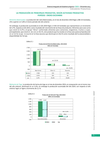 DirecciónGeneraldeSeguimientoyEvaluacióndePolíticas-DGESEP
Sistema Integrado de Estadística Agraria • SIEA • Diciembre 2014
73
Indicadores Productivos
LA PRODUCCIÓN DE PRINCIPALES PRODUCTOS, SEGÚN ACTIVIDAD PRODUCTIVA
PERÍODO ENERO-DICIEMBRE
Molinería de Trigo: La producción de harina de trigo en el mes de diciembre 2014, en comparación con el mismo mes
del año anterior, disminuyó en un 3,1%; sin embargo la producción acumulada del año 2014, con respecto al año
anterior logró un ligero crecimiento de 2,1 %
Alimentos Balanceados: La producción del rubro Balanceados, en el mes de diciembre 2014 llegó a 286 mil toneladas,
cifra superior en 5,0% al mismo periodo del año anterior.
Sin embargo, la producción acumulada en el año 2014 llegó a 3 355 mil toneladas que representaron un incremento
de 5,7%, respecto al año 2013, como resultado del crecimiento de las líneas de productos: Alimentos para aves carne
que creció en 6,7% y el grupo "Otros" conformado alimentos para camarones, langostinos, truchas y cuyes,
principalmente, que creció en etc.) en un 25,5 %, otro producto que ha crecido es la línea aves postura/reproducción
en un 3,5 %; lo que no ocurrió en la línea vacunos que disminuyó en 24,6 % como resultado del la estacionalidad y
disponibilidad de forraje.
Gráfico N° 1
Producción de Alimentos Balanceados, 2013-2014
Miles de Toneladas
var; 6,7%
var; 25,5%
var; -24,6%
- 500
0
500
1 000
1 500
2 000
2 500
2013 1 944 233 124
2014 2 074 293 93
var 6,7% 25,5% -24,6%
Aves Carne Otros 1/ Vacunos
Producción de Harinade Trigo, 2013-2014
(Miles de toneladas)
1 202
97,6 94,6
1 227
Var; -3,1%
Var; 2,1%
- 200
0
200
400
600
800
1 000
1 200
1 400
Enero-Diciembre Diciembre
2013 2014 Var
Gráfico N° 2
 