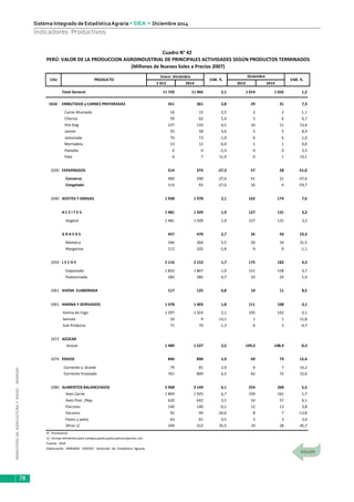MINISTERIODEAGRICULTURAYRIEGO-MINAGRI
Sistema Integrado de EstadísticaAgraria • SIEA • Diciembre 2014
78
Indicadores Productivos
Enero- Diciembre
2 013 2014 2013 2014
Total General 11 720 11 966 2,1 1 014 1 026 1,2
1010 EMBUTIDOS y CARNES PREPARADAS 351 361 2,8 29 31 7,3
Carne Ahumada 16 15 -2,5 2 2 -1,1
Chorizo 59 62 5,4 5 6 6,7
Hot Dog 127 133 4,5 10 11 13,6
Jamon 55 58 5,6 5 5 8,9
Jamonada 74 73 -1,9 6 6 -1,0
Mortadela 13 12 -6,9 1 1 0,0
Pasteles 0 0 -5,3 0 0 3,5
Pate 6 7 11,4 0 1 13,1
1030 ESPARRAGOS 514 374 -27,3 57 28 -51,0
Conserva 400 290 -27,4 41 21 -47,6
Congelado 114 83 -27,0 16 6 -59,7
1040 ACEITES Y GRASAS 1 938 1 978 2,1 162 174 7,6
A C E I T E S 1 481 1 509 1,9 127 131 3,2
Vegetal 1 481 1 509 1,9 127 131 3,2
G R A S A S 457 470 2,7 35 43 23,3
Manteca 346 364 5,5 26 34 31,5
Margarina 112 105 -5,8 9 9 -1,1
1050 L E C H E 2 116 2 152 1,7 175 182 4,3
Evaporada 1 833 1 867 1,9 151 158 4,7
Pasteurizada 283 285 0,7 23 24 1,9
1061 AVENA ELABORADA 117 125 6,8 10 11 8,5
1061 HARINA Y DERIVADOS 1 378 1 403 1,8 111 108 -3,1
Harina de trigo 1 297 1 324 2,1 105 102 -3,1
Semola 10 9 -13,1 1 1 11,8
Sub Producto 71 70 -1,3 6 5 -4,7
1072 AZÚCAR
Azúcar 1 489 1 527 2,5 149,3 148,9 -0,3
1074 FIDEOS 840 890 5,9 69 79 15,4
Corriente a Granel 79 81 2,4 6 7 14,2
Corriente Envasado 761 809 6,3 62 72 15,6
1080 ALIMENTOS BALANCEADOS 2 968 3 149 6,1 254 268 5,5
Aves Carne 1 804 1 925 6,7 159 161 1,7
Aves Post. /Rep. 620 642 3,5 54 57 6,1
Porcinos 140 140 -0,1 12 13 3,8
Vacunos 92 69 -24,6 8 7 -13,8
Pavos y patos 63 61 -3,5 3 3 3,0
Otros 1/ 249 312 25,5 19 28 45,7
P/ Provisional
1/. Incluye alimentos para conejos,pavos,patos,peces,equinos ,etc.
Fuente : SIEA
Elaboración : MINAGRI - DGESEP - Dirección de Estadística Agraria
Diciembre
PRODUCTO
Cuadro N° 42
PERÚ: VALOR DE LA PRODUCCION AGROINDUSTRIAL DE PRINCIPALES ACTIVIDADES SEGÚN PRODUCTOS TERMINADOS
(Millones de Nuevos Soles a Precios 2007)
CIIU VAR. %VAR. %
 