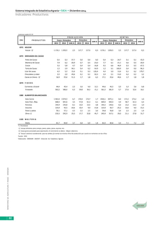 MINISTERIODEAGRICULTURAYRIEGO-MINAGRI
Sistema Integrado de EstadísticaAgraria • SIEA • Diciembre 2014
80
Indicadores Productivos
continúa cuadro N° 43
P R O D U C T O S Enero- Diciembre Enero- Diciembre
2013 2014 VAR.% 2013 2014 2013 2014 VAR.% 2013 2014
1072 AZUCAR
Azúcar 3/ 1 174,1 1 203,5 2,5 117,7 117,4 -0,3 1174,1 1203,5 2,5 117,7 117,4 -0,3
1073 DERIVADOS DEL CACAO
Polvo de Cacao 0,5 0,3 -37,7 0,0 0,0 0,0 0,4 0,3 -24,7 0,1 0,1 -35,0
Manteca de Cacao 7,9 6,2 -20,9 0,7 0,5 -23,0 7,7 6,1 -21,1 0,6 0,5 -20,9
Cocoa 5,5 5,8 4,7 0,4 0,4 -16,8 4,5 6,6 46,4 0,3 0,5 67,2
Torta de Cacao 1,5 2,9 94,1 0,4 0,2 -54,9 1,2 3,1 160,9 0,4 0,0 -96,3
Licor de cacao 4,5 5,2 15,6 0,1 0,3 126,4 4,4 5,0 13,4 0,1 0,2 179,7
Chocolates y cober. 2,5 2,0 -20,6 0,1 0,1 62,3 2,4 2,1 -13,0 0,2 0,2 3,2
Cacao en Grano. 2/ 16,9 25,6 51,3 1,7 1,8 6,2 17,1 25,6 49,6 1,7 1,8 1,8
1074 F I D E O S
Corriente a Granel 44,4 45,4 2,3 3,6 4,0 12,1 44,6 45,5 2,0 3,3 3,6 6,8
Envasado 363,2 386,0 6,3 29,8 34,3 15,1 361,5 381,9 5,7 27,6 32,6 18,1
1080 ALIMENTOS BALANCEADOS
Aves Carne 1 943,9 2 074,5 6,7 170,9 173,7 1,7 1910,1 2071,1 8,4 171,5 173,2 1,0
Aves Post. /Rep. 668,4 691,6 3,5 57,8 61,3 6,1 669,4 692,4 3,4 58,7 61,3 4,4
Porcinos 145,9 145,8 -0,1 13,0 13,5 3,8 145,5 144,6 -0,6 13,2 13,3 1,0
Vacunos 123,9 93,5 -24,6 10,4 9,0 -13,8 123,9 92,7 -25,2 10,6 9,0 -15,5
Pavos y patos 59,1 57,1 -3,5 2,5 2,5 3,0 54,8 56,8 3,6 2,5 2,5 1,9
Otros 1/ 233,3 292,9 25,5 17,7 25,8 45,7 245,9 317,1 29,0 21,1 27,8 31,7
1103 M A L T E R I A
Malta 81,7 84,8 3,7 6,8 6,9 1,8 82,0 84,8 3,4 7,1 7,2 1,3
*/. Provisional
1/. Incluye alimentos para conejos, pavos, patos, peces, equinos, etc.
2/. Cacao grano procesado para exportación, el crecimiento se debe a Mayor cobertura
3/ ' Azúcar' estamos considerando para las salidas y/o ventas las mismas cifras de producción por cuanto no contamos con las cifras.
Fuente : SIEA
Elaboración : MINAGRI - DGESEP - Dirección de Estadística Agraria
Diciembre
VAR.%
P R O D U C C I O N V E N T A S
CIIU Diciembre
VAR.%
 