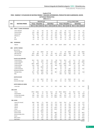 DirecciónGeneraldeSeguimientoyEvaluacióndePolíticas-DGESEP
Sistema Integrado de Estadística Agraria • SIEA • Diciembre 2014
81
Indicadores Productivos
2013 2014 VAR.% 2013 2014 VAR.% 2013 2014 VAR.% 2013 2014 VAR.%
1010 EMBUT. Y CARNES PREPARADAS
Carne Industrial 5,3 5,1 -4,0 0,5 0,5 -3,0 5,2 4,6 -11,2 0,4 0,4 -3,2
Carne de Cerdo 21,8 20,9 -3,9 1,9 1,6 -12,5 22,0 19,4 -11,7 1,9 1,6 -14,1
Carne de Ave 15,2 16,5 8,6 0,9 1,3 41,9 15,4 14,8 -3,8 1,3 1,3 -0,7
Maizena 1/ 2,9 2,5 -14,7 0,2 0,2 -22,2 2,8 2,3 -17,4 0,2 0,2 -12,2
Sal 0,8 0,8 -1,0 0,1 0,1 -11,9 0,8 0,7 -8,9 0,1 0,1 1,9
Otros 2,5 2,4 -2,5 0,2 0,2 5,7 2,5 2,2 -11,9 0,2 0,2 -1,8
1030 ESPARRAGOS
Natural 222,6 224,3 0,7 24,7 22,0 -11,2 221,8 222,8 0,5 25,1 22,0 -12,4
1040 ACEITES Y GRASAS
Metria Prima
Pepa de Algodón 5,9 0,0 -100,0 0,0 0,0 -- 7,2 0,0 -100,0 0,0 0,0 -100,0
Maiz Amarrillo 56,4 60,4 7,1 5,4 0,5 -91,2 57,3 63,3 10,6 4,5 5,4 19,6
Fruto de Palma 267,4 270,0 1,0 26,7 25,8 -3,6 267,5 269,9 0,9 26,9 25,5 -4,9
Insumos semi elaborados
Crudo de Palma 83,2 95,1 14,3 8,4 7,6 -9,8 91,3 92,3 1,1 12,1 7,8 -35,4
Crudo de Algodón 1,6 0,0 -99,3 0,3 0,0 -100,0 3,3 0,4 -86,6 0,2 0,0 -100,0
Crudo de Soya 239,4 244,0 1,9 17,3 20,2 17,1 244,1 243,0 -0,5 20,0 19,7 -1,6
Crudo de Girasol 14,6 14,8 1,5 1,9 0,9 -54,0 12,8 14,8 15,9 1,2 0,9 -24,7
Crudo de Maiz 0,0 0,0 -100,0 0,0 0,0 -- 0,0 0,0 -- 0,0 0,0 --
Crudo de Palmiste 3,0 3,0 -2,1 0,7 0,2 -68,5 2,2 3,7 64,7 0,9 0,2 -76,1
Refinado de Palmiste 1,3 0,0 -100,0 0,0 0,0 -- 1,2 0,0 -100,0 0,0 0,0 --
Refinado Palma 40,1 59,4 48,0 12,4 1,3 -89,7 31,6 73,4 132,4 4,9 1,3 -73,8
Sebo 4,1 0,2 -94,7 0,0 0,0 -- 10,6 0,4 -96,2 0,0 0,0 --
ACEITE DE OLIVO
Aceituna 1,6 4,2 161,9 0,0 0,1 -- 1,7 4,2 142,9 0,0 0,1 --
Aceite de oliva virgen 0,2 0,2 3,8 0,1 0,0 -97,8 0,3 0,2 -27,6 0,1 0,0 -85,5
ACEITE ESENCIAL DE LIMON
Limón Sútil 47,9 41,0 -14,4 0,7 1,1 52,1 43,9 40,3 -8,1 0,7 1,2 62,7
1050 LECHE
Fresca 974,9 1018,2 4,4 91,2 91,2 0,0 976,4 1016,4 4,1 90,2 91,4 1,3
Grasa Anhidra 4,6 4,7 3,7 0,7 0,8 17,4 4,9 4,4 -10,5 0,5 0,4 -27,0
En Polvo Descremada 19,0 23,0 21,2 0,5 1,8 249,1 20,7 21,9 5,7 1,2 1,5 28,8
En Polvo Entera 13,1 16,5 26,2 0,3 1,9 566,4 13,3 15,6 17,4 0,6 1,2 99,2
1061 AVENA
Avena (c/s cascara) 58,8 54,6 -7,1 10,0 7,2 -27,7 52,0 53,4 2,6 3,9 3,4 -11,7
Cebada 0,0 0,0 -18,9 0,0 0,0 21,9 0,0 0,0 -20,1 0,0 0,0 22,5
kiwicha 0,3 0,4 32,4 0,0 0,0 -17,0 0,3 0,4 24,4 0,0 0,0 -2,2
Quinua 0,7 0,6 -13,7 0,0 0,1 101,2 0,7 0,6 -14,8 0,0 0,1 43,8
Cocoa 0,0 0,0 33,6 0,0 0,0 221,5 0,0 0,0 31,4 0,0 0,0 109,1
Cacao en polvo 0,0 0,0 -100,0 0,0 0,0 -- 0,0 0,0 -100,0 0,0 0,0 --
Leche en Polvo 0,0 0,0 35,7 0,0 0,0 206,7 0,0 0,0 34,8 0,0 0,0 184,2
Harina de trigo y otros 0,1 0,1 -41,3 0,0 0,0 30,3 0,1 0,1 -40,1 0,0 0,0 -24,0
Azúcar 0,3 0,3 -0,4 0,0 0,0 102,2 0,3 0,3 -0,3 0,0 0,0 89,3
Maca, Harina 0,0 0,1 55,1 0,0 0,0 375,7 0,1 0,1 33,8 0,0 0,0 145,6
Soya Entera 0,0 0,1 74,6 0,0 0,0 -21,7 0,0 0,1 67,7 0,0 0,0 -50,5
continúa
CIIU
I N G R E S O
Enero - DIciembre Diciembre Enero -Diciembre DiciembreMATERIA PRIMA
Cuadro N° 44
(Miles de t)
U T I L I Z A C I O N
PERÚ: INGRESO Y UTILIZACION DE MATERIA PRIMAS E INSUMOS INTERMEDIOS, PRODUCTOS SEMI ELABORADOS, SEGÚN
ACTIVIDAD PRODUCTIVA
 