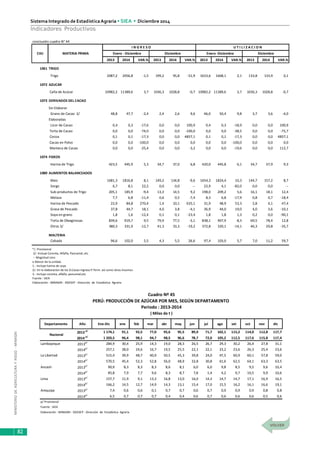 MINISTERIODEAGRICULTURAYRIEGO-MINAGRI
Sistema Integrado de EstadísticaAgraria • SIEA • Diciembre 2014
82
Indicadores Productivos
conclusión cuadro N° 44
2013 2014 VAR.% 2013 2014 VAR.% 2013 2014 VAR.% 2013 2014 VAR.%
1061 TRIGO
Trigo 2087,2 2056,8 -1,5 199,2 95,8 -51,9 1633,6 1668,1 2,1 133,8 133,9 0,1
1072 AZUCAR
Caña de Azúcar 10982,2 11389,6 3,7 1036,3 1028,8 -0,7 10982,2 11389,6 3,7 1036,3 1028,8 -0,7
1073 DERIVADOS DEL CACAO
Sin Elaborar
Grano de Cacao 2/ 48,8 47,7 -2,4 2,4 2,6 9,6 46,0 50,4 9,8 3,7 3,6 -4,0
Elaboradas
Licor de Cacao 0,4 0,3 -17,6 0,0 0,0 100,9 0,4 0,3 -18,9 0,0 0,0 100,9
Torta de Cacao 0,0 0,0 -74,0 0,0 0,0 -100,0 0,0 0,0 -38,5 0,0 0,0 -75,7
Cocoa 0,1 0,1 -17,3 0,0 0,0 4857,1 0,1 0,1 -17,3 0,0 0,0 4857,1
Cacao en Polvo 0,0 0,0 -100,0 0,0 0,0 0,0 0,0 0,0 -100,0 0,0 0,0 0,0
Manteca de Cacao 0,0 0,0 -25,4 0,0 0,0 -3,2 0,0 0,0 -19,6 0,0 0,0 112,7
1074 FIDEOS
Harina de Trigo 423,5 445,9 5,3 34,7 37,0 6,8 420,0 445,8 6,1 34,7 37,9 9,3
1080 ALIMENTOS BALANCEADOS
Maiz 1681,3 1816,8 8,1 149,2 134,8 -9,6 1654,3 1824,4 10,3 144,7 157,2 8,7
Sorgo 6,7 8,1 22,2 0,0 0,0 -- 22,9 4,1 -82,0 0,0 0,0 --
Sub-productos de Trigo 205,1 185,9 -9,4 13,3 14,5 9,2 198,0 209,2 5,6 16,1 18,1 12,4
Melaza 7,7 6,8 -11,4 0,6 0,5 -7,4 8,3 6,8 -17,9 0,8 0,7 -18,4
Harina de Pescado 22,9 84,8 270,4 1,4 10,1 635,1 31,9 48,9 53,3 2,8 4,1 47,4
Grasa de Pescado 37,8 44,7 18,1 4,0 3,8 -4,1 36,9 44,0 19,0 4,0 3,6 -10,1
Soya en grano 1,8 1,6 -12,4 0,1 0,1 -23,4 1,8 1,8 1,3 0,2 0,0 -90,1
Torta de Oleaginosas 839,6 919,7 9,5 79,9 77,5 -3,1 838,1 907,9 8,3 69,5 78,4 12,8
Otros 3/ 380,3 331,9 -12,7 41,3 33,3 -19,2 372,8 320,1 -14,1 46,3 29,8 -35,7
MALTERIA
Cebada 96,6 102,0 5,5 4,3 5,5 26,6 97,4 103,0 5,7 7,0 11,2 59,7
*/. Provisional
2/. Incluye Coronta, Alfalfa, Pancamel, etc
-- Magnitud cero
o Menor de la unidad.
1.- Incluye harina de soya
2/.-En la elaboracion de los D.Cacao ingresa P.Term. asi como otros Insumos
3.- Incluye coronta, alfalfa, pancamel,etc
Fuente : SIEA
Elaboración : MINAGRI - DGESEP - Dirección de Estadística Agraria
CIIU MATERIA PRIMA
I N G R E S O U T I L I Z A C I O N
Enero - DIciembre Diciembre Enero -Diciembre Diciembre
Departamento Año Ene-Dic ene feb mar abr may jun jul ago set oct nov dic
2013 p/
1 174,1 91,1 92,5 77,0 95,6 95,5 89,0 71,7 102,1 115,2 114,0 112,8 117,7
2014 p/
1 203,5 96,4 98,1 94,7 98,5 96,6 78,7 72,0 105,2 112,5 117,6 115,8 117,4
Lambayeque 2013
p/
284,9 30,4 25,9 14,3 19,0 28,3 26,5 26,7 29,3 30,2 26,4 27,8 31,1
2014p/
257,1 28,0 24,6 16,7 19,5 25,5 22,1 22,1 23,2 23,6 26,3 25,4 23,6
La Libertad 2013p/
515,4 39,9 48,7 40,9 50,5 45,3 39,8 24,0 47,5 60,9 60,1 57,8 59,0
2014p/
570,5 45,4 52,3 52,8 56,0 48,9 32,8 30,8 61,6 62,5 64,1 63,3 63,5
Ancash 2013
p/
90,9 8,3 8,3 8,3 8,6 8,1 6,0 6,0 9,8 8,5 9,5 9,6 10,4
2014p/
85,8 7,9 7,7 9,6 8,3 8,7 7,8 1,4 4,2 9,7 10,5 9,9 10,6
Lima 2013p/
157,7 11,9 9,1 13,3 16,8 13,0 16,0 14,3 14,7 14,7 17,1 16,9 16,5
2014
p/
166,2 14,5 12,7 14,9 14,3 13,1 15,4 17,0 15,5 16,2 16,1 16,6 19,1
Arequipa 2013p/
7,4 0,6 0,6 0,1 0,7 0,7 0,6 0,7 0,9 0,9 0,9 0,8 0,8
2014p/
6,5 0,7 0,7 0,7 0,4 0,4 0,6 0,7 0,6 0,6 0,6 0,5 0,6
p/ Provisional
Fuente : SIEA
Elaboración : MINAGRI - DGESEP - Dirección de Estadística Agraria
Nacional
Cuadro Nº 45
PERÚ: PRODUCCIÓN DE AZÚCAR POR MES, SEGÚN DEPARTAMENTO
Periodo : 2013-2014
( Miles de t )
 