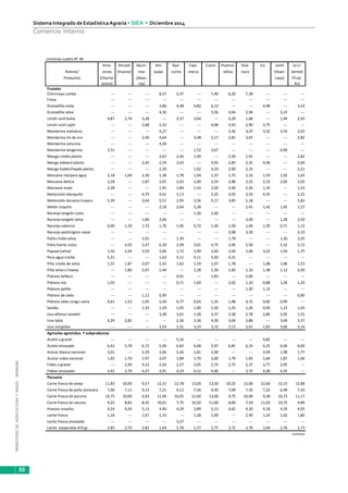 MINISTERIODEAGRICULTURAYRIEGO-MINAGRI
Sistema Integrado de EstadísticaAgraria • SIEA • Diciembre 2014
88
Comercio Interno
continúa cuadro N° 46
Ama- Ancash Apurí- Are- Aya- Caja- Cusco Huanca- Huá- Ica Junín La Li-
Rubros/ zonas (Huaraz) mac quipa cucho marca velica nuco (Huan- bertad
Productos (Chacha- (Aban- cayo) (Truji-
poyas) cay) llo)
Frutales
Chirimoya cumbe --- --- --- 8,57 5,47 --- 7,40 6,20 7,38 --- --- ---
Fresa --- --- --- --- --- --- --- --- --- --- --- ---
Granadilla costa --- --- --- 3,86 4,38 4,82 6,13 --- --- 4,98 --- 3,54
Granadilla selva --- --- --- 4,30 --- --- 5,56 4,04 2,94 --- 3,23 ---
Limón sutil bolsa 4,87 2,74 3,28 --- 3,57 3,04 --- 3,29 1,68 --- 1,94 2,50
Limón sutil cajón --- --- 2,68 2,32 --- --- 4,98 3,43 2,90 3,75 --- ---
Mandarina malvácea --- --- --- 4,27 --- --- --- 2,56 3,47 3,32 3,54 2,65
Mandarina río de oro --- --- 2,40 4,64 --- 3,48 3,17 2,81 3,67 --- --- 2,82
Mandarina satsuma --- --- --- 4,20 --- --- --- --- --- --- --- ---
Mandarina tangerina 3,31 --- --- --- --- 1,52 3,67 --- --- --- 0,99 ---
Mango criollo planta --- --- --- 2,67 2,45 1,39 --- 2,50 1,91 --- --- 2,82
Mango edward planta --- --- 2,45 2,59 3,43 --- 4,95 2,83 2,35 4,96 --- 2,69
Mango haden/hayde planta --- --- --- 2,30 --- 1,02 4,33 2,90 2,33 --- --- 2,21
Manzana cte/para agua 2,18 1,04 2,30 1,38 1,78 1,04 1,37 1,75 2,16 1,59 1,92 1,03
Manzana delicia 2,28 --- 1,87 2,65 2,43 2,00 2,19 2,88 3,25 2,53 2,02 2,05
Manzana israel 2,28 --- --- 1,95 1,84 1,10 2,20 2,40 2,26 1,33 --- 1,53
Melocotón blanquillo --- --- 4,79 4,41 3,13 --- 5,25 3,93 3,59 4,35 --- 2,25
Melocotón durazno huayco 5,39 --- 3,64 5,51 2,95 3,56 5,17 3,85 5,18 --- --- 5,83
Melón coquito --- --- --- 2,18 2,64 2,28 --- --- 1,41 1,42 1,45 1,17
Naranja tangelo costa --- --- --- --- --- 1,30 2,60 --- --- --- --- ---
Naranja tangelo selva --- --- 1,80 2,06 --- --- --- --- 2,00 --- 1,28 2,50
Naranja valencia 0,90 1,39 1,72 1,76 1,06 0,72 1,20 1,50 1,04 1,50 0,71 1,12
Naranja washington naval --- --- --- --- --- --- --- 3,98 3,58 --- --- 3,10
Palta criolla selva --- --- 1,01 --- 1,39 --- --- 1,79 --- --- 1,20 3,25
Palta fuerte costa --- 4,92 3,47 6,30 2,98 3,01 4,75 3,96 5,58 --- 5,32 5,15
Papaya (selva) 1,50 2,44 2,59 3,06 1,72 2,90 2,60 2,04 1,66 3,22 1,54 1,75
Pera agua criolla 5,31 --- --- 1,63 5,11 4,11 5,50 4,31 --- --- --- ---
Piña criolla de selva 1,55 1,87 2,07 2,42 1,62 1,59 1,07 1,78 --- 1,08 1,06 1,53
Piña selva o haway --- 1,80 2,07 1,44 --- 2,28 1,50 1,83 1,10 1,38 1,12 2,09
Plátano bellaco --- --- --- --- 0,91 --- 1,83 --- 2,00 --- --- ---
Plátano isla 1,05 --- --- --- 0,71 1,60 --- 2,02 1,10 0,88 1,28 1,20
Plátano palillo --- --- --- --- --- --- --- --- 1,20 1,12 --- ---
Plátano de seda --- --- 1,12 0,99 --- --- --- --- --- --- --- 0,80
Plátano seda congo costa 0,61 1,53 1,05 2,44 0,77 0,65 1,35 1,98 0,72 0,82 0,99 ---
Sandia --- --- 1,32 1,29 1,05 1,00 1,50 1,55 1,20 0,93 1,23 1,03
Uva alfonso lavalett --- --- --- 3,38 3,01 1,28 4,37 2,58 2,78 2,84 2,05 1,55
Uva italia 4,29 2,82 --- --- 2,36 3,36 4,30 3,04 3,86 --- 3,04 3,27
Uva red globe --- --- --- 3,54 2,31 3,33 3,72 3,13 3,41 1,83 3,00 3,16
Agrícolas agroindus. Y subproductos
Aceite a granel --- --- --- --- 5,16 --- --- --- --- 4,82 --- ---
Aceite envasado 6,42 5,78 6,72 5,99 6,82 6,68 5,97 6,81 6,33 6,25 6,04 6,00
Azúcar blanca nacional 2,01 --- 2,29 2,06 2,26 1,81 2,09 --- --- 2,09 1,98 1,77
Azúcar rubia nacional 1,65 1,70 1,97 2,07 1,89 1,70 2,00 1,79 1,83 1,84 1,87 1,66
Fideo a granel --- 2,90 4,32 2,59 2,57 3,05 2,75 2,75 2,37 3,77 2,95 ---
Fideos envasado 3,42 3,79 4,27 3,91 4,19 4,12 4,40 --- 3,72 4,28 4,35 ---
Pecuario
Carne fresca de oveja 11,83 10,00 9,57 13,31 12,78 13,00 13,50 10,25 12,00 12,60 12,15 12,88
Carne fresca de pollo (eviscera 7,00 7,11 9,13 7,21 9,12 7,56 9,50 7,09 7,33 7,22 6,99 7,35
Carne fresca de porcino 10,75 10,00 9,93 11,06 10,95 12,00 13,00 9,75 10,00 9,28 10,73 11,17
Carne fresca de vacuno 9,25 8,83 8,35 10,01 7,75 10,50 11,00 8,00 7,59 11,03 10,75 9,89
Huevos rosados 4,24 4,00 5,13 4,40 4,29 3,89 5,13 4,62 4,20 4,18 4,59 4,05
Leche fresca 1,16 --- 1,67 1,33 --- 1,28 2,00 --- 2,40 1,33 1,62 1,80
Leche fresca envasada --- --- --- --- 3,27 --- --- --- --- --- --- ---
Leche evaporada 410 gr. 2,85 2,70 2,82 2,69 2,78 2,77 2,77 2,72 2,79 2,69 2,76 2,73
continúa
 