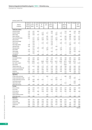 MINISTERIODEAGRICULTURAYRIEGO-MINAGRI
Sistema Integrado de EstadísticaAgraria • SIEA • Diciembre 2014
94
Comercio Interno
continúa cuadro N° 48
Lamba- Lima Loreto Madre Moque- Pasco Piura Puno San Tacna Tumbes Ucayali
Rubros/ yeque (Lima (Iqui- de gua (Cerro Martín (Pu-
Productos (Chicla- Metr.) tos) Dios Pasco) (Tara- callpa)
yo) poto)
Tubérculos y Raíces
Camote amarillo 1,10 1,97 4,63 --- --- 1,83 --- --- 1,54 1,65 1,28 2,00
Camote morado 1,41 2,02 --- 2,49 2,27 1,85 1,30 2,39 1,73 --- 1,47 2,27
Olluco largo 2,92 3,50 7,27 3,60 --- --- 3,33 --- --- 3,00 --- ---
Olluco redondo 2,59 --- --- --- 3,81 2,30 --- 3,11 3,83 3,00 4,00 3,37
Papa amarilla/tumbay 2,22 2,55 3,23 2,54 2,52 1,74 2,50 --- 2,40 2,65 2,76 2,50
Papa canchan --- 1,51 2,29 1,69 1,50 1,37 1,60 1,56 1,46 1,77 1,60 1,61
Papa huamantanga --- 2,34 --- --- --- 1,72 --- --- --- --- --- ---
Papa huayro --- 2,26 --- 2,70 2,52 1,60 --- 2,08 1,75 2,12 2,60 2,51
Papa negra andina 1,09 1,59 --- --- --- 1,25 --- --- --- 2,50 --- ---
Papa perricholi 1,05 1,19 --- --- --- --- 1,50 --- --- --- --- ---
Papa peruanita --- 2,51 2,09 2,89 2,49 1,73 --- 2,29 --- 2,62 2,50 ---
Papa UNICA 1,07 1,16 --- --- 1,49 --- 1,30 1,49 --- 1,55 1,52 ---
Papa yungay 1,10 1,37 1,27 --- --- 1,23 --- --- --- 1,56 1,25 1,34
Yuca amarilla --- 2,06 --- --- --- --- --- --- --- 2,62 --- ---
Yuca blanca 1,93 --- 1,86 1,60 3,04 1,93 1,90 2,84 1,25 --- 1,42 2,36
Hortalizas
Ají escabeche fresco 3,47 4,30 6,35 --- 5,70 3,59 2,73 5,82 7,08 6,00 4,12 4,05
Ají rocoto 3,37 5,42 6,62 --- 5,81 4,37 --- 5,50 5,95 3,15 6,05 4,63
Ají seco panca 12,67 13,06 --- 15,88 12,18 10,31 14,33 16,00 14,75 14,00 12,10 ---
Ajo criollo o napuri 7,73 12,38 9,43 9,67 7,33 7,47 7,47 5,75 12,75 8,00 6,00 11,50
Ajo morado --- --- --- --- --- --- --- --- 15,50 --- --- ---
Cebolla cabeza roja 1,47 2,12 2,98 1,72 1,47 1,49 2,90 1,38 2,98 1,50 2,00 2,39
Tomate marzano/katia 1/ 1,41 --- 3,78 2,47 2,13 2,13 1,84 2,16 2,93 2,00 1,50 2,67
Vainita americana/seda 3,72 3,71 9,95 4,90 3,95 3,54 3,70 4,35 4,85 6,00 6,00 3,93
Zanahoria 1,98 1,60 4,29 1,90 1,75 1,48 1,90 2,09 2,15 1,96 1,98 2,77
Zapallo macre 1,90 2,17 1,91 1,89 --- 1,92 2,40 --- 2,26 --- 2,00 2,01
Legumbres
Arveja verde americana --- 5,12 --- --- 4,62 --- --- --- 4,85 4,69 --- ---
Arveja verde blanca criolla 3,67 --- --- --- --- --- 3,07 --- --- 6,00 3,90 ---
Arveja verde blanca serrana 2,87 4,39 9,50 4,31 --- 4,31 3,20 4,75 --- --- --- 3,50
Frijol verde canario --- 4,86 --- --- --- --- --- --- --- --- 3,50 ---
Haba verde criolla --- --- --- --- --- --- --- --- 3,13 --- 4,00 ---
Haba verde serrana 2,80 2,93 7,50 2,84 2,36 3,05 3,77 3,50 --- 2,98 --- 3,42
Cereales
Arroz corriente 2,37 2,50 2,70 2,72 3,05 2,41 2,60 2,65 2,37 2,24 2,50 2,50
Arroz extra 2,89 3,21 --- 3,77 3,53 3,56 3,40 3,73 2,81 3,80 3,08 ---
Arroz superior 2,60 2,75 3,66 3,38 3,25 2,60 2,91 3,25 2,62 3,24 2,86 3,08
Choclo pardo 3,41 --- --- --- --- --- --- --- --- --- --- ---
Choclo semilla corriente --- --- 7,28 --- 2,50 --- --- --- --- --- --- ---
Choclo tipo cusco 5,90 3,85 --- --- 2,45 --- 6,40 5,75 --- 5,00 2,88 4,01
Menestras
Frijol canario 4,67 7,41 6,18 7,44 7,38 7,37 7,20 8,00 8,15 7,46 7,29 6,83
Frijol castilla 4,54 5,91 3,96 5,28 5,25 5,72 4,40 5,00 4,73 --- 4,08 3,05
Garbanzo criollo 4,92 6,38 8,68 7,18 7,20 6,67 7,18 7,75 8,15 7,00 7,58 6,00
Lenteja seca 4,68 4,78 5,37 4,91 5,00 4,55 4,53 4,18 4,85 4,50 4,47 4,00
Pallar 4,97 8,44 7,11 7,91 8,59 7,39 --- 7,86 8,48 8,46 5,83 5,88
continúa
 