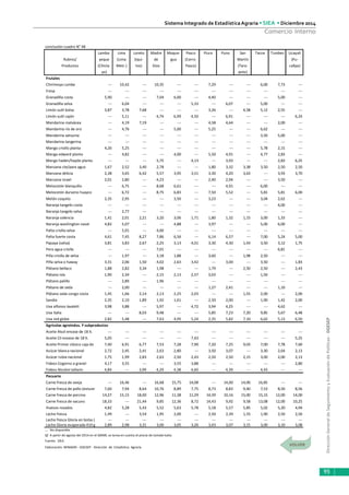 DirecciónGeneraldeSeguimientoyEvaluacióndePolíticas-DGESEP
Sistema Integrado de Estadística Agraria • SIEA • Diciembre 2014
95
Comercio Interno
conclusión cuadro N° 48
Lamba- Lima Loreto Madre Moque- Pasco Piura Puno San Tacna Tumbes Ucayali
Rubros/ yeque (Lima (Iqui- de gua (Cerro Martín (Pu-
Productos (Chicla- Metr.) tos) Dios Pasco) (Tara- callpa)
yo) poto)
Frutales
Chirimoya cumbe --- 10,42 --- 10,35 --- --- 7,29 --- --- 6,00 7,73 ---
Fresa --- --- --- --- --- --- --- --- --- --- --- ---
Granadilla costa 5,90 --- --- 7,04 6,00 --- 4,40 --- --- --- 5,00 ---
Granadilla selva --- 6,04 --- --- --- 5,33 --- 6,07 --- 5,00 --- ---
Limón sutil bolsa 3,87 3,78 7,68 --- --- --- 3,26 --- 4,58 5,12 2,55 ---
Limón sutil cajón --- 5,11 --- 4,74 6,99 4,50 --- 6,91 --- --- --- 6,24
Mandarina malvácea --- 4,19 7,19 --- --- --- 4,58 4,64 --- --- 2,00 ---
Mandarina río de oro --- 4,76 --- --- 5,00 --- 5,25 --- --- 6,62 --- ---
Mandarina satsuma --- --- --- --- --- --- --- --- --- 3,50 5,00 ---
Mandarina tangerina --- --- --- --- --- --- --- --- --- --- --- ---
Mango criollo planta 4,26 5,25 --- --- --- --- --- --- --- 5,78 2,15 ---
Mango edward planta --- 4,82 --- --- 4,00 --- 5,50 4,91 --- 4,77 2,83 ---
Mango haden/hayde planta --- --- --- 5,75 --- 4,13 --- 3,93 --- --- 2,83 6,25
Manzana cte/para agua 1,67 2,52 3,40 2,78 --- --- 1,80 3,32 3,38 3,50 2,50 2,50
Manzana delicia 2,38 3,65 6,42 5,57 3,95 3,51 3,30 4,20 3,63 --- 3,93 3,70
Manzana israel 2,01 2,80 --- 4,23 --- --- 2,40 2,94 --- --- 3,50 ---
Melocotón blanquillo --- 6,75 --- 8,68 6,61 --- --- 4,91 --- 6,00 --- ---
Melocotón durazno huayco --- 6,72 --- 8,75 6,83 --- 7,50 5,52 --- 5,81 5,81 6,00
Melón coquito 2,35 2,95 --- --- 3,50 --- 3,23 --- --- 3,04 2,62 ---
Naranja tangelo costa --- --- --- --- --- --- --- --- --- --- 4,00 ---
Naranja tangelo selva --- 2,77 --- --- --- --- --- --- --- --- --- ---
Naranja valencia 1,41 2,01 2,21 3,20 3,06 1,71 1,80 1,32 1,15 3,00 1,33 ---
Naranja washington naval 4,82 5,07 --- --- 4,88 --- 3,97 --- --- 5,00 6,00 ---
Palta criolla selva --- 5,01 --- 4,00 --- --- --- --- --- --- --- ---
Palta fuerte costa 4,61 7,45 8,27 7,86 6,56 --- 6,14 6,57 --- 7,00 5,24 5,00
Papaya (selva) 3,81 3,83 2,67 2,25 3,13 4,01 3,30 4,30 1,43 3,50 3,12 1,75
Pera agua criolla --- --- --- 7,01 --- --- --- --- --- --- 6,81 ---
Piña criolla de selva --- 1,97 --- 3,18 1,88 --- 3,60 --- 1,98 2,50 --- ---
Piña selva o haway 3,31 2,06 1,50 4,02 2,63 3,42 --- 3,00 --- 3,50 --- 1,83
Plátano bellaco 1,88 2,82 3,34 1,98 --- --- 1,79 --- 2,50 2,50 --- 2,43
Plátano isla 1,90 2,34 --- 2,15 2,13 2,57 3,03 --- --- 1,50 --- ---
Plátano palillo --- 2,89 --- 1,96 --- --- --- --- --- --- --- ---
Plátano de seda --- 2,00 --- --- --- --- 1,27 2,41 --- --- 1,10 ---
Plátano seda congo costa 1,45 1,66 2,14 2,13 2,25 2,03 --- --- 1,55 2,00 --- 2,00
Sandia 2,35 2,10 1,89 1,92 1,61 --- 2,50 2,00 --- 1,90 1,42 2,00
Uva alfonso lavalett 3,98 3,88 --- 5,97 --- 4,72 3,94 4,25 --- --- 4,62 ---
Uva italia --- --- 8,03 9,48 --- --- 5,85 7,23 7,20 9,85 5,67 6,48
Uva red globe 2,82 5,48 --- 7,63 4,95 5,24 2,35 5,82 7,10 6,62 5,13 6,50
Agrícolas agroindus. Y subproductos
Aceite Alsol envase de 18 lt. --- --- --- --- --- --- --- --- --- --- --- ---
Aceite Cil envase de 18 lt. 5,05 --- --- --- --- 7,43 --- --- --- --- --- 5,25
Aceite Primor clásico caja de 1 7,40 6,91 6,77 7,53 7,28 7,90 7,20 7,25 9,03 7,00 7,78 7,60
Azúcar blanca nacional 2,72 2,45 2,41 2,63 2,80 --- 3,50 3,07 --- 3,30 2,64 2,13
Azúcar rubia nacional 1,75 1,99 2,83 2,63 2,50 2,43 2,50 2,50 2,15 3,00 2,00 2,13
Fideos Cogorno a granel 4,17 3,55 --- --- 3,55 3,88 --- --- --- --- --- 2,80
Fideos Nicolini tallarín 4,84 --- 3,99 4,29 4,38 4,60 --- 4,39 --- 4,43 --- ---
Pecuario
Carne fresca de oveja --- 16,46 --- 16,68 15,75 14,08 --- 14,00 14,00 16,85 --- ---
Carne fresca de pollo (eviscer 7,60 7,94 8,64 10,76 8,89 7,75 8,73 8,83 9,40 7,53 8,50 8,56
Carne fresca de porcino 14,27 15,15 18,00 12,96 11,38 11,29 14,39 10,16 15,00 15,15 12,00 14,00
Carne fresca de vacuno 18,33 --- 21,44 9,85 12,36 8,72 14,43 9,92 9,58 13,08 12,00 10,25
Huevos rosados 4,82 5,28 5,43 5,52 5,63 5,78 5,18 5,57 5,85 5,02 5,20 4,94
Leche fresca 1,49 --- 3,54 1,95 2,00 --- 2,50 2,39 1,55 1,90 2,50 2,50
Leche fresca Gloria en bolsa ( --- --- --- --- --- --- --- --- --- --- --- ---
Leche Gloria evaporada 410 g 2,89 2,98 3,31 3,00 3,05 3,26 3,43 3,07 3,15 3,00 3,10 3,08
... No disponible
1/ A partir de agosto del 2014 en el GMML se toma en cuenta el precio de tomate katia
Fuente: SIEA
Elaboración: MINAGRI - DGESEP - Dirección de Estadística Agraria.
 