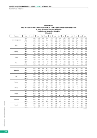 MINISTERIODEAGRICULTURAYRIEGO-MINAGRI
Sistema Integrado de EstadísticaAgraria • SIEA • Diciembre 2014
98
Comercio Interno
Producto Año ene-dic ene feb mar abr may jun jul ago set oct nov dic
2013 551,0 41,2 46,9 50,8 47,6 45,1 42,0 43,2 46,0 44,2 48,7 47,2 48,0
2014 639,2 46,0 44,4 55,3 55,5 56,5 49,4 55,3 58,0 53,3 56,3 52,3 56,9
Var.% 16,0 11,6 -5,3 8,8 16,5 25,3 17,6 28,0 26,1 20,5 15,6 10,8 18,6
2013 428,9 31,7 37,6 40,1 37,3 35,8 32,2 33,6 35,3 34,4 37,7 36,4 36,9
2014 498,6 34,6 33,9 43,7 43,8 44,6 38,9 43,9 45,3 41,4 44,1 40,1 44,2
Var.% 16,3 9,4 -9,8 9,0 17,3 24,8 21,0 30,9 28,3 20,4 16,9 10,1 19,9
2013 55,1 5,1 5,0 5,5 4,9 4,5 4,4 4,0 4,5 3,9 4,8 4,0 4,4
2014 60,0 4,5 4,2 5,1 5,4 4,9 4,4 4,7 5,3 5,0 5,6 5,1 5,7
Var.% 8,9 -10,1 -15,6 -7,9 10,3 9,2 0,3 16,9 18,6 26,8 16,5 26,3 28,7
2013 19,6 1,2 1,1 1,7 2,0 1,4 1,6 1,4 1,7 1,6 1,4 2,4 2,1
2014 25,6 2,5 2,2 2,3 2,2 2,3 1,8 1,9 2,2 2,3 1,9 2,3 1,9
Var.% 30,8 99,1 96,9 35,5 8,3 61,6 12,7 36,5 29,5 44,3 37,1 -6,5 -8,1
2013 47,5 3,3 3,3 3,5 3,4 3,4 3,9 4,3 4,5 4,3 4,8 4,3 4,6
2014 55,0 4,4 4,1 4,2 4,1 4,6 4,3 4,8 5,2 4,6 4,8 4,7 5,1
Var.% 15,9 34,2 26,6 19,8 21,4 36,4 11,9 13,0 14,9 7,0 -1,4 11,7 10,6
2013 500,5 38,5 41,6 46,8 45,4 44,8 37,7 37,2 39,5 42,9 44,7 40,1 41,3
2014 540,0 40,6 39,2 51,0 53,5 50,6 42,5 41,7 42,8 40,4 47,4 45,0 45,4
Var.% 7,9 5,3 -5,8 8,9 17,8 13,1 12,6 12,0 8,4 -5,7 5,9 12,3 10,1
2013 33,0 2,7 2,4 2,4 2,4 2,1 2,4 2,2 2,5 3,7 4,0 3,0 3,1
2014 35,5 2,9 2,3 2,6 2,8 2,4 2,8 2,8 3,0 3,2 3,4 3,8 3,4
Var.% 7,6 6,7 -2,2 6,6 16,9 16,7 18,1 24,2 19,6 -11,8 -14,9 24,4 9,7
2013 141,5 11,6 12,2 13,5 13,5 14,9 10,3 10,8 9,9 10,4 12,9 11,4 10,2
2014 173,8 11,2 10,5 13,1 16,2 15,8 13,3 14,3 15,6 15,1 17,9 15,3 15,5
Var.% 22,8 -3,3 -13,6 -2,5 20,1 6,1 28,9 32,7 57,4 44,4 39,0 34,5 52,3
2013 97,6 7,4 8,8 11,7 9,7 7,3 5,8 4,9 6,4 8,3 9,1 8,0 10,3
2014 110,4 7,3 7,2 13,7 13,2 11,6 9,0 8,1 7,2 6,0 9,2 8,7 9,1
Var.% 13,0 -1,5 -18,4 17,5 36,9 58,4 54,9 67,4 12,3 -28,1 1,4 8,0 -11,1
2013 101,4 8,1 7,9 8,2 9,1 10,3 9,3 8,9 9,3 9,4 7,2 6,7 7,1
2014 81,5 7,9 7,1 8,4 8,2 7,9 5,5 5,2 6,2 6,1 6,0 6,3 6,6
Var.% -19,6 -1,8 -9,4 2,5 -10,0 -23,4 -40,2 -41,6 -32,9 -35,0 -16,7 -5,6 -7,7
2013 87,7 5,7 7,2 7,5 7,5 7,1 6,4 7,1 7,8 7,6 8,3 7,6 7,8
2014 101,2 8,2 9,1 9,7 9,8 9,7 8,7 7,8 7,3 7,0 7,8 7,9 8,2
Var.% 15,3 43,4 26,3 28,6 30,2 37,2 35,6 9,8 -6,0 -8,6 -5,6 4,0 4,3
2013 39,3 3,1 3,1 3,5 3,2 3,2 3,5 3,4 3,6 3,4 3,3 3,3 2,8
2014 37,7 3,1 2,9 3,4 3,3 3,3 3,0 3,5 3,4 3,0 3,1 2,9 2,7
Var.% -4,2 0,7 -7,4 -1,6 1,1 2,8 -12,4 3,5 -4,3 -11,0 -6,8 -10,2 -3,8
continúa
Cuadro Nº 51
LIMA METROPOLITANA : INGRESO MENSUAL DE PRINCIPALES PRODUCTOS ALIMENTICIOS
AL GRAN MERCADO MAYORISTA DE LIMA
Periodo: Enero - diciembre 2013/2014
(Miles de t)
Tubérculos y raíces
Papa
Camote
Olluco
Yuca
Hortalizas
Ajo
Cebolla
Choclo
Tomate
Zanahoria
Zapallo
 