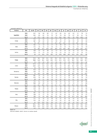 DirecciónGeneraldeSeguimientoyEvaluacióndePolíticas-DGESEP
Sistema Integrado de Estadística Agraria • SIEA • Diciembre 2014
99
Comercio Interno
conclusión cuadro N° 51
Producto Año ene-dic ene feb mar abr may jun jul ago set oct nov dic
2013 81,7 5,8 6,8 8,0 7,7 6,5 6,0 5,6 6,0 6,2 7,7 7,8 7,4
2014 83,2 6,9 6,5 7,6 7,9 7,6 7,0 6,6 7,0 6,7 5,8 6,1 7,6
Var.% 1,9 17,7 -4,8 -4,3 2,3 17,3 16,4 16,4 15,9 7,8 -24,3 -22,0 1,4
2013 47,5 3,2 4,4 5,5 4,9 4,2 3,6 3,4 3,7 3,7 4,3 3,2 3,3
2014 48,7 4,0 4,2 5,0 5,1 5,0 4,4 4,1 3,8 3,5 3,0 3,0 3,6
Var.% 2,6 22,1 -4,6 -9,6 5,7 19,3 20,1 20,7 3,0 -6,4 -30,1 -4,0 7,5
2013 18,2 1,1 1,4 1,6 1,7 1,0 0,8 0,9 1,3 1,5 2,1 2,6 2,2
2014 17,1 1,4 1,0 1,2 1,3 1,3 1,4 1,4 1,9 1,6 1,2 1,5 1,9
Var.% -6,2 30,5 -31,5 -24,9 -22,5 26,8 71,8 66,4 46,6 6,7 -43,9 -43,2 -14,3
2013 16,0 1,5 1,0 0,8 1,1 1,3 1,5 1,4 1,0 1,0 1,3 2,1 1,9
2014 17,4 1,5 1,3 1,4 1,4 1,3 1,2 1,0 1,2 1,7 1,7 1,6 2,1
Var.% 9,0 -1,3 33,3 73,2 24,2 3,2 -21,8 -26,0 24,5 61,4 25,5 -23,1 8,8
2013 735,4 58,2 55,8 62,1 62,7 63,2 63,4 62,7 61,7 58,6 61,9 62,2 62,9
2014 788,8 61,8 58,1 65,8 64,4 67,6 67,4 67,6 67,5 66,5 70,4 66,0 65,7
Var.% 7,3 6,2 4,3 5,8 2,7 6,9 6,2 7,9 9,4 13,5 13,8 6,1 4,4
2013 127,9 11,8 12,4 12,6 11,0 10,4 9,5 8,6 9,3 9,5 10,0 10,5 12,3
2014 130,4 12,9 11,8 11,9 10,6 10,2 9,0 9,0 10,4 10,3 10,4 11,5 12,4
Var.% 2,0 9,0 -4,7 -5,5 -3,9 -1,4 -5,5 4,4 11,3 9,1 4,0 9,6 1,1
2013 61,0 2,2 2,2 3,8 5,3 5,9 7,8 7,7 6,6 5,4 6,0 4,6 3,6
2014 63,0 2,5 2,1 4,5 5,7 6,0 7,3 7,4 6,3 6,3 7,4 4,7 2,8
Var.% 3,3 14,3 -2,6 18,8 7,6 1,1 -5,2 -4,1 -4,9 18,1 22,4 2,2 -22,2
2013 88,1 7,4 7,3 7,5 7,0 7,4 7,7 7,1 6,8 6,9 7,3 7,8 7,8
2014 87,4 7,6 6,8 7,3 7,4 7,5 7,7 7,1 7,2 6,9 7,5 7,6 7,0
Var.% -0,8 1,8 -7,1 -2,8 5,8 0,4 0,0 -0,3 5,2 -0,1 2,9 -3,3 -10,4
2013 75,3 6,1 5,5 6,3 6,7 6,6 6,5 6,5 6,3 5,7 5,8 6,4 6,8
2014 86,8 6,9 6,4 7,1 6,5 7,5 7,3 7,8 7,3 7,2 7,7 7,1 8,0
Var.% 15,3 14,1 18,2 13,1 -3,6 13,7 11,1 18,8 15,0 25,4 33,6 11,0 18,0
2013 47,8 3,9 3,8 4,1 4,0 4,1 3,9 4,0 4,0 3,7 4,0 4,1 4,2
2014 51,6 3,9 3,9 4,2 4,3 4,4 4,0 4,4 4,4 4,3 4,5 4,5 4,6
Var.% 7,8 1,1 3,2 1,9 8,4 7,9 1,6 9,2 10,4 17,7 14,0 10,4 8,3
2013 26,1 1,5 1,6 1,7 1,8 2,1 2,1 2,6 3,1 2,7 2,6 2,4 1,9
2014 30,8 1,5 1,7 2,2 2,2 2,4 2,4 2,6 3,2 3,7 3,4 2,9 2,5
Var.% 18,0 1,3 4,2 30,3 23,6 17,5 14,1 0,5 4,9 37,7 27,4 19,2 34,8
2013 57,1 5,2 5,0 5,3 4,8 5,0 4,7 4,8 4,6 4,4 4,3 4,3 4,6
2014 55,3 4,6 4,3 4,7 4,4 4,7 4,4 4,7 4,8 4,5 4,8 4,6 4,8
Var.% -3,1 -12,4 -13,3 -12,1 -9,6 -6,7 -5,7 -2,5 4,0 2,2 11,4 7,9 4,9
2013 252,1 20,2 18,0 20,9 22,0 21,7 21,2 21,3 20,9 20,4 21,8 22,0 21,8
2014 283,4 22,0 21,0 23,9 23,3 24,9 25,2 24,7 23,9 23,2 24,7 23,0 23,6
Var.% 12,4 9,1 16,8 14,5 5,8 14,6 19,2 16,0 14,4 14,0 13,1 4,6 8,1
Fuente: SIEA
Elaboración: MINAGRI - DGESEP - Dirección de Estadística Agraria.
Legumbres
Arveja
Haba
Vainita
Frutas
Limón
Mandarina
Piña
Plátano
Naranja
Manzana
Papaya
Palta
 