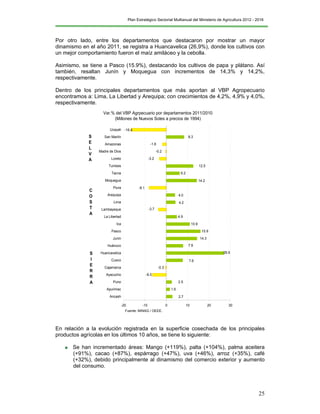 Plan Estratégico Sectorial Multianual del Ministerio de Agricultura 2012 - 2016
25
Por otro lado, entre los departamentos que destacaron por mostrar un mayor
dinamismo en el año 2011, se registra a Huancavelica (26,9%), donde los cultivos con
un mejor comportamiento fueron el maíz amiláceo y la cebolla.
Asimismo, se tiene a Pasco (15.9%), destacando los cultivos de papa y plátano. Así
también, resaltan Junín y Moquegua con incrementos de 14,3% y 14,2%,
respectivamente.
Dentro de los principales departamentos que más aportan al VBP Agropecuario
encontramos a: Lima, La Libertad y Arequipa; con crecimientos de 4,2%, 4,9% y 4,0%,
respectivamente.
1.6
15.9
10.9
4.9
6.2
-16.4
8.3
-0.2
12.5
14.2
-3.2
-1.8
14.3
4.2
4.0
7.6
-0.3
-6.5
2.5
2.7
26.9
7.8
-8.1
-3.7
-20 -10 0 10 20 30
Ancash
Apurimac
Puno
Ayacucho
Cajamarca
Cusco
Huancavelica
Huánuco
Junin
Pasco
Ica
La Libertad
Lambayeque
Lima
Arequipa
Piura
Moquegua
Tacna
Tumbes
Loreto
Madre de Dios
Amazonas
San Martín
Ucayali
S
E
L
V
A
C
O
S
T
A
S
I
E
R
R
A
Var.% del VBP Agrpecuario por departamentos 2011/2010
(Millones de Nuevos Soles a precios de 1994)
Fuente: MINAG / OEEE.
En relación a la evolución registrada en la superficie cosechada de los principales
productos agrícolas en los últimos 10 años, se tiene lo siguiente:
Se han incrementado áreas: Mango (+119%), palta (+104%), palma aceitera
(+91%), cacao (+87%), espárrago (+47%), uva (+46%), arroz (+35%), café
(+32%), debido principalmente al dinamismo del comercio exterior y aumento
del consumo.
 