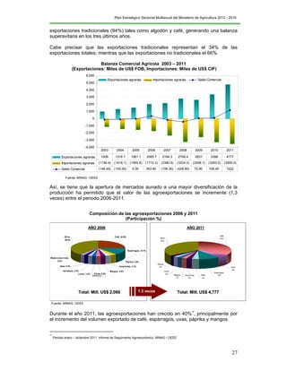 Plan Estratégico Sectorial Multianual del Ministerio de Agricultura 2012 - 2016
27
exportaciones tradicionales (94%) tales como algodón y café, generando una balanza
superavitaria en los tres últimos años.
Cabe precisar que las exportaciones tradicionales representan el 34% de las
exportaciones totales; mientras que las exportaciones no tradicionales el 66%.
Balanza Comercial Agrícola 2003 – 2011
(Exportaciones: Miles de US$ FOB, Importaciones: Miles de US$ CIF)
-4,000
-3,000
-2,000
-1,000
0
1,000
2,000
3,000
4,000
5,000
6,000
Exportaciones agrarias Importaciones agrarias Saldo Comercial
Exportaciones agrarias 1008 1316.1 1561.1 2065.7 2184.3 2795.4 2631 3398 4777
Importaciones agrarias (1156.4) (1416.1) (1560.8) (1712.3) (2340.6) (3224.2) (2558.1) (3293.0) (3555.0)
Saldo Comercial (148.40) (100.00) 0.30 353.40 (156.30) (428.80) 72.90 105.40 1222
2003 2004 2005 2006 2007 2008 2009 2010 2011
Fuente: MINAG –OEEE
Así, se tiene que la apertura de mercados aunado a una mayor diversificación de la
producción ha permitido que el valor de las agroexportaciones se incremente (1,3
veces) entre el periodo 2006-2011.
Composición de las agroexportaciones 2006 y 2011
(Participación %)
Café, 24.8%
Leche, 2.4%
Mangos, 2.8%
Virola, 2.5%
Hortalizas, 2.4%
Uvas, 2.3%
Madera Aserrada,
2.2%
Alcachofas, 3.1%
Páprika, 3.5%
Espárragos, 14.1%
Otros
39.5%
AAÑÑO 2006O 2006 AAÑÑO 2011O 2011
Total:Total: MillMill. US$ 2,066. US$ 2,066 Total:Total: MillMill. US$ 4,777. US$ 4,7771.3 veces
Leche
2%
Palta
3%
Mangos
3%
Uvas
6%
Espárragos
10%Alcachofas
3%
Páprika
3%
Café
33%Otros
35%
(Madera)
Fuente: MINAG- OEEE
Durante el año 2011, las agroexportaciones han crecido en 40%
19
, principalmente por
el incremento del volumen exportado de café, espárragos, uvas, páprika y mangos.
19
Periodo enero – diciembre 2011, Informe de Seguimiento Agroeconómico, MINAG / OEEE.
 