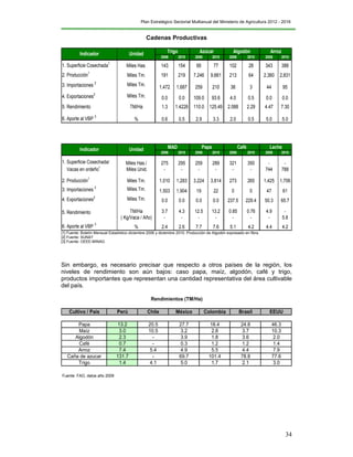 Plan Estratégico Sectorial Multianual del Ministerio de Agricultura 2012 - 2016
34
Cadenas Productivas
2006 2010 2006 2010 2006 2010 2006 2010
1. Superficie Cosechada
1
Miles Has. 143 154 66 77 102 28 343 388
2. Producción
1
Miles Tm. 191 219 7,246 9,661 213 64 2,360 2,831
3. Importaciones
2
Miles Tm. 1,472 1,687 259 210 38 3 44 95
4. Exportaciones
2
Miles Tm. 0.0 0.0 109.0 93.6 4.0 0.5 0.0 0.0
5. Rendimiento TM/Ha 1.3 1.4226 110.0 125.49 2.088 2.29 4.47 7.30
6. Aporte al VBP
3
% 0.6 0.5 2.9 3.3 2.0 0.5 5.0 5.0
Indicador Unidad Trigo Azúcar Algodón Arroz
2006 2010 2006 2010 2006 2010 2006 2010
1. Superficie Cosechada/
Vacas en ordeño1
Miles Has./
Miles Unid.
275
-
295
-
259
-
289
-
321
-
350
-
-
744
-
788
2. Producción1
Miles Tm. 1,010 1,283 3,224 3,814 273 265 1,425 1,706
3. Importaciones 2
Miles Tm. 1,503 1,904 19 22 0 0 47 61
4. Exportaciones2
Miles Tm. 0.0 0.0 0.0 0.0 237.5 229.4 50.3 65.7
5. Rendimiento TM/Ha
( Kg/Vaca / Año)
3.7
-
4.3
-
12.5
-
13.2
-
0.85
-
0.76
-
4.9
-
-
5.8
6. Aporte al VBP 3
% 2.4 2.6 7.7 7.6 5.1 4.2 4.4 4.2
Café LecheIndicador Unidad MAD Papa
[1] Fuente: Boletín Mensual Estadístico diciembre 2006 y diciembre 2010. Producción de Algodón expresado en fibra.
[2] Fuente: SUNAT
[3] Fuente: OEEE-MINAG
Sin embargo, es necesario precisar que respecto a otros países de la región, los
niveles de rendimiento son aún bajos: caso papa, maíz, algodón, café y trigo,
productos importantes que representan una cantidad representativa del área cultivable
del país.
Cultivo / País Perú Chile México Colombia Brasil EEUU
Papa 13.2 20.5 27.7 18.4 24.8 46.3
Maíz 3.0 10.5 3.2 2.8 3.7 10.3
Algodón 2.3 - 3.9 1.8 3.6 2.0
Café 0.7 - 0.3 1.2 1.2 1.4
Arroz 7.4 5.4 4.9 5.5 4.4 7.9
Caña de azucar 131.7 - 69.7 101.4 78.8 77.6
Trigo 1.4 4.1 5.0 1.7 2.1 3.0
Fuente: FAO, datos año 2009
Rendimientos (TM/Ha)
 