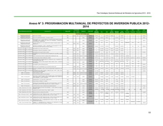 Plan Estratégico Sectorial Multianual del Ministerio de Agricultura 2012 - 2016
95
Anexo N° 3: PROGRAMACION MULTIANUAL DE PROYECTOS DE INVERSION PUBLICA 2012-
2014
2010 2012 2013 2014 Saldo
Inicio Término
Ejecución
Acumulada
PIA PIM
Avance
Ejecución
Ejecución
Estimada
Total
Ejecución
Proyectado Proyectado Proyectado por Ejecutar
IRRIGACION CAJABAMBA 94874 012011 042011 PIP EN EJECUCION 10,502,810 626,166 0 4,074,392 1,959,691 0 1,959,691 0 0 0 7,916,953
PROYECTO DE IRRIGACIÓN CEREZAL - LAS JUNTAS - PERICO 4866 VIABLE 5,800,057 12,990 5,386,325 5,386,325 0 4,937,465 4,937,465 0 0 0 849,602
REPRESAMIENTO DE LA LAGUNA ÑUÑUNGA Y SISTEMA DE RIEGO MARAVILLAPAMPA -
COLCABAMBA- SANTO DOMINGO DEL DISTRITO DE CHUPAMARCA - PROVINCIA DE
CASTROVIRREYNA - HUANCAVELICA
124269 VIABLE 5,364,124 54,585 5,364,124 5,364,124 0 4,917,114 4,917,114 0 0 0 392,425
DEFENSA RIBEREÑA EN EL RIO OCOÑA SECTOR HUANTAY CHIGUATA SURITA Y LA
TRANCA ALTA
172447 042012 092012 VIABLE 5,898,788
0.00 0.00 0.00 0.00 0.00 0.00 5,898,788.00 0.00 0.00 0
GESTION DEL PROGRAMA Y OTROS - PROGRAMA DE ENCAUZAMIENTO DE RIOS Y
PROTECCION DE ESTRUCTURAS DE CAPTACION - PERPEC
VIABLE 39,816,107.54 4,565,435 17,047,355 17,047,355 0 15,342,619 15,342,619 0 0.00 0.00 19,908,054
MEJORAMIENTO DEL CANAL DE RIEGO PAIJAN 62254 012011 062011 VIABLE 8,257,860 0 8,257,860 8,219,940 960,987 8,257,860 9,218,847 0 0 0
MEJORAMIENTO CANAL DE FILTRACIONES - LA CANO 137811 022011 062011 VIABLE 4,043,979 0 4,043,979 4,031,847 1,152,031 4,043,979 5,196,010 0 0 0
MEJORAMIENTO DEL CANAL DE RIEGO TUCUME 55437 VIABLE 21,230,529 15,455,148 0 9,000 0 0 0 0 0 0 5,775,381
MEJORAMIENTO DE LA CAPTACION DE AGUA DE REGADIO EN EL RIO CAÑETE - SECTOR
LA PINTA
79788 102010 032011 VIABLE 9,005,634 1,424,161 9,005,634 8,950,577 1,349,950 9,005,634 10,355,584 0 0 0
RIEGO TECNIFICADO DEL PROYECTO SUBSECTORIAL DE IRRIGACION - JBIC 012007 052013 PIP EN EJECUCION 7,807,500 1,499,270 7,807,500 7,807,500 0 7,807,500 7,807,500 11,688,236 0 0
PROGRAMA SUBSECTORIAL DE IRRIGACION - SIERRA 46736 122010 012016 VIABLE 144,749,628 502,118 0 4,514,000 123,768 0 123,768 22,149,645 24,535,713 26,761,517 70,676,867
FORTALECIMIENTO DE ORGANIZACIONES DE USUARIOS DE AGUA Y DESARROLLO DE
CAPACIDADES EN RIEGO - JBIC
17302 032008 022013 PIP EN EJECUCION 22,372,800 10,136,677 3,980,005 3,981,798 803,315 3,957,105 4,760,420 2,140,397 0 0 5,335,306
MEJORAMIENTO CANAL DE RIEGO ONGORO TRAMO: PUENTE LUCHEA - ACUEDUCTO
SAN FRANCISCO
114132 072011 122011 VIABLE
5,664,443 0.00 5,664,443.00 5,647,449.00 0.00 5,664,443.00 5,664,443.00 0.00 0.00 0.00
MEJORAMIENTO CANAL DERIVADOR QUIPICO 104142 VIABLE
8,975,692 0.00 0.00 107,708.00 0.00 0.00 0.00 0.00 0.00 0.00
8,975,692
REHABILITACION Y MEJORAMIENTO DE LOS SISTEMAS DE RIEGO-JBIC 032008 022013 VIABLE
81,725,086 0.00 0.00 0.00 0.00 0.00 0.00 40,862,543 0.00 0.00
40,862,543
GESTION DEL PROGRAMA Y OTROS - PROYECTO SUBSECTORIAL DE IRRIGACION - JBIC -
PE - P31
012007 052013 PIP EN EJECUCION
53,105,385 22,664,842 10,400,093 5,888,184 668,581 9,758,065 10,426,646 20,013,897 0 0
20,013,897
MEJORAMIENTO DEL CANAL EL PUEBLO, TRAMOS KM 0+380 - 5+850 Y 5+993 - 8+340 -
SUB SECTOR DE RIEGO FERREÑAFE
56120 VIABLE 12,453,966 10,131,466 0 15,000 0 0 0 0 0 0 2,322,500
CANAL DE RIEGO LA FLORIDA 10422 062010 122011 PIP EN EJECUCION 4,092,203 2,312,457 2,859,358 1,779,726 473,697 2,760,026 3,233,723 0 0 0
IRRIGACIÓN MARGEN DERECHA DEL RÍO MONZÓN 358 092010 122011 PIP EN EJECUCION 2,935,803 863,765 2,445,617 2,040,000 552,173 2,346,285 2,898,458 0 0 0
INSTALACION Y REFORESTACIÓN DE 5000 HECTÁREAS PARA LA RECUPERACIÓN DE
ZONAS DEGRADADAS Y CONSERVACIÓN DEL MEDIO AMBIENTE EN EL, DISTRITO DE
NUEVO PROGRESO - TOCACHE - SAN MARTIN
157767 012011 122016 VIABLE 5,892,292 0 2,545,566 2,545,566 213,542 2,507,066 2,720,608 1,673,364 1,673,362 0
CONSTRUCCIÓN C.V. ALTO SAN JUAN - CESAR VALLEJO 22614 VIABLE 5,582,029 6,080,128 150,000 150,000 0 49,137 49,137 0 0 0
CANAL DE RIEGO LA MORADA - EL TRIUNFO 11421 VIABLE 6,122,058 6,569,278 304,409 304,409 0 172,496 172,496 0 0 0
REHABILITACION Y MEJORAMIENTO DEL CANAL DE IRRIGACION MARIAN - POMACUCHO -
PACHABAMBA, DISTRITO DE SANTA MARIA DEL VALLE - HUANUCO - HUANUCO
139487 052010 122011 PIP EN EJECUCION 2,252,017 793,866 1,784,164 1,398,131 120,698 1,784,164 1,904,862 0 0 0
CONSTRUCCION DEL CANAL DE IRRIGACION AGUA NEGRA-RIQUINTAY 63116 042011 122011 VIABLE 3,194,306 0 2,801,477 2,773,533 15,010 2,801,477 2,816,487 0 0 0 377,819
INSTALACION SISTEMA DE RIEGO POR ASPERSION – I ETAPA, DISTRITO DE SAMAN -
AZANGARO - PUNO
64405 VIABLE 8,129,985 212,337 7,970,996 7,970,996 0 7,731,866 7,731,866 0 0 0 185,782
CONSTRUCCION CANAL DE RIEGO VILQUE - MAÑAZO - CABANA VIABLE
42,000,000 107,584,531 42,000,000 42,000,000 1,548,022.89 39,523,060.00 41,071,082.89 0.00 0.00 0.00
REHABILITACIÓN DE LA IRRIGACIÓN CANTERIA 72378 VIABLE 9,804,501 0 2,833,319 2,833,319 14,917 2,746,619 2,761,536 0 0 0 7,042,965
CONSTRUCCIÓN DE TOMA, SISTEMA DE IZAJE Y NUEVA LINEA DE BOMBEO EN EL
SISTEMA DE CAPTACIÓN DE LA IRRIGACIÓN PUERTO EL CURA - TUMBES
50906 122011 122012 VIABLE
5,879,980 0 0 2,750,000 0 0 0 5,879,980 0 0
0
CONSTRUCCIÓN DE TOMA, SISTEMA DE IZAJE Y NUEVA LINEA DE BOMBEO EN EL
SISTEMA DE CAPTACIÓN DE LA IRRIGACIÓN PUERTO EL CURA - TUMBES
50906 122011 122012 VIABLE
5,879,980 0 0 2,750,000 0 0 0 5,879,980 0 0
0
RECONSTRUCCION DE LA INFRAESTRUCTURA MAYOR DE RIEGO DEL CANAL
INTERNACIONAL ZARUMILLA
052006 122011
PIP EN EJECUCION
FISICA
85,579,577 13,813,800 11,369,207 2,026,742 0 2,026,742 6,500,000 0 0
FOMENTO A LA REFORESTACION DE LADERAS EN LAS SUBCUENCAS DE TRECE
DISTRITOS DE LA PROVINCIA DE CUTERVO - CAJAMARCA
113987 012013 122015 PERFIL
9,410,734.00 0.00 0.00 0.00 0.00 0.00 0.00 0.00 5,360,440.00 2,415,696.00
1,634,598
PROGRAMA SUBSECTORIAL DE IRRIGACION -
PSI
PROGRAMA SUBSECTORIAL DE IRRIGACION -
PSI
MINAG - JAEN- SAN IGNACIO- BAGUA
MINISTERIO DE AGRICULTURA-
ADMINISTRACION CENTRAL
MINAG - ALTO HUALLAGA
MINAG - BINACIONAL PUYANGO - TUMBES
MINAG - BINACIONAL PUYANGO - TUMBES
PROGRAMA SUBSECTORIAL DE IRRIGACION -
PSI
PROGRAMA SUBSECTORIAL DE IRRIGACION -
PSI
MINAG - BINACIONAL LAGO TITICACA
MINAG - ALTO HUALLAGA
MINISTERIO DE AGRICULTURA-
ADMINISTRACION CENTRAL
MINAG - ALTO HUALLAGA
MINAG - ALTO HUALLAGA
MINAG - ALTO HUALLAGA
MINAG - ALTO HUALLAGA
MINAG - ALTO HUALLAGA
MINAG - BINACIONAL LAGO TITICACA
MINAG - BINACIONAL LAGO TITICACA
PROGRAMA SUBSECTORIAL DE IRRIGACION -
PSI
Costo TotalCódigo SNIP
MINISTERIO DE AGRICULTURA-
ADMINISTRACION CENTRAL
MINISTERIO DE AGRICULTURA-
ADMINISTRACION CENTRAL
PILAR DE SOSTENIBILIDAD
MINISTERIO DE AGRICULTURA-
ADMINISTRACION CENTRAL
Trimestre/Año 2011
SECTOR/PLIEGO/ EJECUTORA Nombre del PIP Situación
PROGRAMA SUBSECTORIAL DE IRRIGACION -
PSI
PROGRAMA SUBSECTORIAL DE IRRIGACION -
PSI
PROGRAMA SUBSECTORIAL DE IRRIGACION -
PSI
PROGRAMA SUBSECTORIAL DE IRRIGACION -
PSI
MINAG - BINACIONAL PUYANGO - TUMBES
PROGRAMA SUBSECTORIAL DE IRRIGACION -
PSI
PROGRAMA SUBSECTORIAL DE IRRIGACION -
PSI
PROGRAMA SUBSECTORIAL DE IRRIGACION -
PSI
 