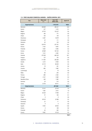 I . B A L A N Z A C O M E R C I A L A G R A R I A 11
ANUARIO ESTADÍSTICO DE COMERCIO EXTERIOR AGRARIO 2015
C.4 PERÚ: BALANZA COMERCIAL AGRARIA - UNIÓN EUROPEA, 2015
Exportaciones 1!912!015 100,0
Alemania 108!838 285!231 14,9
Austria 227 1!472 0,1
Bélgica 47!973 125!237 6,6
Bulgaria 180 771 0,0
Chipre 144 199 0,0
Dinamarca 5!487 19!879 1,0
Eslovaquia 22 111 0,0
Eslovenia 43 193 0,0
España 126!014 257!741 13,5
Estonia 3!163 9!855 0,5
Finlandia 5!832 6!096 0,3
Francia 28!580 103!102 5,4
Grecia 1!612 4!585 0,2
Holanda 373!938 682!520 35,7
Hungria 137 755 0,0
Inglaterra 111!055 266!360 13,9
Irlanda 5!210 8!938 0,5
Italia 23!175 86!035 4,5
Letonia 79 361 0,0
Lituania 805 1!883 0,1
Luxemburgo 3 10 0,0
Malta 84 205 0,0
Polonia 806 2!302 0,1
Portugal 3!167 5!968 0,3
Republica Checa 269 1!280 0,1
Rumania 29 515 0,0
Suecia 12!474 40!411 2,1
Importaciones 281!064 100,0
Alemania 19!151 22!310 7,9
Austria 1!042 2!813 1,0
Bélgica 26!323 17!064 6,1
Bulgaria 91 166 0,1
Chipre 0 0 0,0
Dinamarca 49!419 25!984 9,2
Eslovaquia 22 11 0,0
Eslovenia 0 0 0,0
España 9!455 38!925 13,8
Estonia 5 108 0,0
Finlandia 42 343 0,1
Francia 9!062 18!133 6,5
sigue…
País Aporte %
Masa neta
( t )
Valor FOB
(Miles USD)
 
