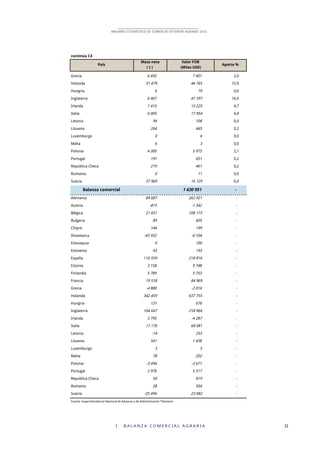 I . B A L A N Z A C O M E R C I A L A G R A R I A 12
ANUARIO ESTADÍSTICO DE COMERCIO EXTERIOR AGRARIO 2015
continúa C4
Grecia 6!492 7!401 2,6
Holanda 31!479 44!765 15,9
Hungria 6 79 0,0
Inglaterra 6!407 47!397 16,9
Irlanda 1!415 13!225 4,7
Italia 6!005 17!954 6,4
Letonia 94 108 0,0
Lituania 264 445 0,2
Luxemburgo 0 6 0,0
Malta 6 3 0,0
Polonia 4!300 5!973 2,1
Portugal 191 651 0,2
Republica Checa 219 461 0,2
Rumania 0 11 0,0
Suecia 37!969 16!729 6,0
Balanza comercial 1!630!951 -
Alemania 89!687 262!921 -
Austria -815 -1!342 -
Bélgica 21!651 108!173 -
Bulgaria 89 605 -
Chipre 144 199 -
Dinamarca -43!932 -6!104 -
Eslovaquia 0 100 -
Eslovenia 43 193 -
España 116!559 218!816 -
Estonia 3!158 9!748 -
Finlandia 5!789 5!753 -
Francia 19!518 84!969 -
Grecia -4!880 -2!816 -
Holanda 342!459 637!755 -
Hungria 131 676 -
Inglaterra 104!647 218!964 -
Irlanda 3!795 -4!287 -
Italia 17!170 68!081 -
Letonia -14 253 -
Lituania 541 1!438 -
Luxemburgo 3 5 -
Malta 78 202 -
Polonia -3!494 -3!671 -
Portugal 2!976 5!317 -
Republica Checa 50 819 -
Rumania 28 504 -
Suecia -25!494 23!682 -
!"#$%#&'(")#*+$%#$,#$-+.'/.-+0$.1',#'2,".$.3'4',#'2,5+$+3%*.-+6$'7*+8"%.*+.'
País
Masa neta Valor FOB
Aporte %
( t ) (Miles USD)
 