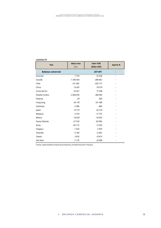 I . B A L A N Z A C O M E R C I A L A G R A R I A 15
ANUARIO ESTADÍSTICO DE COMERCIO EXTERIOR AGRARIO 2015
continúa C5
Balanza comercial 247!491 -
Australia 7!159 25!558 -
Canadá -1!358!564 -280!682 -
Chile -151!902 -220!177 -
China 14!507 78!579 -
Corea del Sur 33!451 77!938 -
Estados Unidos -2!464!455 468!582 -
Filipinas -29 -560 -
Hong kong 43!178 101!308 -
Indonesia -2!986 -884 -
Japón 19!716 62!574 -
Malaysia -5!914 -13!774 -
México 14!629 -18!563 -
Nueva Zelanda -27!918 -83!904 -
Rusia -83!715 12!932 -
Singapur 1!624 -5!959 -
Tailandia -5!184 12!801 -
Taiwán 3!876 10!815 -
Viet Nam 5!170 20!908 -
Fuente: Superintendencia Nacional de Aduanas y de Administración Tributaria
País
Masa neta Valor FOB
Aporte %
( t ) (Miles USD)
 