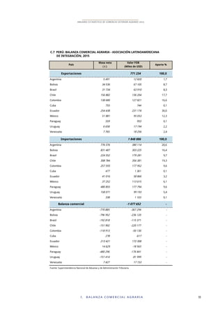I . B A L A N Z A C O M E R C I A L A G R A R I A 19
ANUARIO ESTADÍSTICO DE COMERCIO EXTERIOR AGRARIO 2015
C.7 PERÚ: BALANZA COMERCIAL AGRARIA - ASOCIACIÓN LATINOAMERICANA
DE INTEGRACIÓN, 2015
Exportaciones 771!234 100,0
Argentina 5!491 12!820 1,7
Bolivia 34!536 67!105 8,7
Brasil 31!734 63!910 8,3
Chile 156!882 136!204 17,7
Colombia 138!680 127!821 16,6
Cuba 755 744 0,1
Ecuador 254!438 231!174 30,0
México 51!881 95!053 12,3
Paraguay 559 953 0,1
Uruguay 6!658 17!194 2,2
Venezuela 7!765 18!256 2,4
Importaciones 1!848!886 100,0
Argentina 776!376 380!114 20,6
Bolivia 831!487 303!225 16,4
Brasil 224!552 179!281 9,7
Chile 308!784 356!381 19,3
Colombia 257!593 177!952 9,6
Cuba 477 1!361 0,1
Ecuador 41!016 58!866 3,2
México 37!252 113!615 6,1
Paraguay 480!855 177!794 9,6
Uruguay 158!071 99!193 5,4
Venezuela 338 1!103 0,1
Balanza comercial -1!077!652 -
Argentina -770!885 -367!294 -
Bolivia -796!952 -236!120 -
Brasil -192!818 -115!371 -
Chile -151!902 -220!177 -
Colombia -118!913 -50!130 -
Cuba 278 -617 -
Ecuador 213!421 172!308 -
México 14!629 -18!563 -
Paraguay -480!296 -176!841 -
Uruguay -151!414 -81!999 -
Venezuela 7!427 17!153 -
Fuente: Superintendencia Nacional de Aduanas y de Administración Tributaria
País
Masa neta Valor FOB
Aporte %
( t ) (Miles de USD)
 