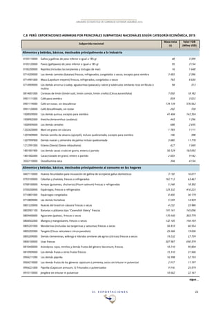 I I . E X P O R T A C I O N E S 22
ANUARIO ESTADÍSTICO DE COMERCIO EXTERIOR AGRARIO 2015
C.8 PERÚ: EXPORTACIONES AGRARIAS POR PRINCIPALES SUBPARTIDAS NACIONALES SEGÚN CATEGORÍA ECONÓMICA, 2015
Alimentos y bebidas, básicos, destinados principalmente a la industria
0105110000 Gallos y gallinas de peso inferior o igual a 185 gr 48 3!399
0105120000 Pavos (gallipavos) de peso inferior o igual a 185 gr 95 3!154
0106200000 Reptiles (incluidas las serpientes y tortugas de mar) 16 1!648
0714209000 Los demás camotes (batatas) frescos, refrigerados, congelados o secos, excepto para siembra 3!483 2!396
0714901000 Maca (Lepidium meyenii) frescos, refrigerados, congelados o secos 763 6!630
0714909000 Los demás arrurruz o salep, aguaturmas (patacas) y raíces y tubérculos similares ricos en fécula o
inulina
94 313
0814001000 Cortezas de limón (limón sutil, limón común, limón criollo) (Citrus aurantifolia) 7!850 18!182
0901111000 Café para siembra 859 3!023
0901119000 Café sin tostar, sin descafeinar 174!139 576!562
0901120000 Café descaféinado, sin tostar 202 728
1008509000 Los demás quinua, excepto para siembra 41!404 143!334
1008902000 Kiwicha (Amaranthus caudatus) 443 1!296
1008909000 Los demás cereales 688 2!695
1202420000 Maní en grano sin cáscara 1!783 1!111
1207409000 Demás semilla de sésamo (ajonjolí), incluso quebrantado, excepto para siembra 106 398
1207999900 Demás nueces y almendra de palma incluso quebrantada 3!880 11!770
1212991000 Estevia (Stevia) (Stevia rebaudiana) 427 1!049
1801001900 Los demás cacao crudo en grano, entero o partido 56!529 183!092
1801002000 Cacao tostado en grano, entero o partido 2!603 9!182
3502110000 Ovoalbumina seca 394 4!134
Alimentos y bebidas, básicos, destinados principalmente al consumo en los hogares
0407110000 Huevos fecundados para incuvación de gallina de la especie gallus domesticus 3!150 16!077
0703100000 Cebollas y chalotes, frescos o refrigerados 162!112 63!467
0708100000 Arvejas (guisantes, chicharos) (Pisum sativum) frescas o refrigeradas 5!248 18!392
0709200000 Espárragos, frescos o refrigerados 129!332 416!225
0710801000 Espárragos congelados 8!400 36!179
0710809000 Las demás hortalizas 5!559 14!929
0801220000 Nueces del brasil sin cáscara frescas o secas 4!232 33!986
0803901100 Bananas o plátanos tipo "Cavendish Valery" frescos 191!161 145!096
0804400000 Aguacates (paltas) , frescas o secas 175!640 303!779
0804502000 Mangos y mangostanes, frescos o secos 132!105 194!169
0805201000 Mandarinas (incluidas las tangerinas y satsumas) frescas o secas 56!833 66!554
0805202000 Tangelo (Citrus reticulata x citrus paradisis) 25!666 19!036
0805209000 Demás clementinas, wilkings e híbridos similares de agrios (cítricos) frescos o secos 19!232 27!739
0806100000 Uvas frescas 307!987 690!379
0810400000 Arándanos rojos, mirtilos y demás frutos del gênero Vaccinium, frescos 10!210 95!804
0810909000 Los demás frutas u otros frutos frescos 15!310 31!566
0904211090 Los demás páprika 16!998 52!193
0904219000 Los demás frutos de los géneros capsicum o pimienta, secos sin triturar ni pulverizar 2!917 11!197
0904221000 Páprika (Capsicum annuum, l.) Triturados o pulverizados 9!916 25!579
0910110000 Jengibre sin triturar ni pulverizar 10!662 22!147
sigue…
Subpartida nacional
Valor FOB
(Miles USD)
Masa neta
(t)
 