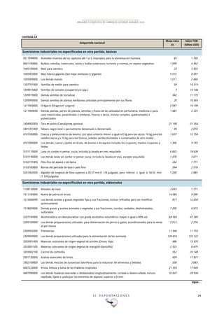 I I . E X P O R T A C I O N E S 24
ANUARIO ESTADÍSTICO DE COMERCIO EXTERIOR AGRARIO 2015
continúa C8
Suministros industriales no especificados en otra partida, básicos
0511999090 Animales muertos de los capítulos del 1 a 3, impropios para la alimentación humana 85 1!768
0601100000 Bulbos, cebollas, tuberculos, raíces y bulbos tuberosos, turiones y rizomas, en reposo vegetativo 1!099 4!362
1005100000 Maíz para siembra 23 3!303
1005903000 Maíz blanco gigante (Zea mays amilacea cv gigante) 5!572 8!397
1005909000 Los demás maíces 1!511 2!460
1207701000 Semillas de melón para siembra 58 16!519
1209915000 Semillas de tomates (Licopersicum spp.) 7 15!146
1209919000 Demás semillas de hortalizas 342 11!772
1209999000 Demás semillas de plantas herbáceas utilizadas principalmente por sus flores 20 10!565
1211903000 Orégano (Origanum vulgare) 5!587 10!198
1211909090 Demás plantas, partes de plantas, semillas y frutos de las utilizadas en perfumería, medicina o para
usos insecticidas, paraciticidas o similares, frescos o secos, incluso cortados, quebrantados o
pulverizados
1!445 5!125
1404902000 Tara en polvo (Caesalpinea spinosa) 21!190 31!354
2401201000 Tabaco negro total o parcialmente desvenado o desnervado 95 2!074
4101200000 Cueros y pieles enteros de bovino, con peso unitario menor o igual a 8 kg para los secos, 10 kg para los
salados secos y a 16 kg para los frescos, salados verdes (húmedos o conservados de otro modo)
1!637 12!754
4101900000 Los demás, cueros y pieles en bruto, de bovino o de equino incluido los crupones, medios crupones y
faldas
1!306 9!193
5101110000 Lana sin cardar ni peinar, sucia, incluida la lavada en vivo, esquilada 6!663 18!636
5101190000 Las demás lanas sin cardar ni peinar, sucia, incluida la lavada en vivo, excepto esquilada 1!070 3!671
5102191000 Pelo fino de alpaca o de llama 242 1!771
5103100000 Borras del peinado de lana o pelo fino 594 2!578
5201002000 Algodón de longitud de fibra superior a 28.57 mm (1 1/8 pulgada) pero inferior o igual a 34.92 mm
(1 3/8 pulgada)
1!200 2!885
Suministros industriales no especificados en otra partida, elaborados
1108120000 Almidón de maíz 3!059 1!771
1511100000 Aceite de palma en bruto 14!085 9!590
1515900090 Los demás aceites y grasas vegetales fijas y sus fracciones, incluso refinados pero sin modificar
químicamente
817 12!650
1518009000 Demás grasas y aceites animales o vegetales y sus fracciones, cocidos, oxidados, deshidratados,
sulfurados
7!205 4!073
2207100000 Alcohol etílico sin desnaturalizar con grado alcohólico volumétrico mayor o igual a 80% vol 68!543 47!385
2309109000 Los demás preparaciones utilizadas para alimentación de perros o gatos, acondicionados para la venta
al por menor
2!013 2!274
2309902000 Premezclas 11!946 11!755
2309909000 Las demás preparaciones utilizadas para la alimentación de los animales 139!810 133!122
3203001400 Materias colorantes de origen vegetal de achiote (Onoto, bija) 486 13!535
3203001500 Materias colorantes de origen vegetal de marigold (Xantofila) 2!325 8!479
3203002100 Carmín de cochinilla 552 35!148
3301130000 Aceites esenciales de limón 439 17!821
3302109000 Las demás mezclas de sustancias odoríferas para la industria de alimentos y bebidas 538 3!083
4407220000 Virola, imbuia y balsa de las maderas tropicales 21!555 17!643
4407990000 Las demás maderas aserradas o desbastadas longitudinalmente, cortada o desenrrollada, incluso
cepillada, lijada o unida por los extremos de espesor superior a 6 mm.
32!607 28!934
sigue…
Subpartida nacional
Masa neta Valor FOB
(t) (Miles USD)
 
