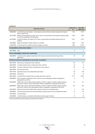 I I . E X P O R T A C I O N E S 25
ANUARIO ESTADÍSTICO DE COMERCIO EXTERIOR AGRARIO 2015
4408900000 Las demás hojas para chapado o contrachapado y demás maderas aserradas longitudinal de espesor
menor o igual a 6 mm.
1!102 2!077
4412310000 Maderas contrachapadas que tengan, por lo menos, una hoja externa de las maderas tropicales citadas
en la nota de subpartida 2 de este capítulo
2!043 3!788
4412320000 Las demás maderas, que tengan, por lo menos, una hoja externa de maderas distintas de las de
coníferas
6!077 6!915
4413000000 Madera densificada en bloques, tablas, tiras o perfiles 2!506 4!335
5105391000 Los demás pelo fino cardado o peinado: de alpaca o de llama 3!306 51!018
Combustibles y lubricantes, básicos
4401100000 Leña 0 2
Otros combustibles y lubricantes, elaborados
4402900000 Los demás carbón vegetal (comprendido el de cáscaras o huesos (carozos) de frutos) incluso
aglomerado
55 48
Artículos de consumo no especificados en otra partida, no duraderos
0603110000 Rosas frescas cortadas para ramos o adornos 118 110
0603129000 Los demás claveles frescos, cortados para ramos o adornos 14 4
0603149000 Los demás crisantemos frescos, cortados para ramos o adornos 179 76
0603150000 Azucenas (Lilium spp.) 0 0
0603191000 Gypsophila (Lluvia, ilusion) (Gypsophilia paniculata l) 49 296
0603193000 Alstroemeria 24 10
0603199000 Los demás flores y capullos frescos cortados para ramos o adornos 1!811 8!607
0603900000 Flores y capullos, cortados para ramos o adornos, secos, blanqueados, teñidos, impregnados o
preparados de otra forma
0 3
0604200000 Follaje, hojas, ramas y demás partes de plantas, sin flores ni capullos, y hierbas, musgos y líquenes,
para ramos o adornos, frescos, blanqueados, teñidos, impregnados o preparados de otra forma
34 177
0604900000 Follaje, hojas, ramas y demás partes de plantas, sin flores ni capullos, y hierbas, musgos y líquenes,
para ramos o adornos, secos, blanqueados, teñidos, impregnados o preparados de otra forma
183 853
2402100000 Cigarros (puros) (incluso despuntados) y cigarritos (puritos), que contengan tabaco 3 245
2402900000 Los demás cigarros (puros) (incluso despuntados), y cigarritos (puritos) o de sucedáneos del tabaco 27 112
2403190000 Los demás tabaco 1 9
2403990000 Los demás tabacos y sucedáneos, elaborados; extractos y jugos de tabaco 0 24
Fuente: Superintendencia Nacional de Aduanas y de Administración Tributaria
continúa C8
Subpartida nacional
Masa neta Valor FOB
(t) (Miles USD)
 