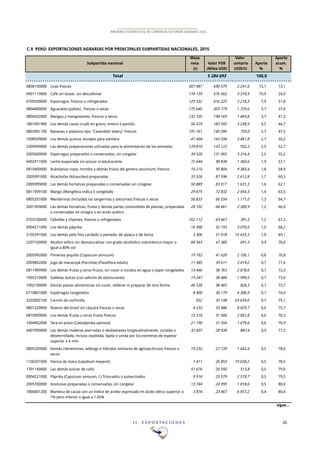 I I . E X P O R T A C I O N E S 26
ANUARIO ESTADÍSTICO DE COMERCIO EXTERIOR AGRARIO 2015
Masa Valor Aporte
neta Valor FOB unitario Aporte acum.
(t) (Miles USD) (USD/t) % %
Total 5!284!693 100,0
0806100000 Uvas frescas 307!987 690!379 2!241,6 13,1 13,1
0901119000 Café sin tostar, sin descafeinar 174!139 576!562 3!310,9 10,9 24,0
0709200000 Espárragos, frescos o refrigerados 129!332 416!225 3!218,3 7,9 31,8
0804400000 Aguacates (paltas) , frescas o secas 175!640 303!779 1!729,6 5,7 37,6
0804502000 Mangos y mangostanes, frescos o secos 132!105 194!169 1!469,8 3,7 41,3
1801001900 Los demás cacao crudo en grano, entero o partido 56!529 183!092 3!238,9 3,5 44,7
0803901100 Bananas o plátanos tipo "Cavendish Valery" frescos 191!161 145!096 759,0 2,7 47,5
1008509000 Los demás quinua, excepto para siembra 41!404 143!334 3!461,8 2,7 50,2
2309909000 Las demás preparaciones utilizadas para la alimentación de los animales 139!810 133!122 952,2 2,5 52,7
2005600000 Espárragos preparados o conservados, sin congelar 39!520 131!065 3!316,4 2,5 55,2
0402911000 Leche evaporada sin azúcar ni edulcorante 72!644 98!838 1!360,6 1,9 57,1
0810400000 Arándanos rojos, mirtilos y demás frutos del genero vaccinium, frescos 10!210 95!804 9!383,4 1,8 58,9
2005991000 Alcachofas (Alcauciles) preparadas 33!526 87!596 2!612,8 1,7 60,5
2005999000 Las demás hortalizas preparadas o conservadas sin congelar 50!889 83!017 1!631,3 1,6 62,1
0811909100 Mango (Mangifera indica l) congelado 29!675 72!832 2!454,3 1,4 63,5
0805201000 Mandarinas (incluidas las tangerinas y satsumas) frescas o secas 56!833 66!554 1!171,0 1,3 64,7
2001909000 Las demás hortalizas, frutas y demás partes comestibles de plantas, preparadas
o conservadas en vinagre o en acido acético
28!102 64!661 2!300,9 1,2 66,0
0703100000 Cebollas y chalotes, frescos o refrigerados 162!112 63!467 391,5 1,2 67,2
0904211090 Los demás páprika 16!998 52!193 3!070,6 1,0 68,2
5105391000 Los demás pelo fino cardado o peinado: de alpaca o de llama 3!306 51!018 15!433,3 1,0 69,1
2207100000 Alcohol etílico sin desnaturalizar con grado alcohólico volumétrico mayor o
igual a 80% vol
68!543 47!385 691,3 0,9 70,0
2005992000 Pimiento piquillo (Capsicum annuum) 19!762 41!620 2!106,1 0,8 70,8
2009892000 Jugo de maracuyá (Parchita) (Passiflora edulis) 11!585 39!611 3!419,2 0,7 71,6
0811909900 Los demás frutas y otros frutos, sin cocer o cocidos en agua o vapor congelados 13!466 38!763 2!878,6 0,7 72,3
1905310000 Galletas dulces (con adición de edulcorante) 19!247 38!484 1!999,5 0,7 73,0
1902190000 Demás pastas alimenticias sin cocer, rellenar ni preparar de otra forma 46!538 38!465 826,5 0,7 73,7
0710801000 Espárragos congelados 8!400 36!179 4!306,9 0,7 74,4
3203002100 Carmín de cochinilla 552 35!148 63!659,6 0,7 75,1
0801220000 Nueces del brasil sin cáscara frescas o secas 4!232 33!986 8!029,7 0,6 75,7
0810909000 Los demás frutas u otros frutos frescos 15!310 31!566 2!061,8 0,6 76,3
1404902000 Tara en polvo (Caesalpinea spinosa) 21!190 31!354 1!479,6 0,6 76,9
4407990000 Las demás maderas aserradas o desbastadas longitudinalmente, cortada o
desenrrollada, incluso cepillada, lijada o unida por los extremos de espesor
superior a 6 mm.
32!607 28!934 887,4 0,5 77,5
0805209000 Demás clementinas, wilkings e híbridos similares de agrios(cítricos) frescos o
secos
19!232 27!739 1!442,4 0,5 78,0
1106201000 Harina de maca (Lepidium meyenii) 1!411 26!853 19!028,2 0,5 78,5
1701140000 Las demás azúcar de caña 51!676 26!550 513,8 0,5 79,0
0904221000 Páprika (Capsicum annuum, l.) Triturados o pulverizados 9!916 25!579 2!579,7 0,5 79,5
2005700000 Aceitunas preparadas o conservadas, sin congelar 13!744 24!995 1!818,6 0,5 80,0
1804001200 Manteca de cacao con un índice de acidez expresado en ácido oléico superior a
1% pero inferior o igual a 1.65%
3!874 23!467 6!057,2 0,4 80,4
sigue…
C.9 PERÚ: EXPORTACIONES AGRARIAS POR PRINCIPALES SUBPARTIDAS NACIONALES, 2015
Subpartida nacional
 