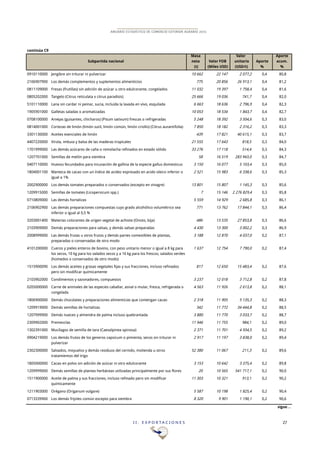 I I . E X P O R T A C I O N E S 27
ANUARIO ESTADÍSTICO DE COMERCIO EXTERIOR AGRARIO 2015
continúa C9
Masa Valor Aporte
neta Valor FOB unitario Aporte acum.
(t) (Miles USD) (USD/t) % %
0910110000 Jengibre sin triturar ni pulverizar 10!662 22!147 2!077,2 0,4 80,8
2106907900 Los demás complementos y suplementos alimenticios 775 20!856 26!913,1 0,4 81,2
0811109000 Fresas (frutillas) sin adición de azúcar u otro edulcorante, congelados 11!032 19!397 1!758,4 0,4 81,6
0805202000 Tangelo (Citrus reticulata x citrus paradisis) 25!666 19!036 741,7 0,4 82,0
5101110000 Lana sin cardar ni peinar, sucia, incluida la lavada en vivo, esquilada 6!663 18!636 2!796,9 0,4 82,3
1905901000 Galletas saladas o aromatizadas 10!053 18!534 1!843,7 0,4 82,7
0708100000 Arvejas (guisantes, chicharos) (Pisum sativum) frescas o refrigeradas 5!248 18!392 3!504,6 0,3 83,0
0814001000 Cortezas de limón (limón sutil, limón común, limón criollo) (Citrus aurantifolia) 7!850 18!182 2!316,2 0,3 83,3
3301130000 Aceites esenciales de limón 439 17!821 40!615,1 0,3 83,7
4407220000 Virola, imbuia y balsa de las maderas tropicales 21!555 17!643 818,5 0,3 84,0
1701999000 Las demás azúcares de caña o remolacha refinados en estado sólido 33!276 17!118 514,4 0,3 84,3
1207701000 Semillas de melón para siembra 58 16!519 283!943,0 0,3 84,7
0407110000 Huevos fecundados para incuvación de gallina de la especie gallus domesticus 3!150 16!077 5!103,4 0,3 85,0
1804001100 Manteca de cacao con un índice de acidez expresado en acido oleico inferior o
igual a 1%
2!521 15!983 6!338,6 0,3 85,3
2002900000 Los demás tomates preparados o conservados (excepto en vinagre) 13!801 15!807 1!145,3 0,3 85,6
1209915000 Semillas de tomates (Licopersicum spp.) 7 15!146 2!276!829,4 0,3 85,8
0710809000 Las demás hortalizas 5!559 14!929 2!685,8 0,3 86,1
2106902900 Las demás preparaciones compuestas cuyo grado alcohólico volumétrico sea
inferior o igual al 0,5 %
771 13!762 17!844,1 0,3 86,4
3203001400 Materias colorantes de origen vegetal de achiote (Onoto, bija) 486 13!535 27!853,8 0,3 86,6
2103909000 Demás preparaciones para salsas, y demás salsas preparadas 4!430 13!300 3!002,2 0,3 86,9
2008999000 Las demás frutas u otros frutos y demás partes comestibles de plantas,
preparadas o conservadas de otro modo
3!188 12!870 4!037,0 0,2 87,1
4101200000 Cueros y pieles enteros de bovino, con peso unitario menor o igual a 8 kg para
los secos, 10 kg para los salados secos y a 16 kg para los frescos, salados verdes
(húmedos o conservados de otro modo)
1!637 12!754 7!790,0 0,2 87,4
1515900090 Los demás aceites y grasas vegetales fijas y sus fracciones, incluso refinados
pero sin modificar químicamente
817 12!650 15!483,4 0,2 87,6
2103902000 Condimentos y sazonadores, compuestos 3!237 12!018 3!712,8 0,2 87,8
0205000000 Carne de animales de las especies caballar, asnal o mular, fresca, refrigerada o
congelada
4!563 11!926 2!613,8 0,2 88,1
1806900000 Demás chocolates y preparaciones alimenticias que contengan cacao 2!318 11!905 5!135,3 0,2 88,3
1209919000 Demás semillas de hortalizas 342 11!772 34!444,8 0,2 88,5
1207999900 Demás nueces y almendra de palma incluso quebrantada 3!880 11!770 3!033,7 0,2 88,7
2309902000 Premezclas 11!946 11!755 984,1 0,2 89,0
1302391000 Mucílagos de semilla de tara (Caesalpinea spinosa) 2!371 11!701 4!934,5 0,2 89,2
0904219000 Los demás frutos de los generos capsicum o pimienta, secos sin triturar ni
pulverizar
2!917 11!197 3!838,0 0,2 89,4
2302300000 Salvados, moyuelos y demás residuos del cernido, molienda u otros
tratamientos del trigo
52!380 11!067 211,3 0,2 89,6
1805000000 Cacao en polvo sin adición de azúcar ni otro edulcorante 3!153 10!642 3!375,4 0,2 89,8
1209999000 Demás semillas de plantas herbáceas utilizadas principalmente por sus flores 20 10!565 541!717,1 0,2 90,0
1511900000 Aceite de palma y sus fracciones, incluso refinado pero sin modificar
químicamente
11!303 10!321 913,1 0,2 90,2
1211903000 Orégano (Origanum vulgare) 5!587 10!198 1!825,4 0,2 90,4
0713339900 Los demás frijoles común excepto para siembra 8!320 9!901 1!190,1 0,2 90,6
sigue…
Subpartida nacional
 