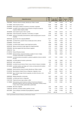 I I . E X P O R T A C I O N E S 28
ANUARIO ESTADÍSTICO DE COMERCIO EXTERIOR AGRARIO 2015
continúa C9
Masa Valor Aporte
neta Valor FOB unitario Aporte acum.
(t) (Miles USD) (USD/t) % %
1904100000 Productos a base de cereales, obtenidos por inflado o tostado 3!018 9!666 3!202,8 0,2 90,8
1511100000 Aceite de palma en bruto 14!085 9!590 680,8 0,2 91,0
2202900000 Demás aguas y bebidas no alcohólicas, azucaradas, no gaseadas 11!225 9!383 835,9 0,2 91,1
4101900000 Los demás, cueros y pieles en bruto, de bovino o de equino incluido los
crupones, medios crupones y faldas
1!306 9!193 7!038,4 0,2 91,3
1801002000 Cacao tostado en grano, entero o partido 2!603 9!182 3!527,2 0,2 91,5
2005510000 Frijoles desvainados, preparados o conservados, sin congelar 6!046 9!021 1!492,2 0,2 91,6
0711200000 Aceitunas conservadas provisionalmente, todavía impropias para el consumo
inmediato
12!263 9!007 734,5 0,2 91,8
2009391000 Jugo de limón de la subpartida 08055021 12!527 8!691 693,8 0,2 92,0
0603199000 Los demás flores y capullos frescos cortados para ramos o adornos 1!811 8!607 4!753,3 0,2 92,1
2203000000 Cerveza de malta 8!938 8!527 954,0 0,2 92,3
0713359000 Los demás frijoles salvajes o caupi excepto para siembra 6!864 8!480 1!235,6 0,2 92,5
3203001500 Materias colorantes de origen vegetal de marigold (Xantofila) 2!325 8!479 3!646,6 0,2 92,6
1005903000 Maíz blanco gigante (Zea mays amilacea cv gigante) 5!572 8!397 1!506,9 0,2 92,8
2208202100 Pisco 1!465 8!217 5!609,1 0,2 92,9
0713399100 Pallares (Phaseolus lunatus) 4!043 7!835 1!937,7 0,1 93,1
0712909000 Demás hortalizas, mezclas de hortalizas, cortadas en trozos o rodajas,
trituradas o pulverizadas, sin otra preparación
2!784 7!804 2!802,9 0,1 93,2
1905909000 Los demás productos de panadería , pastelería o galletería, incluso con adición
de cacao
2!297 7!410 3!226,4 0,1 93,4
0904229000 Los demás páprika triturados o pulverizados 7!356 7!401 1!006,2 0,1 93,5
0402991000 Leche condensada 3!675 7!208 1!961,1 0,1 93,7
0802900000 Los demás frutos de cáscara, frescos o secos, incluso sin cáscara o mondados 925 7!199 7!786,6 0,1 93,8
4412320000 Las demás maderas, que tengan, por lo menos, una hoja externa de maderas
distintas de las de coníferas
6!077 6!915 1!137,9 0,1 93,9
1904900000 Demás productos a base de cereales obtenidos por inflado o tostado 1!289 6!654 5!164,2 0,1 94,0
0714901000 Maca (Lepidium meyenii) frescos, refrigerados, congelados o secos 763 6!630 8!691,2 0,1 94,2
2202100000 Agua, incluidas el agua mineral y la gaseada, con adición de azúcar u otro
edulcorante
16!087 6!537 406,3 0,1 94,3
2008993000 Mangos preparados o conservados 4!647 5!640 1!213,7 0,1 94,4
0703209000 Los demás ajos frescos o refrigerados 3!843 5!638 1!466,9 0,1 94,5
2104101000 Preparaciones para sopas, potajes o caldos 2!180 5!629 2!582,8 0,1 94,6
1211909090 Demás plantas, partes de plantas, semillas y frutos de las utilizadas en
perfumería, medicina o para usos insecticidas, paraciticidas o similares, frescos
o secos, incluso cortados, quebrantados o pulverizados
1!445 5!125 3!546,1 0,1 94,7
0710400000 Maíz dulce congelado 2!431 5!000 2!057,2 0,1 94,8
1704901000 Bombones, caramelos confites y pastillas, sin cacao 1!735 4!719 2!719,4 0,1 94,9
0207270000 Trozos y despojos comestibles de pavo (gallipavo), congelados 763 4!394 5!759,4 0,1 95,0
Otros 177!873 265!204 5,0 100,0
Fuente: Superintendencia Nacional de Aduanas y de Administración Tributaria
Subpartida nacional
 