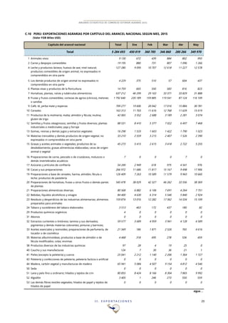 I I . E X P O R T A C I O N E S 29
ANUARIO ESTADÍSTICO DE COMERCIO EXTERIOR AGRARIO 2015
C.10 PERÚ: EXPORTACIONES AGRARIAS POR CAPÍTULO DEL ARANCEL NACIONAL SEGÚN MES, 2015
(Valor FOB Miles USD)
Total Ene Feb Mar Abr May
Total 5!284!693 450!819 360!785 346!860 280!266 349!970
1 Animales vivos 9!130 672 439 884 802 993
2 Carne y despojos comestibles 19!195 880 731 807 1!096 1!266
4 Leche y productos lácteos; huevos de ave; miel natural;
productos comestibles de origen animal, no expresados ni
comprendidos en otra parte
127!280 9!095 10!707 12!618 11!227 12!578
5 Los demás productos de origen animal no expresados ni
comprendidos en otra parte
4!229 375 510 57 604 437
6 Plantas vivas y productos de la floricultura 14!759 665 550 583 816 823
7 Hortalizas, plantas, raíces y tubérculos alimenticios 637!212 46!299 29!163 33!371 33!829 31!888
8 Frutas y frutos comestibles; cortezas de agrios (cítricos), melones
o sandías
1!792!640 235!189 159!885 119!541 87!124 116!109
9 Café, té, yerba mate y especias 709!277 19!606 20!042 17!016 15!884 30!781
10 Cereales 163!313 11!703 11!616 12!768 11!639 15!619
11 Productos de la molinería; malta; almidón y fécula; inulina;
gluten de trigo
42!065 3!552 2!688 3!189 2!281 3!074
12 Semillas y frutos oleaginosos; semillas y frutos diversos; plantas
industriales o medicinales; paja y forraje
88!531 8!410 5!377 7!022 6!497 7!468
13 Gomas, resinas y demás jugos y extractos vegetales 16!298 1!533 1!603 1!422 1!790 1!023
14 Materias trenzables y demás productos de origen vegetal, no
expresados ni comprendidos en otra parte
33!210 2!559 3!215 2!407 1!526 2!390
15 Grasas y aceites animales o vegetales; productos de su
desdoblamiento; grasas alimenticias elaboradas; ceras de origen
animal o vegetal
45!273 5!415 2!615 3!418 2!722 5!255
16 Preparaciones de carne, pescado o de crustáceos, moluscos o
demás invertebrados acuáticos
7 0 0 0 7 0
17 Azúcares y artículos de confitería 54!200 2!949 618 975 4!541 976
18 Cacao y sus preparaciones 266!972 11!686 11!817 15!167 9!498 17!906
19 Preparaciones a base de cereales, harina, almidón, fécula o
leche; productos de pastelería
126!409 7!263 10!589 11!579 9!943 10!660
20 Preparaciones de hortalizas, frutas u otros frutos o demás partes
de plantas
545!478 38!029 42!327 46!262 33!556 38!369
21 Preparaciones alimenticias diversas 80!568 6!882 6!106 7!691 4!264 7!751
22 Bebidas, líquidos alcohólicos y vinagre 84!400 4!630 6!314 5!546 5!840 2!924
23 Residuos y desperdicios de las industrias alimentarias; alimentos
preparados para animales
159!874 13!016 12!282 17!362 14!534 15!109
24 Tabaco y sucedáneos del tabaco elaborados 3!513 463 172 437 180 82
29 Productos químicos orgánicos 4 0 0 0 0 0
31 Abonos 0 0 0 0 0 0
32 Extractos curtientes o tintóreos; taninos y sus derivados;
pigmentos y demás materias colorantes; pinturas y barnices;
mástiques; tintas
59!577 3!689 4!959 3!941 4!128 4!589
33 Aceites esenciales y resinoides; preparaciones de perfumería, de
tocador o de cosmética
21!349 186 1!871 2!526 765 4!616
35 Materias albuminoideas; productos a base de almidón o de
fécula modificados; colas; enzimas
4!468 318 495 278 536 459
38 Productos diversos de las industrias químicas 97 28 4 19 25 0
40 Caucho y sus manufacturas 124 7 30 36 21 1
41 Pieles (excepto la peletería) y cueros 25!041 2!212 1!140 2!206 1!364 1!727
43 Peletería y confecciones de peletería; peletería facticia o artificial 0 0 0 0 0 0
44 Madera, carbón vegetal y manufacturas de madera 65!941 5!084 4!507 9!154 4!812 4!546
50 Seda 0 0 0 0 0 0
51 Lana y pelo fino u ordinario; hilados y tejidos de crin 80!855 8!424 8!166 8!304 7!865 9!992
52 Algodón 3!405 1 246 273 550 559
53 Las demás fibras textiles vegetales; hilados de papel y tejidos de
hilados de papel
0 0 0 0 0 0
sigue…
Capítulo del arancel nacional
 