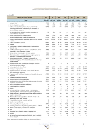 I I . E X P O R T A C I O N E S 30
ANUARIO ESTADÍSTICO DE COMERCIO EXTERIOR AGRARIO 2015
continúa C10
Jun Jul Ago Sep Oct Nov Dic
Total 396!666 463!542 423!694 464!765 510!883 576!326 660!118
1 Animales vivos 1!046 841 550 875 537 856 635
2 Carne y despojos comestibles 919 1!900 1!705 2!731 3!230 2!614 1!317
4 Leche y productos lácteos; huevos de ave; miel natural;
productos comestibles de origen animal, no expresados ni
comprendidos en otra parte
10!818 9!771 9!311 10!869 12!233 9!828 8!224
5 Los demás productos de origen animal no expresados ni
comprendidos en otra parte
214 612 327 57 477 315 242
6 Plantas vivas y productos de la floricultura 1!675 2!170 2!800 1!788 1!626 839 424
7 Hortalizas, plantas, raíces y tubérculos alimenticios 37!120 54!041 62!439 83!122 77!009 69!655 79!276
8 Frutas y frutos comestibles; cortezas de agrios (cítricos), melones
o sandías
121!931 139!254 97!843 68!541 122!763 230!021 294!438
9 Café, té, yerba mate y especias 43!917 76!552 88!906 119!255 112!205 89!959 75!155
10 Cereales 16!664 14!470 14!323 16!046 13!324 12!121 13!021
11 Productos de la molinería; malta; almidón y fécula; inulina;
gluten de trigo
3!771 4!178 3!487 5!003 4!115 2!457 4!269
12 Semillas y frutos oleaginosos; semillas y frutos diversos; plantas
industriales o medicinales; paja y forraje
7!845 9!755 6!528 6!301 6!384 7!227 9!718
13 Gomas, resinas y demás jugos y extractos vegetales 1!036 1!244 1!234 1!068 1!139 1!396 1!809
14 Materias trenzables y demás productos de origen vegetal, no
expresados ni comprendidos en otra parte
2!733 2!894 3!189 2!624 2!953 3!236 3!483
15 Grasas y aceites animales o vegetales; productos de su
desdoblamiento; grasas alimenticias elaboradas; ceras de origen
animal o vegetal
4!699 6!140 2!438 2!517 2!898 3!260 3!895
16 Preparaciones de carne, pescado o de crustáceos, moluscos o
demás invertebrados acuáticos
0 0 0 0 0 0 0
17 Azúcares y artículos de confitería 1!037 12!969 912 949 5!339 1!658 21!278
18 Cacao y sus preparaciones 27!941 34!392 32!819 29!716 29!911 18!828 27!292
19 Preparaciones a base de cereales, harina, almidón, fécula o
leche; productos de pastelería
11!394 11!041 10!905 10!676 11!033 11!697 9!629
20 Preparaciones de hortalizas, frutas u otros frutos o demás partes
de plantas
42!828 33!767 37!766 54!240 60!181 57!799 60!354
21 Preparaciones alimenticias diversas 7!370 6!634 5!891 7!832 6!890 6!542 6!714
22 Bebidas, líquidos alcohólicos y vinagre 8!591 7!910 3!906 13!769 6!559 12!899 5!511
23 Residuos y desperdicios de las industrias alimentarias; alimentos
preparados para animales
18!639 12!030 10!113 9!850 11!126 12!222 13!591
24 Tabaco y sucedáneos del tabaco elaborados 63 44 360 181 412 615 504
29 Productos químicos orgánicos 2 0 0 0 0 2 0
31 Abonos 0 0 0 0 0 0 0
32 Extractos curtientes o tintóreos; taninos y sus derivados;
pigmentos y demás materias colorantes; pinturas y barnices;
mástiques; tintas
5!206 4!353 4!618 4!813 6!010 7!043 6!227
33 Aceites esenciales y resinoides; preparaciones de perfumería, de
tocador o de cosmética
1!168 3!481 2!206 740 1!720 1!061 1!009
35 Materias albuminoideas; productos a base de almidón o de
fécula modificados; colas; enzimas
242 391 319 485 435 241 269
38 Productos diversos de las industrias químicas 3 4 2 10 2 0 1
40 Caucho y sus manufacturas 0 0 0 21 2 5 0
41 Pieles (excepto la peletería) y cueros 2!264 3!367 3!826 1!585 2!102 1!279 1!969
43 Peletería y confecciones de peletería; peletería facticia o artificial 0 0 0 0 0 0 0
44 Madera, carbón vegetal y manufacturas de madera 8!222 3!840 8!824 3!441 3!533 6!171 3!807
50 Seda 0 0 0 0 0 0 0
51 Lana y pelo fino u ordinario; hilados y tejidos de crin 7!177 5!211 6!029 5!558 3!969 4!163 5!997
52 Algodón 130 287 117 104 765 316 58
53 Las demás fibras textiles vegetales; hilados de papel y tejidos de
hilados de papel
0 0 0 0 0 0 0
Fuente: Superintendencia Nacional de Aduanas y de Administración Tributaria
Capítulo del arancel nacional
 