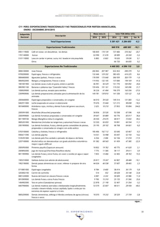 I I . E X P O R T A C I O N E S 31
ANUARIO ESTADÍSTICO DE COMERCIO EXTERIOR AGRARIO 2015
C11 PERÚ: EXPORTACIONES TRADICIONALES Y NO TRADICIONALES POR PARTIDA ARANCELARIA,
ENERO - DICIEMBRE 2014/2015
2014 2015 2014 2015 Var. %
Total Exportaciones 5!301!421 5!284!693 -0,3
Exportaciones Tradicionales 840!918 688!583 -18,1
0901119000 Café sin tostar, sin descafeinar, los demas 180!859 174!139 727!484 576!562 -20,7
1701140000 Azúcar 63!990 51!676 28!089 26!550 -5,5
5101110000 Lana sin cardar ni peinar, sucia, incl. lavada en vivo,esquilada 6!883 6!663 18!626 18!636 0,1
Otros 66!720 66!835 0,2
Exportaciones No Tradicionales 4!460!503 4!596!110 3,0
0806100000 Uvas frescas 260!863 307!987 632!453 690!379 9,2
0709200000 Espárragos, frescos o refrigerados 132!646 129!332 383!435 416!225 8,6
0804400000 Aguacates (paltas) , frescas o secas 178!999 175!640 306!939 303!779 -1,0
0804502000 Mangos y mangostanes, frescos o secos 119!955 132!105 137!084 194!169 41,6
1801001900 Los demás cacao crudo en grano, entero o partido 46!991 56!529 151!770 183!092 20,6
0803901100 Bananas o plátanos tipo "Cavendish Valery" frescos 159!456 191!161 119!232 145!096 21,7
1008509000 Los demás quinua, excepto para siembra 36!224 41!404 196!379 143!334 -27,0
2309909000 Las demás preparaciones utilizadas para la alimentación de los
animales
149!781 139!810 141!338 133!122 -5,8
2005600000 Espárragos preparados o conservados, sin congelar 44!010 39!520 149!314 131!065 -12,2
0402911000 Leche evaporada sin azúcar ni edulcorante 79!476 72!644 121!215 98!838 -18,5
0810400000 Arándanos rojos, mirtilos y demás frutos del genero vaccinium,
frescos
2!625 10!210 27!853 95!804 244,0
2005991000 Alcachofas (Alcauciles) preparadas 34!834 33!526 92!038 87!596 -4,8
2005999000 Las demás hortalizas preparadas o conservadas sin congelar 39!647 50!889 60!776 83!017 36,6
0811909100 Mango (Mangifera indica l) congelado 28!550 29!675 48!817 72!832 49,2
0805201000 Mandarinas (incluidas las tangerinas y satsumas) frescas o secas 53!320 56!833 59!891 66!554 11,1
2001909000 Las demás hortalizas, frutas y demás partes comestibles de plantas,
preparadas o conservadas en vinagre o en acido acético
29!195 28!102 68!768 64!661 -6,0
0703100000 Cebollas y chalotes, frescos o refrigerados 185!406 162!112 63!640 63!467 -0,3
0904211090 Los demás páprika 14!551 16!998 45!697 52!193 14,2
5105391000 Los demás pelo fino cardado o peinado: de alpaca o de llama 4!254 3!306 62!104 51!018 -17,9
2207100000 Alcohol etílico sin desnaturalizar con grado alcohólico volumétrico
mayor o igual a 80% vol
81!582 68!543 61!459 47!385 -22,9
2005992000 Pimiento piquillo (Capsicum annuum) 18!852 19!762 40!775 41!620 2,1
2009892000 Jugo de maracuyá (Parchita) (Passiflora edulis) 7!775 11!585 38!117 39!611 3,9
0811909900 Los demás frutas y otros frutos, sin cocer o cocidos en agua o vapor
congelados
7!833 13!466 22!465 38!763 72,5
1905310000 Galletas dulces (con adición de edulcorante) 20!817 19!247 42!807 38!484 -10,1
1902190000 Demás pastas alimenticias sin cocer, rellenar ni preparar de otra
forma
44!634 46!538 37!607 38!465 2,3
0710801000 Espárragos congelados 8!784 8!400 38!414 36!179 -5,8
3203002100 Carmín de cochinilla 514 552 28!628 35!148 22,8
0801220000 Nueces del brasil sin cáscara frescas o secas 4!087 4!232 30!609 33!986 11,0
0810909000 Los demás frutas u otros frutos frescos 9!700 15!310 25!133 31!566 25,6
1404902000 Tara en polvo (Caesalpinea spinosa) 22!878 21!190 32!407 31!354 -3,2
4407990000 Las demás maderas aserradas o desbastadas longitudinalmente,
cortada o desenrrollada, incluso cepillada, lijada o unida por los
extremos de espesor superior a 6 mm.
53!579 32!607 48!611 28!934 -40,5
0805209000 Demás clementinas, wilkings e híbridos similares de agrios (cítricos)
frescos o secos
18!070 19!232 28!529 27!739 -2,8
sigue…
Subpartida
Nacional
Descripción
Masa neta (t) Valor FOB (Miles USD)
 