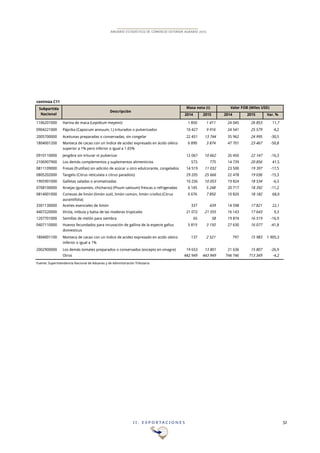 I I . E X P O R T A C I O N E S 32
ANUARIO ESTADÍSTICO DE COMERCIO EXTERIOR AGRARIO 2015
continúa C11
2014 2015 2014 2015 Var. %
1106201000 Harina de maca (Lepidium meyenii) 1!850 1!411 24!045 26!853 11,7
0904221000 Páprika (Capsicum annuum, l.) triturados o pulverizados 10!427 9!916 24!541 25!579 4,2
2005700000 Aceitunas preparadas o conservadas, sin congelar 22!451 13!744 35!962 24!995 -30,5
1804001200 Manteca de cacao con un índice de acidez expresado en ácido oléico
superior a 1% pero inferior o igual a 1.65%
6!890 3!874 47!701 23!467 -50,8
0910110000 Jengibre sin triturar ni pulverizar 12!067 10!662 26!450 22!147 -16,3
2106907900 Los demás complementos y suplementos alimenticios 573 775 14!739 20!856 41,5
0811109000 Fresas (frutillas) sin adición de azúcar u otro edulcorante, congelados 14!519 11!032 23!500 19!397 -17,5
0805202000 Tangelo (Citrus reticulata x citrus paradisis) 29!205 25!666 22!478 19!036 -15,3
1905901000 Galletas saladas o aromatizadas 10!256 10!053 19!824 18!534 -6,5
0708100000 Arvejas (guisantes, chicharos) (Pisum sativum) frescas o refrigeradas 6!145 5!248 20!717 18!392 -11,2
0814001000 Cortezas de limón (limón sutil, limón común, limón criollo) (Citrus
aurantifolia)
6!676 7!850 10!820 18!182 68,0
3301130000 Aceites esenciales de limón 337 439 14!598 17!821 22,1
4407220000 Virola, imbuia y balsa de las maderas tropicales 21!072 21!555 16!143 17!643 9,3
1207701000 Semillas de melón para siembra 65 58 19!874 16!519 -16,9
0407110000 Huevos fecundados para incuvación de gallina de la especie gallus
domesticus
5!819 3!150 27!630 16!077 -41,8
1804001100 Manteca de cacao con un índice de acidez expresado en acido oleico
inferior o igual a 1%
137 2!521 797 15!983 1!905,3
2002900000 Los demás tomates preparados o conservados (excepto en vinagre) 19!653 13!801 21!636 15!807 -26,9
Otros 442!949 443!949 744!746 713!349 -4,2
Fuente: Superintendencia Nacional de Aduanas y de Administración Tributaria
Subpartida
Nacional
Descripción
Masa neta (t) Valor FOB (Miles USD)
 