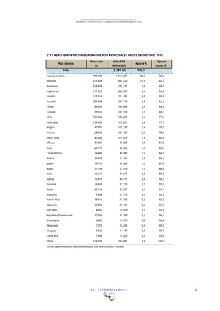 I I . E X P O R T A C I O N E S 33
ANUARIO ESTADÍSTICO DE COMERCIO EXTERIOR AGRARIO 2015
C.12 PERÚ: EXPORTACIONES AGRARIAS POR PRINCIPALES PAÍSES DE DESTINO, 2015
Masa neta Valor FOB
(t) (Miles USD)
Total 5!284!693 100,0
Estados Unidos 793!498 1!617!092 30,6 30,6
Holanda 373!938 682!520 12,9 43,5
Alemania 108!838 285!231 5,4 48,9
Inglaterra 111!055 266!360 5,0 54,0
España 126!014 257!741 4,9 58,8
Ecuador 254!438 231!174 4,4 63,2
China 64!309 149!663 2,8 66,0
Canadá 59!102 141!533 2,7 68,7
Chile 156!882 136!204 2,6 71,3
Colombia 138!680 127!821 2,4 73,7
Bélgica 47!973 125!237 2,4 76,1
Francia 28!580 103!102 2,0 78,0
Hong Kong 43!340 101!629 1,9 80,0
México 51!881 95!053 1,8 81,8
Italia 23!175 86!035 1,6 83,4
Corea del Sur 34!466 80!987 1,5 84,9
Bolivia 34!536 67!105 1,3 86,2
Japón 19!789 64!560 1,2 87,4
Brasil 31!734 63!910 1,2 88,6
Haiti 45!107 49!871 0,9 89,6
Suecia 12!474 40!411 0,8 90,3
Panamá 26!685 37!115 0,7 91,0
Rusia 20!164 35!857 0,7 91,7
Australia 9!008 31!976 0,6 92,3
Puerto Rico 18!014 27!466 0,5 92,8
Tailandia 13!894 26!165 0,5 93,3
Viet Nam 8!002 25!659 0,5 93,8
República Dominicana 17!956 24!180 0,5 94,3
Dinamarca 5!487 19!879 0,4 94,6
Venezuela 7!765 18!256 0,3 95,0
Uruguay 6!658 17!194 0,3 95,3
Costa Rica 7!946 15!023 0,3 95,6
Otros 124!058 232!681 4,4 100,0
Fuente: Superintendencia Nacional de Aduanas y de Administración Tributaria
País destino Aporte %
Aporte
acum. %
 