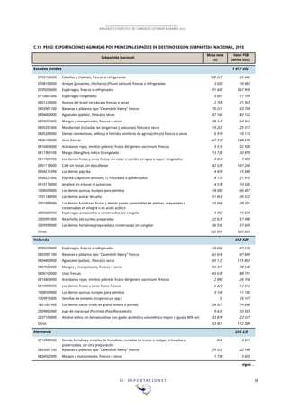 I I . E X P O R T A C I O N E S 34
ANUARIO ESTADÍSTICO DE COMERCIO EXTERIOR AGRARIO 2015
Masa neta Valor FOB
(t) (Miles USD)
Estados Unidos 1!617!092
0703100000 Cebollas y chalotes, frescos o refrigerados 108!247 50!646
0708100000 Arvejas (guisantes, chicharos) (Pisum sativum) frescas o refrigeradas 3!020 10!492
0709200000 Espárragos, frescos o refrigerados 91!420 267!969
0710801000 Espárragos congelados 3!601 17!769
0801220000 Nueces del brasil sin cáscara frescas o secas 2!769 21!963
0803901100 Bananas o plátanos tipo "Cavendish Valery" frescos 70!241 53!749
0804400000 Aguacates (paltas) , frescas o secas 47!166 83!152
0804502000 Mangos y mangostanes, frescos o secos 38!243 54!961
0805201000 Mandarinas (incluidas las tangerinas y satsumas) frescas o secas 19!282 25!317
0805209000 Demás clementinas, wilkings e híbridos similares de agrios(cítricos) frescos o secos 6!919 10!113
0806100000 Uvas frescas 67!310 199!670
0810400000 Arándanos rojos, mirtilos y demás frutos del genero vaccinium, frescos 5!515 52!928
0811909100 Mango (Mangifera indica l) congelado 13!738 33!879
0811909900 Los demás frutas y otros frutos, sin cocer o cocidos en agua o vapor congelados 3!854 9!920
0901119000 Café sin tostar, sin descafeinar 42!539 147!284
0904211090 Los demás páprika 4!459 15!698
0904221000 Páprika (Capsicum annuum, l.) Triturados o pulverizados 8!175 21!915
0910110000 Jengibre sin triturar ni pulverizar 4!518 10!526
1008509000 Los demás quinua, excepto para siembra 18!090 66!437
1701140000 Las demás azúcar de caña 51!663 26!522
2001909000 Las demás hortalizas, frutas y demás partes comestibles de plantas, preparadas o
conservadas en vinagre o en acido acético
15!094 39!291
2005600000 Espárragos preparados o conservados, sin congelar 5!992 15!624
2005991000 Alcachofas (alcauciles) preparadas 22!633 57!998
2005999000 Las demás hortalizas preparadas o conservadas sin congelar 36!556 57!669
Otros 102!455 265!603
Holanda 682!520
0709200000 Espárragos, frescos o refrigerados 10!656 42!115
0803901100 Bananas o plátanos tipo "Cavendish Valery" frescos 62!654 47!649
0804400000 Aguacates (paltas) , frescas o secas 65!132 115!802
0804502000 Mangos y mangostanes, frescos o secos 56!391 78!658
0806100000 Uvas frescas 45!618 88!731
0810400000 Arándanos rojos, mirtilos y demás frutos del genero vaccinium, frescos 2!890 26!764
0810909000 Los demás frutas u otros frutos frescos 6!224 12!612
1008509000 Los demás quinua, excepto para siembra 3!104 11!136
1209915000 Semillas de tomates (licopersicum spp.) 5 10!167
1801001900 Los demás cacao crudo en grano, entero o partido 24!927 79!698
2009892000 Jugo de maracuyá (Parchita) (Passiflora edulis) 9!435 33!533
2207100000 Alcohol etílico sin desnaturalizar con grado alcohólico volumétrico mayor o igual a 80% vol 33!839 23!267
Otros 53!061 112!388
Alemania 285!231
0712909000 Demás hortalizas, mezclas de hortalizas, cortadas en trozos o rodajas, trituradas o
pulverizadas, sin otra preparación
334 4!601
0803901100 Bananas o plátanos tipo "Cavendish Valery" frescos 29!552 22!148
0804502000 Mangos y mangostanes, frescos o secos 1!738 5!065
sigue…
C.13 PERÚ: EXPORTACIONES AGRARIAS POR PRINCIPALES PAÍSES DE DESTINO SEGÚN SUBPARTIDA NACIONAL, 2015
Subpartida Nacional
 
