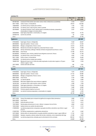 I I . E X P O R T A C I O N E S 35
ANUARIO ESTADÍSTICO DE COMERCIO EXTERIOR AGRARIO 2015
continúa C13
Masa neta Valor FOB
(t) (Miles USD)
0814001000 Cortezas de limón (limón sutil, limón común, limón criollo) (Citrus aurantifolia) 3!578 8!419
0901119000 Café sin tostar, sin descafeinar 49!973 162!698
1008509000 Los demás quinua, excepto para siembra 1!756 7!032
1801001900 Los demás cacao crudo en grano, entero o partido 2!028 6!727
2001909000 Las demás hortalizas, frutas y demás partes comestibles de plantas, preparadas o
conservadas en vinagre o en acido acético
5!307 10!462
2005600000 Espárragos preparados o conservados, sin congelar 5!454 16!776
3203002100 Carmín de cochinilla 56 3!558
Otros 9!061 37!746
Inglaterra 266!360
0709200000 Espárragos, frescos o refrigerados 9!528 44!607
0804400000 Aguacates (paltas) , frescas o secas 17!213 31!650
0804502000 Mangos y mangostanes, frescos o secos 15!014 20!254
0805201000 Mandarinas (incluidas las tangerinas y satsumas) frescas o secas 15!364 17!998
0805209000 Demás clementinas, wilkings e híbridos similares de agrios(cítricos) frescos o secos 6!443 10!014
0806100000 Uvas frescas 13!708 45!275
0810400000 Arándanos rojos, mirtilos y demás frutos del genero vaccinium, frescos 1!398 12!198
0810909000 Los demás frutas u otros frutos frescos 2!645 5!169
0901119000 Café sin tostar, sin descafeinar 4!499 16!469
1008509000 Los demás quinua, excepto para siembra 2!811 8!039
1804001200 Manteca de cacao con un índice de acidez expresado en acido oleico superior a 1% pero
inferior o igual a 1.65%
1!008 5!924
3301130000 Aceites esenciales de limón 186 7!001
Otros 21!236 41!762
España 257!741
0709200000 Espárragos, frescos o refrigerados 7!676 24!494
0804400000 Aguacates (paltas) , frescas o secas 31!752 50!080
0804502000 Mangos y mangostanes, frescos o secos 5!497 10!096
0806100000 Uvas frescas 3!164 5!908
0904211090 Los demás páprika 3!256 6!840
1005903000 Maíz blanco gigante (Zea mays amilacea cv gigante) 4!012 5!722
1801001900 Los demás cacao crudo en grano, entero o partido 2!580 7!934
2005600000 Espárragos preparados o conservados, sin congelar 12!469 41!608
2005991000 Alcachofas (Alcauciles) preparadas 5!688 14!800
2005992000 Pimiento piquillo (Capsicum annuum) 17!440 35!702
2005999000 Las demás hortalizas preparadas o conservadas sin congelar 2!289 6!205
Otros 30!190 48!353
Ecuador 231!174
0407110000 Huevos fecundados para incubación de gallina de la especie Gallus domesticus 2!860 12!715
0806100000 Uvas frescas 9!772 6!645
1511100000 Aceite de palma en bruto 7!019 4!412
1902190000 Demás pastas alimenticias sin cocer, rellenar ni preparar de otra forma 4!844 4!645
1905310000 Galletas dulces (con adición de edulcorante) 4!751 9!173
2106902900 Las demás preparaciones compuestas cuyo grado alcohólico volumétrico sea inferior o igual
al 0,5 %
276 4!975
2106907900 Los demás complementos y suplementos alimenticios 221 6!442
2207100000 Alcohol etílico sin desnaturalizar con grado alcohólico volumétrico mayor o igual a 80% vol 11!162 7!933
2302300000 Salvados, moyuelos y demás residuos del cernido, molienda u otros tratamientos del trigo 41!508 9!459
2309909000 Las demás preparaciones utilizadas para la alimentación de los animales 108!334 104!274
Otros 63!689 60!500
sigue…
Subpartida Nacional
 