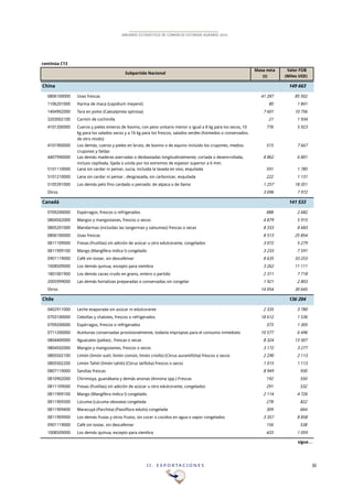 I I . E X P O R T A C I O N E S 36
ANUARIO ESTADÍSTICO DE COMERCIO EXTERIOR AGRARIO 2015
continúa C13
Masa neta Valor FOB
(t) (Miles USD)
China 149!663
0806100000 Uvas frescas 41!287 85!502
1106201000 Harina de maca (Lepidium meyenii) 80 1!841
1404902000 Tara en polvo (Caesalpinea spinosa) 7!601 10!756
3203002100 Carmín de cochinilla 21 1!934
4101200000 Cueros y pieles enteros de bovino, con peso unitario menor o igual a 8 kg para los secos, 10
kg para los salados secos y a 16 kg para los frescos, salados verdes (húmedos o conservados
de otro modo)
776 5!923
4101900000 Los demás, cueros y pieles en bruto, de bovino o de equino incluido los crupones, medios
crupones y faldas
515 7!667
4407990000 Las demás maderas aserradas o desbastadas longitudinalmente, cortada o desenrrollada,
incluso cepillada, lijada o unida por los extremos de espesor superior a 6 mm.
8!862 6!801
5101110000 Lana sin cardar ni peinar, sucia, incluida la lavada en vivo, esquilada 591 1!785
5101210000 Lana sin cardar ni peinar , desgrasada, sin carbonizar, esquilada 222 1!131
5105391000 Los demás pelo fino cardado o peinado: de alpaca o de llama 1!257 18!351
Otros 3!096 7!972
Canadá 141!533
0709200000 Espárragos, frescos o refrigerados 888 2!682
0804502000 Mangos y mangostanes, frescos o secos 4!879 5!915
0805201000 Mandarinas (incluidas las tangerinas y satsumas) frescas o secas 8!333 8!683
0806100000 Uvas frescas 8!513 25!854
0811109000 Fresas (frutillas) sin adición de azúcar u otro edulcorante, congelados 3!072 5!279
0811909100 Mango (Mangífera indica l) congelado 3!233 7!591
0901119000 Café sin tostar, sin descafeinar 8!635 33!253
1008509000 Los demás quinua, excepto para siembra 3!262 11!111
1801001900 Los demás cacao crudo en grano, entero o partido 2!311 7!718
2005999000 Las demás hortalizas preparadas o conservadas sin congelar 1!921 2!803
Otros 14!054 30!645
Chile 136!204
0402911000 Leche evaporada sin azúcar ni edulcorante 2!335 3!780
0703100000 Cebollas y chalotes, frescos o refrigerados 18!612 1!536
0709200000 Espárragos, frescos o refrigerados 373 1!305
0711200000 Aceitunas conservadas provisionalmente, todavía impropias para el consumo inmediato 10!577 6!496
0804400000 Aguacates (paltas) , frescas o secas 8!324 13!307
0804502000 Mangos y mangostanes, frescos o secos 3!172 3!277
0805502100 Limón (limón sutil, limón común, limón criollo) (Citrus aurantifolia) frescos o secos 2!290 2!113
0805502200 Limón Tahití (limón tahiti) (Citrus latifolia) frescos o secos 1!015 1!113
0807110000 Sandias frescas 8!949 930
0810902000 Chirimoya, guanábana y demás anonas (Annona spp.) Frescas 192 550
0811109000 Fresas (frutillas) sin adición de azúcar u otro edulcorante, congelados 291 532
0811909100 Mango (Mangífera indica l) congelado 2!114 4!726
0811909300 Lúcuma (Lúcuma obovata) congelada 278 822
0811909400 Maracuyá (Parchita) (Passiflora edulis) congelada 309 664
0811909900 Los demás frutas y otros frutos, sin cocer o cocidos en agua o vapor congelados 3!357 8!858
0901119000 Café sin tostar, sin descafeinar 156 538
1008509000 Los demás quinua, excepto para siembra 433 1!059
sigue…
Subpartida Nacional
 