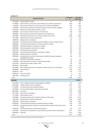 I I . E X P O R T A C I O N E S 37
ANUARIO ESTADÍSTICO DE COMERCIO EXTERIOR AGRARIO 2015
continúa C13
Masa neta Valor FOB
(t) (Miles USD)
1211903000 Orégano (Origanum vulgare) 607 920
1511900000 Aceite de palma y sus fracciones, incluso refinado pero sin modificar químicamente 8!653 7!841
1516200000 Grasas y aceites, vegetales, y sus fracciones, parcial o totalmente hidrogenados 3!597 3!804
1517900000 Demás mezclas o preparaciones alimenticias de grasas o aceites, animales o vegetales 428 695
1704901000 Bombones, caramelos confites y pastillas, sin cacao 842 2!420
1805000000 Cacao en polvo sin adición de azúcar ni otro edulcorante 609 1!440
1806900000 Demás chocolates y preparaciones alimenticias que contengan cacao 266 920
1902190000 Demás pastas alimenticias sin cocer, rellenar ni preparar de otra forma 23!180 19!893
1905310000 Galletas dulces (con adición de edulcorante) 776 1!202
1905901000 Galletas saladas o aromatizadas 321 619
1905909000 Los demás productos de panadería, pastelería o galletería, incluso con adición de cacao 327 873
2002900000 Los demás tomates preparados o conservados (excepto en vinagre) 476 517
2005600000 Espárragos preparados o conservados, sin congelar 401 1!194
2005700000 Aceitunas preparadas o conservadas, sin congelar 1!015 1!252
2005991000 Alcachofas (alcauciles) preparadas 200 567
2005999000 Las demás hortalizas preparadas o conservadas sin congelar 803 1!324
2008993000 Mangos preparados o conservados 517 656
2008999000 Las demás frutas u otros frutos y demás partes comestibles de plantas, preparadas o
conservadas de otro modo
336 1!319
2103902000 Condimentos y sazonadores, compuestos 193 718
2103909000 Demás preparaciones para salsas, y demás salsas preparadas 288 1!222
2104101000 Preparaciones para sopas, potajes o caldos 293 695
2201900010 Agua sin gasear 6!204 1!174
2202100000 Agua, incluidas el agua mineral y la gaseada, con adición de azúcar u otro edulcorante 13!172 4!423
2203000000 Cerveza de malta 6!902 6!525
2208202100 Pisco 626 2!773
3203002100 Carmín de cochinilla 8 587
3502110000 Ovoalbumina seca 68 553
Otros 22!996 18!474
Colombia 127!821
0207270000 Trozos y despojos comestibles de pavo (gallipavo), congelados 741 4!264
0703100000 Cebollas y chalotes, frescos o refrigerados 19!276 4!917
0713339900 Los demás frijoles común excepto para siembra 7!311 8!472
0713359000 Los demás frijoles salvajes o caupi excepto para siembra 2!149 2!142
0806100000 Uvas frescas 6!265 10!908
0901119000 Café sin tostar, sin descafeinar 2!182 2!939
1511100000 Aceite de palma en bruto 5!477 3!775
1701999000 Las demás azúcares de caña o remolacha refinados en estado sólido 32!897 16!874
1905310000 Galletas dulces (con adición de edulcorante) 6!064 12!063
1905901000 Galletas saladas o aromatizadas 5!386 9!607
2002900000 Los demás tomates preparados o conservados (excepto en vinagre) 2!663 2!789
2106902900 Las demás preparaciones compuestas cuyo grado alcohólico volumétrico sea inferior o igual
al 0,5 %
388 6!923
2106907900 Los demás complementos y suplementos alimenticios 263 7!227
2207100000 Alcohol etílico sin desnaturalizar con grado alcohólico volumétrico mayor o igual a 80% vol 19!191 13!534
2309902000 Premezclas 9!913 4!805
Otros 18!514 16!582
Fuente: Superintendencia Nacional de Aduanas y de Administración Tributaria
Subpartida Nacional
 