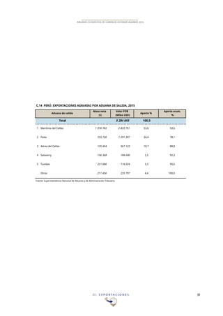 I I . E X P O R T A C I O N E S 38
ANUARIO ESTADÍSTICO DE COMERCIO EXTERIOR AGRARIO 2015
Masa neta Valor FOB
(t) (Miles USD)
5!284!693 100,0
1 Maritima del Callao 1!374!763 2!833!751 53,6 53,6
2 Paita 725!720 1!291!397 24,4 78,1
3 Aérea del Callao 135!454 567!123 10,7 88,8
4 Salaverry 156!368 184!600 3,5 92,3
5 Tumbes 221!686 174!024 3,3 95,6
Otros 211!456 233!797 4,4 100,0
Fuente: Superintendencia Nacional de Aduanas y de Administración Tributaria
Total
C.14 PERÚ: EXPORTACIONES AGRARIAS POR ADUANA DE SALIDA, 2015
Aduana de salida
Aporte acum.
%
Aporte %
 