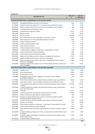 I I I . I M P O R T A C I O N E S 42
ANUARIO ESTADÍSTICO DE COMERCIO EXTERIOR AGRARIO 2015
continúa C15
Masa neta Valor CIF
(t) (Miles USD)
Suministros industriales no especificados en otra partida, básicos
0504001000 Estómagos(mondongos) de animales, excepto pescados 7!464 19!992
0511999090 Animales muertos de los capítulos del 1 a 3, impropios para la alimentación humana 778 2!453
0602200000 Árboles, arbustos y matas, de frutas o de otros frutos comestibles, incluso injertados 304 10!064
0602909000 Los demás plantas vivas (incluidas sus raices) 119 4!175
1004900000 Las demás avena, excepto para siembra 24!979 6!273
1005100000 Maíz para siembra 2!637 18!339
1005901100 Maíz duro amarillo 2!661!268 548!719
1005902000 Maíz reventon (Zea mays convar. Microsperma o zea mays var. Everta) 20!273 8!922
1204009000 Demás semillas de lino, incluso quebrantada excepto para siembra 2!646 2!178
1209210000 Semillas de alfalfa para siembra 625 4!111
1209913000 Semillas de zanahoria (Daucus carota) 38 2!496
1209919000 Demás semillas de hortalizas 77 7!219
1209991000 Semillas de árboles frutales o forestales 53 2!270
1404909090 Los demás productos vegetales no expresados ni comprendidos en otra parte 1!953 1!785
4001100000 Látex de caucho natural, incluso prevulcanizado 1!404 2!230
4001220000 Caucho natural técnicamente especificados (TSNR) 9!483 15!598
4403100000 Madera en bruto tratada con pintura, creosota u otros agentes de conservación 41!870 20!130
5201001000 Algodón de longitud de fibra superior a 34.92 mm (1 3/8 pulgada) 4!826 17!263
5201002000 Algodón de longitud de fibra superior a 28.57 mm (1 1/8 pulgada) pero inferior o igual a
34.92 mm (1 3/8 pulgada)
25!280 47!459
5201003000 Algodón de longitud de fibra superior a 22.22 mm (7/8 pulgada) pero inferior o igual a 28.57
mm (1 1/8 pulgada)
25!797 43!630
Suministros industriales no especificados en otra partida, elaborados
1108120000 Almidón de maíz 8!542 4!268
1108130000 Fécula de papa (patata) 20!964 13!494
1512111000 Aceite de girasol en bruto 19!135 17!407
1518009000 Demás grasas y aceites animales o vegetales y sus fracciones, cocidos, oxidados,
deshidratados, sulfurados
2!497 3!363
2207100000 Alcohol etílico sin desnaturalizar con grado alcohólico volumétrico mayor o igual a 80% vol 33!924 21!562
2301109000 Harina, polvo y "pellets", de carne o despojos, impropios para la alimentación humana 7!710 6!727
2304000000 Tortas y demás residuos sólidos de la extracción de aceite de soja (soya), incluido molidos o
en pellets
1!087!042 430!494
2309109000 Los demás preparaciones utilizadas para alimentación de perros o gatos, acondicionados
para la venta al por menor
18!199 25!045
2309902000 Premezclas 20!114 48!525
2309909000 Las demás preparaciones utilizadas para la alimentación de los animales 39!986 51!500
3203001500 Materias colorantes de origen vegetal de marigold (Xantofila) 508 7!594
3302101000 Mezclas de sustancias odoríferas para la industria de alimentos y bebidas con grado
alcohólico volumétrico superior a 0,5% vol
591 14!793
3302109000 Las demás mezclas de sustancias odoríferas para la industria de alimentos y bebidas 2!228 23!639
3503001000 Gelatinas y sus derivados 2!907 20!668
3504009000 Demás materias proteínicas y sus derivados , no expresados ni comprendidos en otra parte 1!911 6!417
3505100000 Dextrina y demás almidones y féculas modificados 2!974 4!683
4407109000 Demás madera aserrada o desbastada longitudinalmente de coníferas, de espesor mayor a 6
mm.
47!996 29!071
4412320000 Las demás maderas, que tengan, por lo menos, una hoja externa de maderas distintas de las
de coníferas
5!502 5!289
4412390000 Las demás maderas contrachapadas constituidas por hojas de manera de espesor unitario
inferior o igual a 6 mm.
15!930 12!888
4412990000 Las demás madera estratificada similar 2!473 4!135
sigue…
Subpartida Nacional
 