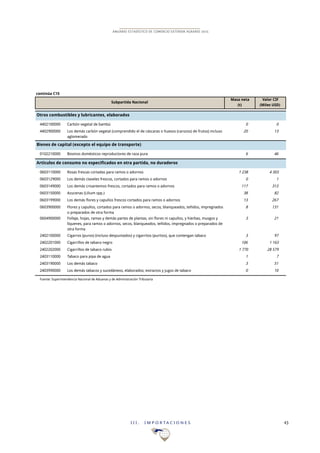 I I I . I M P O R T A C I O N E S 43
ANUARIO ESTADÍSTICO DE COMERCIO EXTERIOR AGRARIO 2015
continúa C15
Masa neta Valor CIF
(t) (Miles USD)
Otros combustibles y lubricantes, elaborados
4402100000 Carbón vegetal de bambú 0 0
4402900000 Los demás carbón vegetal (comprendido el de cáscaras o huesos (carozos) de frutos) incluso
aglomerado
20 13
Bienes de capital (excepto el equipo de transporte)
0102210000 Bovinos domésticos reproductores de raza pura 6 46
Artículos de consumo no especificados en otra partida, no duraderos
0603110000 Rosas frescas cortadas para ramos o adornos 1!238 4!303
0603129000 Los demás claveles frescos, cortados para ramos o adornos 0 1
0603149000 Los demás crisantemos frescos, cortados para ramos o adornos 117 313
0603150000 Azucenas (Lilium spp.) 38 82
0603199000 Los demás flores y capullos frescos cortados para ramos o adornos 13 267
0603900000 Flores y capullos, cortados para ramos o adornos, secos, blanqueados, teñidos, impregnados
o preparados de otra forma
8 131
0604900000 Follaje, hojas, ramas y demás partes de plantas, sin flores ni capullos, y hierbas, musgos y
líquenes, para ramos o adornos, secos, blanqueados, teñidos, impregnados o preparados de
otra forma
3 21
2402100000 Cigarros (puros) (incluso despuntados) y cigarritos (puritos), que contengan tabaco 3 97
2402201000 Cigarrillos de tabaco negro 106 1!163
2402202000 Cigarrillos de tabaco rubio 1!770 28!579
2403110000 Tabaco para pipa de agua 1 7
2403190000 Los demás tabaco 3 51
2403990000 Los demás tabacos y sucedáneos, elaborados; extractos y jugos de tabaco 0 10
Fuente: Superintendencia Nacional de Aduanas y de Administración Tributaria
Subpartida Nacional
 