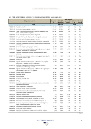 I I I . I M P O R T A C I O N E S 44
ANUARIO ESTADÍSTICO DE COMERCIO EXTERIOR AGRARIO 2015
C.16 PERÚ: IMPORTACIONES AGRARIAS POR PRINCIPALES SUBPARTIDAS NACIONALES, 2015
Valor unitario
Masa neta Valor CIF promedio Aporte Aporte
(t) (Miles USD) (USD/t) % acum. %
Total 4!403!104 100,0
1005901100 Maíz duro amarillo 2!661!268 548!719 206 12,5 12,5
1001991000 Los demás trigos, excepto para siembra 1!710!242 467!694 273 10,6 23,1
2304000000 Tortas y demás residuos sólidos de la extracción de aceite de soja
(soya), incluido molidos o en pellets
1!087!042 430!494 396 9,8 32,9
1507100000 Aceite de soja (soya) en bruto, incluso desgomado 375!581 286!754 763 6,5 39,4
1006300000 Arroz semiblanqueado o blanqueado, incluso pulido o glaseado 238!609 145!100 608 3,3 42,7
1201900000 Las demás habas de soya, excepto para siembra 334!175 142!468 426 3,2 45,9
1701999000 Las demás azúcares de caña o remolacha refinados en estado sólido 264!193 112!344 425 2,6 48,5
2106909900 Las demás preparaciones alimenticias no expresadas ni comprendidas
en otra parte
12!396 89!665 7!234 2,0 50,5
1001190000 Los demás trigo duro, excepto para siembra 165!397 66!244 401 1,5 52,0
0402109000 Leche y nata concentrada, con azúcar, en polvo,(grasa menor o igual a
1.5% peso, envases de otra presentación)
19!715 53!545 2!716 1,2 53,2
2309909000 Las demás preparaciones utilizadas para la alimentación de los
animales
39!986 51!500 1!288 1,2 54,4
0402211900 Leche y nata concentrada, sin azúcar, en polvo,(grasa mayor o igual a
26%, envase mayor a 2.5kg)
16!249 51!234 3!153 1,2 55,5
2309902000 Premezclas 20!114 48!525 2!413 1,1 56,6
5201002000 Algodón de longitud de fibra superior a 28.57 mm (1 1/8 pulgada)
pero inferior o igual a 34.92 mm (1 3/8 pulgada)
25!280 47!459 1!877 1,1 57,7
2106902900 Las demás preparaciones compuestas cuyo grado alcohólico
volumétrico sea inferior o igual al 0,5 %
2!803 46!537 16!605 1,1 58,8
5201003000 Algodón de longitud de fibra superior a 22.22 mm (7/8 pulgada) pero
inferior o igual a 28.57 mm (1 1/8 pulgada)
25!797 43!630 1!691 1,0 59,8
0713409000 Lentejas excepto para siembra 43!947 41!109 935 0,9 60,7
0808100000 Manzanas frescas 50!143 40!208 802 0,9 61,6
1107100000 Malta sin tostar 66!736 38!654 579 0,9 62,5
1701140000 Las demás azúcar de caña 104!695 38!190 365 0,9 63,4
2208300000 Whisky 4!121 36!045 8!746 0,8 64,2
1901109900 Los demás preparaciones para alimentación infantil acondicionadas
para la venta al por menor
3!969 36!003 9!070 0,8 65,0
1901101000 Leche maternizada o humanizada 3!042 29!387 9!660 0,7 65,7
1003900000 Las demás cebada, excepto para siembra 94!336 29!175 309 0,7 66,3
4407109000 Demás madera aserrada o desbastada longitudinalmente de
coníferas, de espesor mayor a 6 mm.
47!996 29!071 606 0,7 67,0
2402202000 Cigarrillos de tabaco rubio 1!770 28!579 16!142 0,6 67,6
2106907900 Los demás complementos y suplementos alimenticios 2!512 28!386 11!301 0,6 68,3
1208100000 Harina de habas (porotos, frijoles, frejoles) de soja (soya) 57!356 25!943 452 0,6 68,9
2204210000 Demás vinos en recipientes con capacidad menor o igual a 2 l 6!954 25!045 3!602 0,6 69,4
2309109000 Los demás preparaciones utilizadas para alimentación de perros o
gatos, acondicionados para la venta al por menor
18!199 25!045 1!376 0,6 70,0
1704901000 Bombones, caramelos confites y pastillas, sin cacao 10!153 24!361 2!399 0,6 70,6
0405902000 Grasa láctea anhidra (Butteroil) 6!365 24!165 3!797 0,5 71,1
2202900000 Demás aguas y bebidas no alcohólicas, azucaradas, no gaseadas 8!133 23!972 2!948 0,5 71,7
sigue…
Subpartida nacional
 